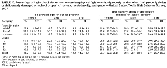 TABLE 15. Percentage of high school students who were in a physical fight on school property* and who had their property stolen
or deliberately damaged on school property,*† by sex, race/ethnicity, and grade — United States, Youth Risk Behavior Survey,
2007
Had property stolen or deliberately
In a physical fight on school property damaged on school property
Female Male Total Female Male Total
Category % CI§ % CI % CI % CI % CI % CI
Race/Ethnicity
White¶ 5.9 4.7–7.3 14.5 13.0–16.1 10.2 9.1–11.4 22.6 20.7–24.5 29.3 27.1–31.5 25.9 24.3–27.6
Black¶ 15.2 13.1–17.6 20.0 16.9–23.6 17.6 15.5–19.9 25.6 22.2–29.3 32.8 29.4–36.4 29.3 26.8–31.8
Hispanic 12.4 10.1–15.3 18.5 16.2–21.1 15.5 13.9–17.2 26.0 22.7–29.5 32.0 28.5–35.7 29.0 26.3–31.7
Grade
9 11.4 9.5–13.7 22.3 19.9–24.9 17.0 15.7–18.4 28.8 25.6–32.2 32.2 28.9–35.8 30.6 27.9–33.4
10 8.3 6.4–10.8 15.0 12.9–17.2 11.7 10.0–13.5 25.8 23.3–28.5 29.3 26.0–32.8 27.6 25.2–30.0
11 7.3 5.6–9.5 14.8 12.7–17.3 11.0 9.6–12.6 19.7 17.5–22.1 32.1 29.4–35.0 25.9 24.0–27.9
12 6.2 4.8–7.9 11.1 9.6–12.7 8.6 7.4–9.9 18.8 16.5–21.3 27.2 23.6–31.1 22.9 20.4–25.6
Total 8.5 7.3–9.8 16.3 15.1–17.6 12.4 11.5–13.4 23.7 22.3–25.2 30.4 28.4–32.4 27.1 25.7–28.5
* One or more times during the 12 months before the survey.
†For example, a car, clothing, or books.
§95% confidence interval.
¶Non-Hispanic.