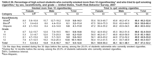 TABLE 29. Percentage of high school students who currently smoked more than 10 cigarettes/day* and who tried to quit smoking
cigarettes,† by sex, race/ethnicity, and grade — United States, Youth Risk Behavior Survey, 2007
Smoked more than 10 cigarettes/day Tried to quit smoking cigarettes
Female Male Total Female Male Total
Category % CI§ % CI % CI % CI % CI % CI
Race/Ethnicity
White¶ 8.0 5.8–10.8 15.7 12.7–19.2 11.9 9.8–14.3 55.6 50.3–60.7 43.8 40.2–47.4 49.4 46.2–52.6
Black¶ 1.7 0.4–6.6 8.6 4.4–15.9 6.1 3.2–11.4 67.5 58.6–75.3 53.6 43.0–64.0 58.4 50.0–66.4
Hispanic 4.8 2.1–10.6 8.4 4.6–14.8 6.8 4.1–11.0 47.2 39.4–55.2 49.2 43.9–54.5 48.3 43.5–53.2
Grade
9 6.7 3.2–13.7 12.6 7.9–19.5 10.1 6.8–14.8 53.2 42.9–63.2 45.3 39.2–51.6 48.6 42.4–54.9
10 5.3 3.1–8.7 12.6 7.5–20.3 9.0 6.2–13.0 54.0 46.2–61.7 49.9 40.8–58.9 51.9 45.1–58.5
11 8.1 4.7–13.6 9.9 5.7–16.5 9.0 5.6–14.3 56.1 48.9–63.2 44.9 37.8–52.2 49.9 44.9–55.0
12 7.8 4.7–12.5 19.2 14.2–25.4 13.6 10.1–18.0 56.4 51.2–61.5 41.1 33.7–48.9 48.5 43.3–53.7
Total 7.1 5.4–9.3 13.8 11.4–16.7 10.7 9.0–12.6 55.1 50.9–59.3 45.1 42.1–48.1 49.7 47.2–52.2
* On the days they smoked during the 30 days before the survey, among the 20.0% of students nationwide who currently smoked cigarettes.
†During the 12 months before the survey, among the 20.0% of students nationwide who currently smoked cigarettes.
§95% confidence interval.
¶Non-Hispanic.