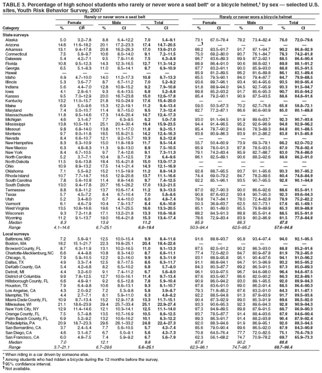 TABLE 3. Percentage of high school students who rarely or never wore a seat belt* or a bicycle helmet,† by sex — selected U.S.
sites, Youth Risk Behavior Survey, 2007
Rarely or never wore a seat belt Rarely or never wore a bicycle helmet
Female Male Total Female Male Total
Category % CI§ % CI % CI % CI % CI % CI
State surveys
Alaska 5.0 3.2–7.8 8.8 6.4–12.2 7.0 5.4–9.1 73.1 67.0–78.4 78.2 73.4–82.4 76.0 72.0–79.6
Arizona 14.6 11.6–18.2 20.1 17.2–23.3 17.4 14.7–20.5 —¶ — — — — —
Arkansas 13.1 9.4–17.8 20.8 16.2–26.3 17.0 13.6–21.0 88.2 83.5–91.7 91.7 87.1–94.7 90.2 86.8–92.9
Connecticut 7.5 5.8–9.7 10.6 8.0–14.0 9.1 7.2–11.5 75.0 69.2–80.0 80.7 76.1–84.7 78.3 74.2–81.8
Delaware 5.4 4.2–7.1 9.5 7.8–11.6 7.5 6.3–8.8 86.7 83.6–89.3 89.9 87.2–92.1 88.5 86.4–90.4
Florida 10.8 9.5–12.3 14.3 12.3–16.5 12.7 11.3–14.2 88.9 86.4–91.0 90.6 88.8–92.1 89.8 88.1–91.2
Georgia 6.5 5.1–8.3 11.0 8.5–14.1 8.7 6.9–10.9 87.7 83.2–91.1 90.0 85.9–93.0 88.8 85.3–91.5
Hawaii — — — — — — 85.9 81.2–89.5 86.2 81.6–89.8 86.1 82.1–89.4
Idaho 6.9 4.7–10.0 14.0 11.2–17.3 10.8 8.7–13.3 85.5 79.3–90.1 84.0 79.4–87.7 84.7 79.9–88.5
Illinois 5.3 3.6–7.7 8.7 6.7–11.2 7.0 5.2–9.2 93.6 89.7–96.1 93.4 90.4–95.6 93.5 90.9–95.4
Indiana 5.6 4.4–7.0 12.8 10.8–15.2 9.2 7.9–10.8 91.8 88.9–94.0 94.5 92.7–95.9 93.3 91.5–94.7
Iowa 4.1 2.8–6.1 9.3 6.4–13.5 6.8 5.2–8.8 89.8 85.2–93.2 91.7 85.6–95.3 90.7 85.6–94.2
Kansas 9.5 7.0–12.9 20.0 16.7–23.8 15.0 12.6–17.8 85.4 79.2–90.1 90.9 87.5–93.5 88.6 84.8–91.6
Kentucky 13.2 11.0–15.7 21.8 19.0–24.9 17.6 15.4–20.0 — — — — — —
Maine 6.9 5.0–9.6 15.3 12.2–19.1 11.2 9.4–13.4 59.0 50.3–67.3 70.2 62.7–76.8 65.8 58.8–72.1
Maryland 7.4 5.0–10.7 11.4 8.7–15.0 9.5 7.3–12.4 82.7 77.2–87.1 86.6 80.6–90.9 85.0 80.1–88.8
Massachusetts 11.8 9.5–14.6 17.3 14.6–20.4 14.7 12.4–17.3 — — — — — —
Michigan 4.6 3.1–6.7 7.7 6.3–9.5 6.2 5.0–7.8 93.0 91.1–94.5 91.9 89.6–93.7 92.3 90.7–93.6
Mississippi 13.8 10.5–18.1 25.1 20.4–30.4 19.4 15.9–23.5 94.4 91.4–96.5 95.2 92.6–96.9 94.8 92.9–96.2
Missouri 9.8 6.8–14.0 13.8 11.1–17.0 11.8 9.2–15.1 85.4 78.7–90.2 84.6 78.3–89.3 84.8 80.1–88.5
Montana 9.7 8.0–11.8 18.5 15.8–21.5 14.2 12.4–16.3 83.8 80.9–86.3 83.9 81.2–86.2 83.8 81.5–85.8
Nevada 8.4 6.6–10.7 12.1 9.2–15.7 10.3 8.2–12.8 — — — — — —
New Hampshire 8.3 6.3–10.9 15.0 11.8–18.9 11.7 9.5–14.4 55.7 50.4–60.9 73.9 69.3–78.1 66.2 62.0–70.2
New Mexico 6.3 4.8–8.3 11.3 9.8–13.0 8.9 7.5–10.5 85.9 78.0–91.3 87.8 78.5–93.5 87.0 78.8–92.4
New York 8.4 6.7–10.5 9.7 7.4–12.6 9.1 7.3–11.3 79.1 74.2–83.4 85.9 82.7–88.7 83.0 79.4–86.0
North Carolina 5.2 3.7–7.1 10.4 8.7–12.5 7.9 6.4–9.6 86.1 82.5–89.1 90.6 88.2–92.6 88.8 86.2–91.0
North Dakota 11.5 9.6–13.8 18.4 15.4–21.8 15.0 13.0–17.3 — — — — — —
Ohio 10.9 8.9–13.2 17.5 14.1–21.4 14.3 12.1–16.9 — — — — — —
Oklahoma 7.1 5.5–9.2 15.2 11.5–19.9 11.2 8.8–14.3 92.8 88.7–95.5 93.7 91.1–95.6 93.3 90.7–95.2
Rhode Island 10.7 7.7–14.7 16.5 12.9–20.8 13.7 11.1–16.6 74.4 69.0–79.2 84.7 78.2–89.5 80.4 74.8–84.9
South Carolina 7.8 5.6–10.8 11.4 8.8–14.6 9.7 7.4–12.5 92.2 85.1–96.1 93.5 90.7–95.5 92.8 90.1–94.8
South Dakota 13.0 9.4–17.8 20.7 16.1–26.2 17.0 13.2–21.5 — — — — — —
Tennessee 8.8 6.8–11.2 13.7 10.6–17.4 11.2 9.3–13.5 87.0 82.7–90.3 90.0 86.6–92.6 88.6 85.5–91.1
Texas 5.7 4.5–7.2 8.4 6.7–10.4 7.0 5.8–8.6 90.8 87.6–93.2 93.4 90.7–95.3 92.3 89.6–94.3
Utah 5.2 3.4–8.0 6.7 4.4–10.0 6.0 4.8–7.4 79.8 74.7–84.1 78.0 72.4–82.8 78.9 75.2–82.2
Vermont 6.1 4.6–7.9 10.4 7.9–13.7 8.4 6.6–10.8 50.3 36.9–63.7 62.5 50.7–73.1 57.6 45.1–69.1
West Virginia 13.5 10.8–16.6 19.6 14.7–25.5 16.6 13.3–20.5 85.1 80.1–89.0 85.5 79.8–89.9 85.3 80.9–88.8
Wisconsin 9.3 7.2–11.8 17.1 13.2–21.8 13.3 10.6–16.6 88.2 84.3–91.3 88.8 85.5–91.4 88.5 85.5–91.0
Wyoming 11.2 9.1–13.7 19.0 16.4–21.8 15.3 13.4–17.4 78.6 72.9–83.4 83.9 80.2–86.9 81.5 77.8–84.8
Median 8.3 13.9 11.2 85.9 88.3 87.8
Range 4.1–14.6 6.7–25.1 6.0–19.4 50.3–94.4 62.5–95.2 57.6–94.8
Local surveys
Baltimore, MD 7.2 5.8–9.1 12.5 10.0–15.4 9.9 8.4–11.6 91.6 88.8–93.7 95.8 93.4–97.4 94.0 92.1–95.5
Boston, MA 18.2 15.1–21.7 22.3 19.8–25.1 20.4 18.4–22.6 — — — — — —
Broward County, FL 8.7 6.3–11.9 13.1 10.2–16.5 11.0 9.1–13.3 87.5 82.5–91.2 90.2 86.3–93.0 88.8 85.2–91.6
Charlotte-Mecklenburg, NC 6.6 4.4–9.8 10.8 8.3–14.0 8.7 6.8–11.1 77.4 72.0–82.0 84.7 80.9–87.8 81.9 78.2–85.0
Chicago, IL 7.9 5.9–10.5 12.2 9.2–16.0 9.9 8.3–11.9 93.1 88.9–95.8 95.1 90.4–97.6 94.1 91.0–96.2
Dallas, TX 4.9 3.3–7.4 12.5 8.7–17.5 8.6 6.3–11.7 91.1 86.8–94.1 94.7 91.3–96.9 93.2 90.5–95.2
DeKalb County, GA 5.4 4.2–6.8 8.2 6.5–10.2 6.8 5.7–8.0 84.3 80.3–87.7 89.2 86.3–91.5 87.3 85.0–89.3
Detroit, MI 4.4 3.2–6.0 9.1 7.4–11.2 6.7 5.6–8.0 96.1 93.9–97.5 96.7 94.6–98.0 96.4 94.8–97.5
District of Columbia 9.9 7.8–12.5 12.7 10.0–16.1 11.4 9.7–13.4 87.6 83.5–90.7 86.6 82.0–90.2 86.3 82.8–89.1
Hillsborough County, FL 6.6 4.8–9.1 9.2 6.5–12.8 7.8 5.9–10.4 90.9 86.0–94.2 93.0 89.1–95.5 92.0 88.9–94.3
Houston, TX 7.9 6.4–9.8 10.6 8.6–13.1 9.3 8.1–10.7 87.8 83.6–91.0 89.0 86.2–91.4 88.5 86.4–90.3
Los Angeles, CA 4.3 2.0–9.2 7.2 5.3–9.8 5.8 3.9–8.7 79.3 71.8–85.2 87.6 83.2–91.0 84.3 81.1–87.1
Memphis, TN 4.4 2.7–7.1 8.1 5.9–11.0 6.3 4.8–8.2 92.2 88.5–94.8 91.3 87.8–93.9 91.7 89.5–93.6
Miami-Dade County, FL 10.9 8.7–13.4 15.2 12.9–17.8 13.3 11.7–15.1 90.4 87.3–92.9 89.0 85.3–91.9 89.6 86.5–92.0
Milwaukee, WI 21.1 18.6–23.9 29.4 25.7–33.4 25.1 22.9–27.4 93.3 90.6–95.3 92.3 89.6–94.3 92.8 90.9–94.3
New York City, NY 12.9 11.4–14.6 12.1 10.3–14.1 12.5 11.1–14.0 87.3 84.8–89.5 89.8 87.8–91.5 88.7 86.9–90.3
Orange County, FL 7.5 5.7–9.8 13.5 10.7–16.9 10.5 8.8–12.5 83.7 78.5–87.7 91.4 88.4–93.6 87.8 84.6–90.4
Palm Beach County, FL 6.9 5.2–9.2 13.2 10.6–16.2 10.1 8.3–12.2 89.3 86.3–91.7 91.4 88.2–93.8 90.4 87.9–92.4
Philadelphia, PA 20.9 18.7–23.3 29.6 26.1–33.2 24.8 22.4–27.3 92.0 88.3–94.6 91.9 86.9–95.1 92.0 88.3–94.5
San Bernardino, CA 3.7 2.4–5.4 7.7 5.6–10.5 5.7 4.3–7.4 85.6 79.0–90.4 89.6 86.5–92.0 87.9 84.3–90.8
San Diego, CA 4.6 3.1–6.7 6.7 5.0–9.1 5.6 4.3–7.3 70.8 64.5–76.4 77.7 72.0–82.5 75.1 70.4–79.3
San Francisco, CA 6.0 4.8–7.5 7.4 5.9–9.2 6.7 5.6–7.9 62.3 56.1–68.2 74.7 70.8–78.2 69.7 65.9–73.3
Median 7.0 12.1 9.6 87.8 90.2 88.8
Range 3.7–21.1 6.7–29.6 5.6–25.1 62.3–96.1 74.7–96.7 69.7–96.4
* When riding in a car driven by someone else.
† Among students who had ridden a bicycle during the 12 months before the survey.
§ 95% confidence interval.
¶ Not available.