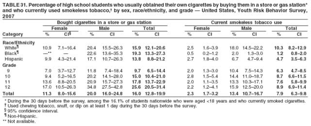 TABLE 31. Percentage of high school students who usually obtained their own cigarettes by buying them in a store or gas station*
and who currently used smokeless tobacco,† by sex, race/ethnicity, and grade — United States, Youth Risk Behavior Survey,
2007
Bought cigarettes in a store or gas station Current smokeless tobacco use
Female Male Total Female Male Total
Category % CI§ % CI % CI % CI % CI % CI
Race/Ethnicity
White¶ 10.9 7.1–16.4 20.4 15.5–26.3 15.9 12.1–20.6 2.5 1.6–3.9 18.0 14.5–22.2 10.3 8.2–12.9
Black¶ —** — 22.6 13.6–35.3 19.3 13.3–27.3 0.5 0.2–1.2 2.0 1.3–3.0 1.2 0.8–2.0
Hispanic 9.9 4.3–21.4 17.1 10.7–26.3 13.8 8.8–21.2 2.7 1.8–4.0 6.7 4.7–9.4 4.7 3.5–6.3
Grade
9 7.0 3.7–12.7 11.8 7.4–18.4 9.7 6.5–14.4 2.0 1.3–3.0 10.4 7.5–14.3 6.3 4.7–8.5
10 9.4 5.2–16.5 20.2 14.1–28.0 15.0 10.4–21.0 2.8 1.5–5.4 14.4 11.0–18.7 8.7 6.6–11.5
11 13.6 8.8–20.5 20.9 15.7–27.3 17.8 13.7–22.9 2.0 1.1–3.5 13.3 10.3–17.1 7.6 5.8–9.9
12 17.0 10.5–26.3 34.8 27.5–42.8 25.6 20.5–31.4 2.2 1.2–4.1 15.9 12.5–20.0 8.9 6.9–11.4
Total 11.3 8.0–15.6 20.0 16.0–24.8 16.0 12.8–19.9 2.3 1.7–3.2 13.4 10.7–16.7 7.9 6.3–9.8
* During the 30 days before the survey, among the 16.1% of students nationwide who were aged <18 years and who currently smoked cigarettes.
† Used chewing tobacco, snuff, or dip on at least 1 day during the 30 days before the survey.
§ 95% confidence interval.
¶ Non-Hispanic.
** Not available.