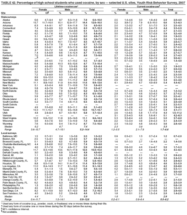 TABLE 42. Percentage of high school students who used cocaine, by sex — selected U.S. sites, Youth Risk Behavior Survey, 2007
Lifetime cocaine use* Current cocaine use†
Female Male Total Female Male Total
Site % CI§ % CI % CI % CI % CI % CI
State surveys
Alaska 6.6 4.7–9.4 8.7 6.3–11.8 7.8 6.0–10.0 2.5 1.4–4.6 3.0 1.8–4.9 2.9 2.0–4.0
Arizona 13.7 11.7–16.0 15.1 12.9–17.7 14.4 12.6–16.5 5.2 3.8–7.2 7.9 6.3–10.0 6.6 5.3–8.3
Arkansas 6.3 4.4–9.1 8.7 6.4–11.8 7.6 6.0–9.5 2.0 1.2–3.2 4.7 3.1–7.0 3.3 2.5–4.5
Connecticut 7.4 5.5–9.9 9.0 6.3–12.6 8.3 6.7–10.3 3.6 2.6–5.1 5.2 3.4–7.8 4.4 3.3–5.9
Delaware 4.5 3.5–5.9 7.7 6.2–9.6 6.1 5.2–7.2 2.3 1.5–3.4 3.0 2.0–4.3 2.7 2.1–3.5
Florida 6.2 5.1–7.6 8.5 7.1–10.0 7.5 6.4–8.6 3.0 2.3–4.0 4.7 3.7–5.9 3.9 3.2–4.8
Georgia 5.1 4.0–6.7 6.8 5.2–8.8 6.0 4.9–7.5 2.1 1.4–3.2 2.8 1.9–4.1 2.6 1.9–3.5
Hawaii 6.5 3.8–10.9 4.7 2.5–8.9 5.6 3.9–7.9 1.6 0.6–3.9 2.5 1.1–5.6 2.0 1.2–3.5
Idaho 6.4 4.3–9.4 10.1 7.3–13.7 8.5 6.7–10.7 2.1 1.1–3.7 5.4 3.4–8.4 3.8 2.6–5.7
Illinois 5.8 4.3–7.9 7.6 6.1–9.4 6.7 5.7–7.8 2.2 1.5–3.4 4.1 2.7–6.0 3.1 2.4–4.2
Indiana 6.8 5.6–8.1 8.7 6.3–11.8 8.0 6.5–9.8 2.8 2.0–3.9 4.2 2.7–6.5 3.8 2.7–5.3
Iowa 4.7 3.0–7.2 5.8 4.0–8.3 5.2 3.8–7.1 1.2 0.5–2.7 2.1 1.1–4.3 1.7 0.9–3.0
Kansas 7.4 5.4–9.9 9.6 7.4–12.4 8.7 7.1–10.5 1.9 1.2–2.9 5.7 3.5–9.1 3.9 2.7–5.7
Kentucky 7.0 5.6–8.6 9.8 8.3–11.5 8.6 7.5–9.8 2.7 1.8–3.9 3.9 2.8–5.3 3.4 2.7–4.3
Maine —¶ — — — — — 3.3 2.0–5.3 5.2 3.4–7.9 4.3 3.0–6.1
Maryland 3.6 2.0–6.5 7.0 4.7–10.2 5.5 3.7–8.3 1.5 0.7–3.2 3.5 1.8–6.9 2.6 1.4–4.8
Massachusetts 6.9 5.4–8.8 10.3 8.5–12.6 8.7 7.3–10.4 — — — — — —
Michigan 6.2 4.5–8.5 7.0 5.5–8.8 6.8 5.5–8.4 2.7 1.8–4.1 2.1 1.5–3.0 2.5 1.9–3.3
Mississippi 4.1 2.3–7.1 6.5 4.4–9.5 5.3 3.7–7.5 1.8 1.0–3.3 3.5 2.4–5.0 2.7 2.0–3.6
Missouri 5.2 3.0–8.9 8.0 5.6–11.2 6.6 5.0–8.8 1.3 0.6–3.1 3.5 2.1–6.0 2.5 1.4–4.5
Montana 7.2 5.9–8.9 9.3 7.6–11.4 8.3 7.0–9.8 2.4 1.7–3.3 3.4 2.5–4.5 2.9 2.3–3.6
Nevada 8.9 6.6–12.0 6.5 4.5–9.2 7.8 6.3–9.6 1.9 1.1–3.3 2.7 1.8–4.2 2.4 1.7–3.3
New Hampshire 8.6 6.6–11.2 8.9 7.1–11.2 8.8 7.1–10.8 2.9 1.9–4.4 3.9 2.8–5.6 3.4 2.5–4.6
New Mexico 11.1 8.8–14.0 11.9 9.4–14.9 11.6 9.9–13.6 4.1 2.8–6.0 6.7 4.9–8.9 5.4 4.4–6.7
New York 5.1 4.0–6.4 8.8 7.1–10.9 7.0 5.8–8.5 — — — — — —
North Carolina 5.8 4.2–7.9 7.9 6.4–9.7 7.0 5.5–8.7 — — — — — —
North Dakota 4.5 3.2–6.3 7.8 6.0–10.0 6.2 5.0–7.8 1.3 0.7–2.6 2.6 1.5–4.4 2.0 1.3–3.2
Ohio 7.0 5.0–9.8 9.5 7.3–12.2 8.3 6.5–10.6 2.8 1.7–4.5 4.6 3.3–6.3 3.7 2.7–5.2
Oklahoma 5.9 4.5–7.7 8.7 7.1–10.7 7.3 6.1–8.8 2.1 1.3–3.1 3.9 2.7–5.7 3.0 2.2–4.1
Rhode Island 4.1 2.3–7.0 7.4 5.7–9.6 5.8 4.3–7.8 1.9 1.1–3.2 4.9 3.7–6.4 3.4 2.6–4.4
South Carolina 5.2 3.5–7.7 7.4 4.8–11.3 6.5 4.5–9.3 2.5 1.5–4.3 3.4 1.9–6.3 3.1 2.0–4.9
South Dakota — — — — — — 2.7 1.5–4.9 3.9 2.5–6.1 3.4 2.2–5.3
Tennessee 4.9 3.5–6.8 8.2 6.0–11.1 6.6 5.1–8.5 1.7 1.1–2.8 4.0 2.3–6.7 2.9 1.9–4.3
Texas 13.3 11.1–15.7 11.9 9.5–14.8 12.6 10.7–14.7 5.5 4.0–7.5 5.2 3.6–7.4 5.4 4.1–7.1
Utah 4.8 2.8–8.4 8.7 4.0–18.1 6.8 3.7–12.4 2.6 1.0–6.5 5.8 1.7–17.9 4.3 1.5–11.2
Vermont — — — — — — 3.1 2.3–4.3 6.8 5.6–8.1 5.1 4.2–6.3
West Virginia 10.2 6.8–15.2 11.8 9.5–14.6 11.1 8.6–14.3 5.3 3.3–8.4 4.6 3.4–6.1 5.0 3.7–6.8
Wisconsin 5.6 4.0–7.6 9.0 7.3–10.9 7.3 6.0–8.8 2.2 1.5–3.4 3.8 2.8–5.3 3.1 2.4–3.9
Wyoming 7.6 6.0–9.6 9.4 7.8–11.2 8.7 7.5–10.0 2.3 1.6–3.2 4.8 3.6–6.3 3.6 2.8–4.6
Median 6.2 8.7 7.4 2.3 3.9 3.3
Range 3.6–13.7 4.7–15.1 5.2–14.4 1.2–5.5 2.1–7.9 1.7–6.6
Local surveys
Baltimore, MD 1.5 0.7–3.1 2.4 1.5–3.8 2.0 1.3–3.2 0.9 0.3–2.1 1.3 0.7–2.4 1.2 0.7–2.0
Boston, MA 2.5 1.5–4.1 4.8 3.3–6.9 3.7 2.6–5.3 — — — — — —
Broward County, FL 5.1 3.0–8.3 6.5 4.7–8.9 5.9 4.3–7.9 1.6 0.7–3.3 2.7 1.6–4.8 2.2 1.4–3.6
Charlotte-Mecklenburg, NC 4.4 2.8–6.8 10.2 7.6–13.5 7.4 5.6–9.8 — — — — — —
Chicago, IL 4.6 2.7–7.8 7.4 4.6–11.7 5.9 3.9–8.8 1.6 0.8–3.0 4.6 2.4–8.7 3.0 1.7–5.3
Dallas, TX 11.7 9.4–14.6 13.5 10.1–17.8 12.6 10.0–15.6 6.1 4.3–8.5 6.4 4.3–9.4 6.2 4.5–8.5
DeKalb County, GA 3.0 2.2–4.0 6.8 5.3–8.6 4.9 4.0–6.0 — — — — — —
Detroit, MI 1.1 0.6–2.0 3.9 2.5–6.2 2.6 1.7–3.8 0.5 0.2–1.2 2.1 1.3–3.3 1.3 0.9–2.0
District of Columbia 2.9 1.8–4.5 9.4 6.7–13.1 6.2 4.6–8.4 1.3 0.7–2.3 5.2 3.3–8.2 3.6 2.4–5.5
Hillsborough County, FL 5.7 3.7–8.7 9.7 7.0–13.3 7.8 5.8–10.5 2.6 1.5–4.6 6.1 4.1–8.9 4.3 2.9–6.3
Houston, TX 8.8 6.5–11.8 14.1 11.4–17.4 11.4 9.3–13.8 2.8 1.7–4.6 6.3 4.8–8.4 4.6 3.5–5.9
Los Angeles, CA 11.0 8.4–14.3 11.7 8.1–16.6 11.4 9.1–14.3 4.5 2.4–8.5 4.0 2.3–6.7 4.2 2.6–6.6
Memphis, TN 0.4 0.1–1.4 1.5 0.8–2.7 0.9 0.5–1.6 0.2 0.0–1.1 0.9 0.4–1.9 0.5 0.3–1.1
Miami-Dade County, FL 6.8 5.5–8.4 7.6 5.8–10.0 7.5 6.3–9.0 2.7 1.9–3.8 4.4 3.2–6.0 3.8 3.0–4.8
Milwaukee, WI 3.5 2.2–5.6 7.9 5.8–10.6 5.7 4.5–7.3 1.1 0.6–2.1 3.4 2.4–4.8 2.3 1.7–3.0
New York City, NY 2.4 1.6–3.7 3.9 2.9–5.2 3.2 2.5–4.1 — — — — — —
Orange County, FL 6.7 5.0–8.8 7.6 5.2–10.9 7.1 5.4–9.3 2.9 1.7–4.9 3.7 2.2–6.1 3.2 2.1–5.0
Palm Beach County, FL 6.2 4.6–8.3 6.3 4.8–8.3 6.4 5.2–7.8 2.5 1.5–4.1 3.0 1.9–4.6 2.8 2.0–3.9
Philadelphia, PA 1.3 0.8–2.0 4.2 2.6–6.8 2.6 1.8–3.8 0.6 0.3–1.2 1.6 0.9–2.8 1.1 0.6–1.8
San Bernardino, CA 4.5 3.2–6.1 5.5 3.8–7.9 5.0 3.9–6.4 2.0 1.1–3.8 2.3 1.4–3.5 2.2 1.5–3.1
San Diego, CA 8.2 6.1–10.9 9.0 6.7–12.0 8.6 7.2–10.3 3.4 2.3–5.1 3.9 2.7–5.6 3.6 2.9–4.6
San Francisco, CA 4.0 2.9–5.5 5.2 3.9–6.8 4.6 3.7–5.7 1.8 1.0–3.1 2.3 1.5–3.4 2.0 1.4–2.9
Median 4.4 7.1 5.9 1.9 3.5 2.9
Range 0.4–11.7 1.5–14.1 0.9–12.6 0.2–6.1 0.9–6.4 0.5–6.2
* Used any form of cocaine (e.g., powder, crack, or freebase) one or mores times during their life.
† Used any form of cocaine one or more times during the 30 days before the survey.
§ 95% confidence interval.
¶ Not available.