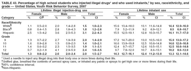 TABLE 43. Percentage of high school students who injected illegal drugs* and who used inhalants,† by sex, race/ethnicity, and
grade — United States, Youth Risk Behavior Survey, 2007
Lifetime illegal injection-drug use Lifetime inhalant use
Female Male Total Female Male Total
Category % CI§ % CI % CI % CI % CI % CI
Race/Ethnicity
White¶ 1.1 0.5–2.0 2.0 1.4–2.8 1.5 1.0–2.3 15.6 13.4–18.0 13.1 11.6–14.8 14.4 12.9–16.0
Black¶ 0.8 0.4–1.5 2.8 1.8–4.3 1.8 1.2–2.6 7.9 5.2–11.9 9.2 6.9–12.1 8.5 6.8–10.7
Hispanic 2.5 1.5–4.2 3.6 2.5–5.3 3.1 2.2–4.3 15.5 12.5–19.1 12.8 10.3–15.7 14.1 11.7–17.0
Grade
9 1.3 0.7–2.2 2.7 1.9–3.9 2.0 1.4–2.9 17.2 14.7–20.0 13.0 10.5–16.0 15.0 13.0–17.2
10 1.6 0.9–2.8 1.3 0.8–2.0 1.4 1.0–2.1 16.6 13.9–19.8 12.5 10.6–14.8 14.6 12.6–16.8
11 1.4 0.6–3.2 2.3 1.5–3.5 1.9 1.1–3.1 12.4 9.7–15.7 12.6 10.5–15.1 12.5 10.6–14.8
12 0.7 0.2–1.9 4.1 2.9–5.9 2.4 1.6–3.5 9.7 7.8–12.0 10.7 8.6–13.1 10.2 8.6–12.0
Total 1.3 0.8–2.2 2.6 2.0–3.4 2.0 1.5–2.7 14.3 12.7–16.1 12.4 11.2–13.8 13.3 12.1–14.6
* Used a needle to inject any illegal drug into their body one or more times during their life.
†Sniffed glue, breathed the contents of aerosol spray cans, or inhaled any paints or sprays to get high one or more times during their life.
§95% confidence interval.
¶Non-Hispanic.