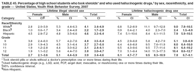 TABLE 45. Percentage of high school students who took steroids* and who used hallucinogenic drugs,† by sex, race/ethnicity, and
grade — United States, Youth Risk Behavior Survey, 2007
Lifetime illegal steroid use Lifetime hallucinogenic drug use
Female Male Total Female Male Total
Category % CI§ % CI % CI % CI % CI % CI
Race/Ethnicity
White¶ 2.8 2.0–3.9 5.3 4.4–6.3 4.1 3.4–4.9 6.8 5.2–8.9 11.1 9.7–12.8 9.0 7.8–10.5
Black¶ 1.0 0.6–1.7 3.4 2.4–4.8 2.2 1.7–2.9 0.9 0.4–2.1 4.0 2.3–7.0 2.4 1.5–4.0
Hispanic 4.5 2.8–7.2 4.8 3.5–6.6 4.6 3.3–6.4 7.4 5.1–10.6 8.4 6.1–11.5 7.9 5.9–10.5
Grade
9 3.8 2.4–6.0 5.7 4.2–7.6 4.8 3.5–6.4 4.5 2.9–6.8 5.8 4.2–7.9 5.1 3.8–6.9
10 2.9 1.9–4.3 4.5 3.1–6.4 3.7 2.7–5.0 6.4 4.6–8.8 9.5 7.6–11.9 8.0 6.4–10.0
11 1.9 1.2–2.8 4.4 3.0–6.2 3.1 2.4–4.1 6.5 4.3–9.6 9.5 7.7–11.6 8.1 6.4–10.2
12 1.9 1.1–3.2 5.6 4.4–7.0 3.8 3.0–4.7 7.0 5.1–9.4 14.0 11.3–17.3 10.4 8.6–12.7
Total 2.7 2.1–3.6 5.1 4.4–5.9 3.9 3.4–4.6 6.1 4.7–7.7 9.5 8.3–10.9 7.8 6.7–9.1
* Took steroid pills or shots without a doctor’s prescription one or more times during their life.
†Used hallucinogenic drugs (e.g., LSD, acid, PCP, angel dust, mescaline, or mushrooms) one or more times during their life.
§95% confidence interval.
¶Non-Hispanic.