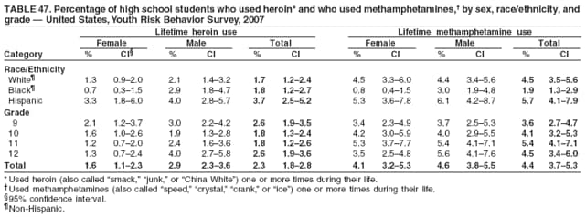 TABLE 47. Percentage of high school students who used heroin* and who used methamphetamines,† by sex, race/ethnicity, and
grade — United States, Youth Risk Behavior Survey, 2007
Lifetime heroin use Lifetime methamphetamine use
Female Male Total Female Male Total
Category % CI§ % CI % CI % CI % CI % CI
Race/Ethnicity
White¶ 1.3 0.9–2.0 2.1 1.4–3.2 1.7 1.2–2.4 4.5 3.3–6.0 4.4 3.4–5.6 4.5 3.5–5.6
Black¶ 0.7 0.3–1.5 2.9 1.8–4.7 1.8 1.2–2.7 0.8 0.4–1.5 3.0 1.9–4.8 1.9 1.3–2.9
Hispanic 3.3 1.8–6.0 4.0 2.8–5.7 3.7 2.5–5.2 5.3 3.6–7.8 6.1 4.2–8.7 5.7 4.1–7.9
Grade
9 2.1 1.2–3.7 3.0 2.2–4.2 2.6 1.9–3.5 3.4 2.3–4.9 3.7 2.5–5.3 3.6 2.7–4.7
10 1.6 1.0–2.6 1.9 1.3–2.8 1.8 1.3–2.4 4.2 3.0–5.9 4.0 2.9–5.5 4.1 3.2–5.3
11 1.2 0.7–2.0 2.4 1.6–3.6 1.8 1.2–2.6 5.3 3.7–7.7 5.4 4.1–7.1 5.4 4.1–7.1
12 1.3 0.7–2.4 4.0 2.7–5.8 2.6 1.9–3.6 3.5 2.5–4.8 5.6 4.1–7.6 4.5 3.4–6.0
Total 1.6 1.1–2.3 2.9 2.3–3.6 2.3 1.8–2.8 4.1 3.2–5.3 4.6 3.8–5.5 4.4 3.7–5.3
* Used heroin (also called “smack,” “junk,” or “China White”) one or more times during their life.
†Used methamphetamines (also called “speed,” “crystal,” “crank,” or “ice”) one or more times during their life.
§95% confidence interval.
¶Non-Hispanic.