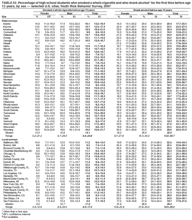 TABLE 52. Percentage of high school students who smoked a whole cigarette and who drank alcohol* for the first time before age
13 years, by sex — selected U.S. sites, Youth Risk Behavior Survey, 2007
Smoked a whole cigarette before age 13 years Drank alcohol before age 13 years
Female Male Total Female Male Total
Site % CI† % CI % CI % CI % CI % CI
State surveys
Alaska 14.3 11.0–18.3 17.4 13.5–22.2 16.1 13.2–19.4 16.3 13.1–20.2 24.0 20.0–28.4 20.4 17.7–23.5
Arizona 13.2 10.7–16.2 16.2 13.7–19.0 14.7 12.5–17.3 22.4 18.7–26.7 24.4 20.2–29.2 23.5 20.3–27.0
Arkansas 15.1 12.6–17.9 21.6 18.5–25.0 18.4 16.0–21.0 23.5 20.4–26.9 29.4 25.2–34.0 26.4 23.8–29.3
Connecticut 7.8 5.9–10.3 11.7 9.0–15.1 9.9 8.0–12.3 15.3 12.4–18.8 21.0 17.5–25.0 18.3 15.8–21.2
Delaware 13.1 10.8–15.8 16.0 13.8–18.6 14.7 13.0–16.6 21.2 18.6–24.0 27.8 24.6–31.2 24.9 22.6–27.4
Florida 11.1 9.2–13.4 14.9 13.3–16.7 13.1 11.7–14.6 22.0 19.5–24.7 26.2 23.9–28.7 24.2 22.3–26.1
Georgia 10.7 8.8–13.0 18.2 15.7–21.0 14.5 12.6–16.7 20.1 17.2–23.4 27.6 25.0–30.5 23.9 21.8–26.1
Hawaii —§ — — — — — 21.5 17.3–26.5 20.6 15.9–26.2 21.0 17.6–24.9
Idaho 12.1 9.0–16.1 15.2 11.8–19.3 13.9 11.7–16.4 18.7 14.4–24.0 26.8 23.0–31.0 23.0 19.5–26.9
Illinois 13.5 9.8–18.4 13.1 10.9–15.8 13.4 10.7–16.5 21.5 17.7–25.9 25.2 22.1–28.6 23.3 20.2–26.8
Indiana 13.3 10.3–16.9 18.0 15.4–21.0 16.0 13.6–18.7 17.9 14.7–21.5 25.2 21.6–29.2 21.9 19.4–24.7
Iowa 9.4 6.7–13.2 11.5 8.6–15.2 10.4 7.9–13.7 16.1 13.3–19.2 20.4 15.9–25.8 18.3 15.3–21.8
Kansas 11.6 9.0–14.8 16.3 13.8–19.2 14.0 12.2–16.0 18.6 14.9–23.1 27.6 24.1–31.4 23.3 20.3–26.7
Kentucky 21.2 18.5–24.1 26.3 23.2–29.6 23.8 21.7–26.1 21.3 18.6–24.3 28.4 25.2–31.7 25.1 23.1–27.2
Maine 10.6 7.7–14.4 9.7 7.0–13.5 10.2 7.8–13.2 14.1 10.9–17.9 16.6 13.0–21.0 15.4 12.5–18.9
Maryland 11.8 8.4–16.4 14.4 11.3–18.1 13.4 10.8–16.4 20.3 15.4–26.2 26.3 23.0–29.9 23.5 20.2–27.1
Massachusetts 9.8 7.7–12.5 14.7 12.8–16.7 12.2 10.4–14.3 16.3 13.9–19.0 22.8 20.4–25.3 19.6 17.6–21.9
Michigan 14.7 12.1–17.6 12.8 9.9–16.5 13.8 11.7–16.3 18.7 15.7–22.1 23.8 20.4–27.6 21.4 18.7–24.4
Mississippi 14.3 11.3–17.9 20.0 16.4–24.2 17.0 14.9–19.3 23.8 20.8–27.0 32.9 29.5–36.4 28.1 25.8–30.5
Missouri 14.0 9.3–20.6 12.7 10.4–15.5 13.4 10.5–16.9 18.6 14.0–24.2 22.9 18.6–27.9 20.9 17.3–25.0
Montana 14.1 12.2–16.3 15.3 13.4–17.6 14.7 13.0–16.6 22.6 20.6–24.6 29.1 26.1–32.3 25.9 24.0–28.0
Nevada 12.7 10.4–15.5 12.2 9.6–15.5 12.6 10.6–14.8 22.5 19.8–25.4 26.5 23.7–29.6 24.6 22.6–26.7
New Hampshire 10.3 8.1–12.9 12.6 10.1–15.7 11.5 9.5–13.8 13.7 11.0–16.8 22.4 18.7–26.6 18.1 15.3–21.2
New Mexico 15.0 10.9–20.3 20.6 18.0–23.4 18.0 15.0–21.5 27.8 24.3–31.6 33.2 31.2–35.2 30.7 28.1–33.5
New York 10.1 8.8–11.5 12.0 10.4–13.8 11.1 10.1–12.2 20.2 18.2–22.4 25.5 23.0–28.2 22.9 21.1–24.7
North Carolina 14.8 12.0–18.1 19.5 17.4–21.9 17.3 15.0–19.7 15.7 12.8–19.0 23.5 21.3–25.9 19.7 17.4–22.2
North Dakota 13.8 11.0–17.3 13.6 10.9–16.8 13.8 11.7–16.3 18.2 15.4–21.5 21.0 18.2–24.1 19.7 17.3–22.4
Ohio 12.6 10.0–15.9 15.9 12.6–19.8 14.3 11.7–17.4 17.5 14.3–21.3 23.1 19.7–26.9 20.3 17.5–23.4
Oklahoma 13.0 10.3–16.2 18.1 15.7–20.7 15.6 13.7–17.8 19.2 16.8–21.9 27.2 24.3–30.2 23.3 21.3–25.4
Rhode Island 10.3 8.0–13.1 12.5 9.7–16.1 11.5 9.2–14.2 16.4 13.1–20.3 25.8 22.7–29.1 21.1 19.3–23.1
South Carolina 13.0 9.6–17.3 17.4 13.3–22.4 15.3 12.3–18.9 20.8 17.9–24.0 29.6 26.0–33.4 25.3 22.8–27.9
South Dakota 14.8 9.6–22.1 19.4 13.8–26.7 17.3 12.4–23.6 16.2 12.5–20.7 25.1 20.4–30.5 20.8 17.2–24.9
Tennessee 13.5 10.7–16.8 22.3 19.3–25.6 17.9 15.3–20.9 18.3 15.0–22.1 26.4 23.0–30.2 22.3 19.9–24.9
Texas 12.5 10.6–14.7 16.0 14.2–18.0 14.3 12.7–15.9 25.9 22.9–29.1 29.7 26.9–32.7 27.8 25.4–30.3
Utah 5.2 3.2–8.2 11.2 6.7–17.9 8.6 5.9–12.4 9.7 6.6–13.9 15.4 12.8–18.5 13.0 11.0–15.3
Vermont 11.3 8.1–15.5 13.4 9.7–18.3 12.6 9.2–17.0 15.9 12.7–19.7 22.1 18.3–26.4 19.3 16.1–22.8
West Virginia 19.5 15.2–24.7 23.4 18.4–29.2 21.5 17.2–26.5 23.0 19.1–27.3 31.9 26.7–37.5 27.6 23.7–31.9
Wisconsin 10.9 8.6–13.7 12.1 9.6–15.1 11.5 9.6–13.7 19.6 16.4–23.3 27.2 22.8–32.2 23.5 20.2–27.2
Wyoming 19.0 15.9–22.6 18.8 16.1–21.8 19.0 16.6–21.7 26.3 23.1–29.8 31.0 27.4–34.9 28.8 26.0–31.8
Median 13.0 15.6 14.1 19.2 25.8 23.0
Range 5.2–21.2 9.7–26.3 8.6–23.8 9.7–27.8 15.4–33.2 13.0–30.7
Local surveys
Baltimore, MD 10.0 7.7–13.1 12.3 10.0–15.2 11.2 9.6–13.0 19.6 17.2–22.3 24.5 21.0–28.3 22.0 19.9–24.3
Boston, MA 8.6 6.7–11.0 9.4 6.7–13.0 9.2 7.4–11.4 25.4 21.5–29.6 25.5 21.9–29.5 25.5 22.9–28.3
Broward County, FL 5.8 3.9–8.4 12.8 9.7–16.8 9.3 7.2–11.8 25.0 22.0–28.3 25.5 21.5–30.0 25.2 22.3–28.4
Charlotte-Mecklenburg, NC 9.4 7.2–12.2 13.6 10.5–17.3 11.7 9.5–14.3 13.8 11.4–16.7 22.4 19.0–26.3 18.3 15.9–20.9
Chicago, IL 12.8 10.1–16.0 13.9 10.5–18.3 13.4 10.8–16.5 22.9 17.9–28.7 27.5 21.5–34.5 25.1 20.1–30.8
Dallas, TX 9.9 7.7–12.7 25.4 19.7–32.1 17.4 13.8–21.6 25.8 22.6–29.2 33.0 27.6–38.8 29.2 25.4–33.4
DeKalb County, GA 7.4 5.8–9.4 15.0 12.7–17.6 11.2 9.7–12.8 24.6 22.0–27.5 31.2 28.2–34.4 28.0 25.8–30.3
Detroit, MI 9.1 7.6–10.9 13.7 11.1–16.7 11.4 9.9–13.2 21.9 18.6–25.5 26.1 22.9–29.5 23.9 21.5–26.5
District of Columbia 9.2 7.3–11.4 15.2 11.8–19.3 12.2 10.2–14.6 20.4 17.4–23.6 30.1 26.0–34.6 25.5 22.7–28.7
Hillsborough County, FL 10.7 7.8–14.6 10.8 8.2–14.2 10.9 8.3–14.0 22.8 18.6–27.5 23.5 19.3–28.3 23.3 19.8–27.2
Houston, TX 9.3 7.4–11.7 15.5 13.1–18.4 12.4 10.7–14.3 19.9 17.4–22.8 28.0 24.8–31.5 23.9 21.7–26.3
Los Angeles, CA 9.1 6.0–13.4 14.0 10.3–18.7 11.6 8.3–15.8 19.4 13.4–27.1 29.3 23.3–36.0 24.4 19.0–30.8
Memphis, TN 4.9 3.0–8.0 12.5 9.8–15.7 8.5 6.9–10.6 17.5 14.3–21.3 23.5 20.3–27.1 20.5 18.3–22.9
Miami-Dade County, FL 7.7 6.3–9.4 11.6 9.4–14.1 9.8 8.5–11.4 25.8 22.9–28.8 28.7 25.5–32.1 27.3 25.0–29.7
Milwaukee, WI 12.5 10.4–14.9 15.6 12.9–18.8 14.0 12.2–15.9 25.1 21.5–29.0 28.7 24.7–33.0 26.9 24.1–30.0
New York City, NY 8.3 7.3–9.6 8.8 7.1–10.9 8.6 7.4–10.0 21.8 19.9–23.8 27.3 24.9–29.8 24.4 22.7–26.1
Orange County, FL 9.0 6.7–11.9 12.0 9.0–15.9 10.5 8.5–12.9 21.9 18.3–26.1 26.3 22.7–30.2 24.1 21.1–27.5
Palm Beach County, FL 5.8 4.3–7.7 10.2 7.9–13.2 8.0 6.5–9.8 19.0 16.4–22.0 24.9 21.7–28.4 21.9 19.7–24.2
Philadelphia, PA 10.8 9.0–13.0 15.2 12.7–18.1 12.6 11.2–14.2 20.7 18.6–22.9 22.2 18.8–26.1 21.3 19.3–23.6
San Bernardino, CA 8.1 6.2–10.5 11.7 8.9–15.2 9.9 8.2–11.8 23.8 20.4–27.7 28.1 24.6–31.8 26.0 23.4–28.8
San Diego, CA 6.8 4.8–9.5 12.7 10.0–15.9 9.8 8.1–11.9 22.5 18.9–26.5 27.3 23.4–31.6 24.9 22.0–28.1
San Francisco, CA 7.3 5.7–9.3 10.4 8.6–12.4 8.9 7.7–10.3 17.2 14.8–19.8 21.8 19.4–24.4 19.7 17.9–21.6
Median 9.0 12.7 11.0 21.9 26.8 24.4
Range 4.9–12.8 8.8–25.4 8.0–17.4 13.8–25.8 21.8–33.0 18.3–29.2
* Other than a few sips.
† 95% confidence interval.
§ Not available.