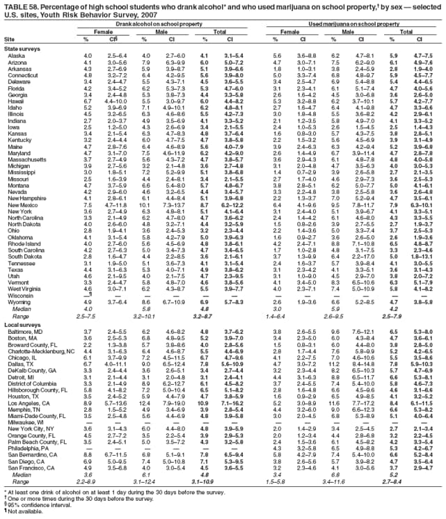 TABLE 58. Percentage of high school students who drank alcohol* and who used marijuana on school property,† by sex — selected
U.S. sites, Youth Risk Behavior Survey, 2007
Drank alcohol on school property Used marijuana on school property
Female Male Total Female Male Total
Site % CI§ % CI % CI % CI % CI % CI
State surveys
Alaska 4.0 2.5–6.4 4.0 2.7–6.0 4.1 3.1–5.4 5.6 3.6–8.8 6.2 4.7–8.1 5.9 4.7–7.5
Arizona 4.1 3.0–5.6 7.9 6.3–9.9 6.0 5.0–7.2 4.7 3.0–7.1 7.5 6.2–9.0 6.1 4.9–7.6
Arkansas 4.3 2.7–6.9 5.9 3.9–8.7 5.1 3.9–6.6 1.8 1.0–3.1 3.8 2.4–5.9 2.8 1.9–4.0
Connecticut 4.8 3.2–7.2 6.4 4.2–9.5 5.6 3.9–8.0 5.0 3.3–7.4 6.8 4.8–9.7 5.9 4.5–7.7
Delaware 3.4 2.4–4.7 5.5 4.3–7.1 4.5 3.6–5.5 3.4 2.5–4.7 6.9 5.4–8.8 5.4 4.4–6.5
Florida 4.2 3.4–5.2 6.2 5.3–7.3 5.3 4.7–6.0 3.1 2.3–4.1 6.1 5.1–7.4 4.7 4.0–5.6
Georgia 3.4 2.4–4.8 5.3 3.8–7.3 4.4 3.3–5.8 2.6 1.6–4.2 4.5 3.0–6.8 3.6 2.6–5.0
Hawaii 6.7 4.4–10.0 5.5 3.0–9.7 6.0 4.4–8.2 5.3 3.2–8.8 6.2 3.7–10.1 5.7 4.2–7.7
Idaho 5.2 3.9–6.9 7.1 4.9–10.1 6.2 4.8–8.1 2.7 1.6–4.7 6.4 4.1–9.8 4.7 3.3–6.6
Illinois 4.5 3.2–6.5 6.3 4.6–8.6 5.5 4.2–7.3 3.0 1.8–4.8 5.5 3.6–8.2 4.2 2.9–6.1
Indiana 2.7 2.0–3.7 4.9 3.5–6.9 4.1 3.3–5.2 2.1 1.2–3.5 5.8 4.9–7.0 4.1 3.3–5.2
Iowa 2.5 1.2–5.0 4.3 2.6–6.9 3.4 2.1–5.5 2.4 1.0–5.3 2.6 1.5–4.5 2.5 1.4–4.3
Kansas 3.4 2.1–5.4 6.3 4.7–8.3 4.8 3.7–6.4 1.6 0.8–3.0 5.7 4.3–7.5 3.8 2.8–5.1
Kentucky 3.2 2.4–4.4 6.0 4.7–7.5 4.7 3.8–5.8 2.2 1.5–3.2 5.6 4.5–6.9 3.9 3.1–4.9
Maine 4.7 2.8–7.6 6.4 4.6–8.9 5.6 4.0–7.9 3.9 2.4–6.3 6.3 4.2–9.4 5.2 3.9–6.8
Maryland 4.7 3.1–7.0 7.5 4.6–11.9 6.2 4.2–9.0 2.6 1.4–4.9 6.7 3.9–11.4 4.7 2.8–7.8
Massachusetts 3.7 2.7–4.9 5.6 4.3–7.2 4.7 3.8–5.7 3.6 2.9–4.3 6.1 4.8–7.8 4.8 4.0–5.8
Michigan 3.9 2.7–5.6 3.2 2.1–4.8 3.6 2.7–4.8 3.1 2.0–4.8 4.7 3.5–6.3 4.0 3.0–5.3
Mississippi 3.0 1.8–5.1 7.2 5.2–9.9 5.1 3.8–6.8 1.4 0.7–2.9 3.9 2.6–5.8 2.7 2.1–3.5
Missouri 2.5 1.6–3.9 4.4 2.4–8.1 3.4 2.1–5.5 2.7 1.7–4.0 4.6 2.9–7.3 3.6 2.5–5.3
Montana 4.7 3.7–5.9 6.6 5.4–8.0 5.7 4.8–6.7 3.8 2.8–5.1 6.2 5.0–7.7 5.0 4.1–6.1
Nevada 4.2 2.9–6.0 4.6 3.2–6.5 4.4 3.4–5.7 3.3 2.2–4.8 3.8 2.5–5.8 3.6 2.6–4.8
New Hampshire 4.1 2.8–6.1 6.1 4.4–8.4 5.1 3.9–6.8 2.2 1.3–3.7 7.0 5.2–9.4 4.7 3.5–6.1
New Mexico 7.5 4.7–11.8 10.1 7.3–13.7 8.7 6.2–12.2 6.4 4.1–9.6 9.5 7.8–11.7 7.9 6.3–10.1
New York 3.6 2.7–4.9 6.3 4.8–8.1 5.1 4.1–6.4 3.1 2.4–4.0 5.1 3.9–6.7 4.1 3.3–5.1
North Carolina 3.3 2.1–4.9 6.2 4.7–8.0 4.7 3.6–6.2 2.4 1.4–4.2 6.1 4.6–8.0 4.3 3.3–5.5
North Dakota 4.0 2.6–6.0 4.8 3.2–7.1 4.4 3.2–5.9 1.5 0.8–2.6 3.9 2.7–5.5 2.7 1.9–3.7
Ohio 2.8 1.9–4.1 3.6 2.4–5.3 3.2 2.3–4.4 2.2 1.4–3.6 5.0 3.3–7.4 3.7 2.5–5.3
Oklahoma 4.1 3.1–5.4 5.8 4.2–7.9 5.0 3.9–6.3 1.6 0.9–2.7 3.6 2.6–5.0 2.6 1.9–3.6
Rhode Island 4.0 2.7–6.0 5.6 4.5–6.9 4.8 3.8–6.1 4.2 2.4–7.1 8.8 7.1–10.8 6.5 4.8–8.7
South Carolina 4.2 2.7–6.3 5.0 3.4–7.3 4.7 3.4–6.5 1.7 1.0–2.8 4.8 3.1–7.5 3.3 2.3–4.6
South Dakota 2.8 1.6–4.7 4.4 2.2–8.5 3.6 2.1–6.1 3.7 1.3–9.9 6.4 2.2–17.0 5.0 1.8–13.1
Tennessee 3.1 1.9–5.0 5.1 3.6–7.3 4.1 3.1–5.4 2.4 1.6–3.7 5.7 3.9–8.4 4.1 3.0–5.5
Texas 4.4 3.1–6.3 5.3 4.0–7.1 4.9 3.8–6.2 3.1 2.3–4.2 4.1 3.3–5.1 3.6 3.1–4.3
Utah 4.6 2.1–9.5 4.0 2.1–7.5 4.7 2.3–9.5 3.1 1.0–9.0 4.5 2.9–7.0 3.8 2.0–7.2
Vermont 3.3 2.4–4.7 5.8 4.8–7.0 4.6 3.8–5.6 4.1 3.4–5.0 8.3 6.5–10.6 6.3 5.1–7.9
West Virginia 4.6 3.0–7.1 6.2 4.3–8.7 5.5 3.9–7.7 4.0 2.3–7.1 7.4 5.0–10.9 5.8 4.1–8.2
Wisconsin —¶ — — — — — — — — — — —
Wyoming 4.9 3.7–6.4 8.6 6.7–10.9 6.9 5.7–8.3 2.6 1.9–3.6 6.6 5.2–8.5 4.7 3.8–5.8
Median 4.0 5.8 4.8 3.0 5.9 4.2
Range 2.5–7.5 3.2–10.1 3.2–8.7 1.4–6.4 2.6–9.5 2.5–7.9
Local surveys
Baltimore, MD 3.7 2.4–5.5 6.2 4.6–8.2 4.8 3.7–6.2 3.8 2.6–5.5 9.6 7.6–12.1 6.5 5.3–8.0
Boston, MA 3.6 2.5–5.3 6.8 4.8–9.5 5.2 3.9–7.0 3.4 2.3–5.0 6.0 4.3–8.4 4.7 3.6–6.1
Broward County, FL 2.2 1.3–3.8 5.7 3.8–8.6 4.0 2.8–5.6 1.5 0.8–3.1 6.0 4.4–8.0 3.8 2.8–5.0
Charlotte-Mecklenburg, NC 4.4 3.1–6.3 6.4 4.6–8.7 5.5 4.4–6.9 2.8 1.7–4.4 7.6 5.8–9.9 5.2 4.2–6.5
Chicago, IL 6.1 3.7–9.9 7.2 4.5–11.5 6.7 4.7–9.6 4.1 2.2–7.5 7.0 4.6–10.6 5.5 3.5–8.6
Dallas, TX 6.7 4.0–11.1 9.0 6.5–12.4 7.8 5.6–10.9 4.7 3.0–7.2 11.2 8.4–14.8 7.8 5.9–10.3
DeKalb County, GA 3.3 2.4–4.4 3.6 2.6–5.1 3.4 2.7–4.4 3.2 2.3–4.4 8.2 6.5–10.3 5.7 4.7–6.9
Detroit, MI 3.1 2.1–4.4 3.1 2.0–4.8 3.1 2.4–4.1 4.4 3.1–6.3 8.8 6.5–11.7 6.6 5.3–8.1
District of Columbia 3.3 2.1–4.9 8.9 6.2–12.7 6.1 4.5–8.2 3.7 2.4–5.5 7.4 5.4–10.0 5.8 4.6–7.3
Hillsborough County, FL 5.8 4.1–8.2 7.2 5.0–10.4 6.5 5.1–8.2 2.8 1.6–4.8 6.6 4.5–9.6 4.6 3.1–6.6
Houston, TX 3.5 2.4–5.2 5.9 4.4–7.9 4.7 3.8–5.9 1.6 0.9–2.9 6.5 4.9–8.5 4.1 3.2–5.2
Los Angeles, CA 8.9 5.7–13.6 12.4 7.9–19.0 10.9 7.1–16.2 5.2 3.0–8.9 11.6 7.7–17.2 8.4 6.1–11.5
Memphis, TN 2.8 1.5–5.2 4.9 3.4–6.9 3.9 2.8–5.4 4.4 3.2–6.0 9.0 6.6–12.3 6.6 5.3–8.2
Miami-Dade County, FL 3.5 2.5–4.8 5.6 4.4–6.9 4.8 3.9–5.8 3.0 2.0–4.5 6.8 5.3–8.9 5.1 4.0–6.4
Milwaukee, WI — — — — — — — — — — — —
New York City, NY 3.6 3.1–4.3 6.0 4.4–8.0 4.8 3.9–5.9 2.0 1.4–2.9 3.4 2.5–4.5 2.7 2.1–3.4
Orange County, FL 4.5 2.7–7.2 3.5 2.2–5.4 3.9 2.9–5.3 2.0 1.2–3.4 4.4 2.8–6.8 3.2 2.2–4.5
Palm Beach County, FL 3.5 2.4–5.1 5.0 3.5–7.2 4.3 3.2–5.8 2.4 1.5–3.6 6.1 4.5–8.2 4.2 3.3–5.4
Philadelphia, PA — — — — — — 4.3 3.2–5.8 6.5 4.9–8.8 5.3 4.2–6.7
San Bernardino, CA 8.8 6.7–11.5 6.8 5.1–9.1 7.8 6.5–9.4 5.8 4.2–7.9 7.4 5.4–10.0 6.6 5.2–8.4
San Diego, CA 6.9 5.0–9.5 7.4 5.0–10.8 7.1 5.3–9.5 3.8 2.6–5.6 5.7 3.9–8.2 4.7 3.5–6.4
San Francisco, CA 4.9 3.5–6.8 4.0 3.0–5.4 4.5 3.6–5.5 3.2 2.3–4.6 4.1 3.0–5.6 3.7 2.9–4.7
Median 3.6 6.1 4.8 3.4 6.8 5.2
Range 2.2–8.9 3.1–12.4 3.1–10.9 1.5–5.8 3.4–11.6 2.7–8.4
* At least one drink of alcohol on at least 1 day during the 30 days before the survey.
† One or more times during the 30 days before the survey.
§ 95% confidence interval.
¶ Not available.