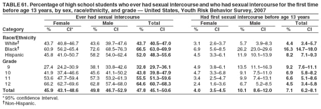TABLE 61. Percentage of high school students who ever had sexual intercourse and who had sexual intercourse for the first time
before age 13 years, by sex, race/ethnicity, and grade — United States, Youth Risk Behavior Survey, 2007
Ever had sexual intercourse Had first sexual intercourse before age 13 years
Female Male Total Female Male Total
Category % CI* % CI % CI % CI % CI % CI
Race/Ethnicity
White† 43.7 40.8–46.7 43.6 39.7–47.6 43.7 40.5–47.0 3.1 2.6–3.7 5.7 3.9–8.3 4.4 3.4–5.7
Black† 60.9 56.2–65.4 72.6 68.5–76.3 66.5 63.0–69.9 6.9 5.6–8.5 26.2 23.0–29.6 16.3 14.7–18.0
Hispanic 45.8 41.0–50.7 58.2 54.0–62.4 52.0 48.3–55.6 4.5 3.3–6.1 11.9 10.1–13.9 8.2 7.1–9.3
Grade
9 27.4 24.2–30.9 38.1 33.8–42.6 32.8 29.7–36.1 4.9 3.8–6.1 13.5 11.1–16.3 9.2 7.6–11.1
10 41.9 37.4–46.6 45.6 41.1–50.2 43.8 39.8–47.9 4.7 3.3–6.8 9.1 7.5–11.0 6.9 5.8–8.2
11 53.6 47.7–59.4 57.3 53.2–61.3 55.5 51.3–59.6 3.4 2.5–4.7 9.9 7.4–13.1 6.6 5.1–8.6
12 66.2 62.7–69.6 62.8 57.4–68.0 64.6 60.7–68.3 2.4 1.6–3.6 6.7 5.2–8.5 4.5 3.4–5.8
Total 45.9 43.1–48.6 49.8 46.7–52.9 47.8 45.1–50.6 4.0 3.5–4.5 10.1 8.6–12.0 7.1 6.2–8.1
* 95% confidence interval.
†Non-Hispanic.