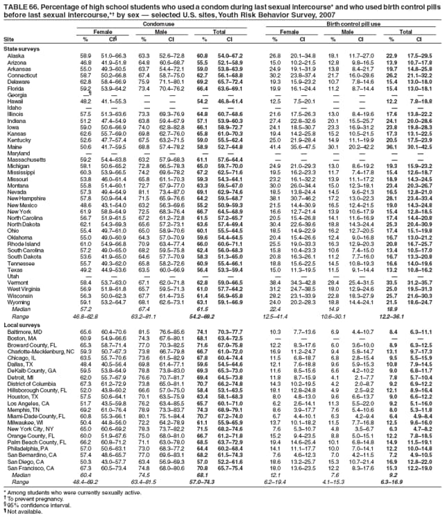 TABLE 66. Percentage of high school students who used a condom during last sexual intercourse* and who used birth control pills
before last sexual intercourse,*† by sex — selected U.S. sites, Youth Risk Behavior Survey, 2007
Condom use Birth control pill use
Female Male Total Female Male Total
Site % CI§ % CI % CI % CI % CI % CI
State surveys
Alaska 58.9 51.0–66.3 63.3 52.6–72.8 60.8 54.0–67.2 26.8 20.1–34.8 18.1 11.7–27.0 22.9 17.5–29.5
Arizona 46.8 41.9–51.8 64.8 60.6–68.7 55.5 52.1–58.9 15.0 10.2–21.5 12.8 9.8–16.5 13.9 10.7–17.8
Arkansas 55.0 49.3–60.5 63.7 54.4–72.1 59.0 53.8–63.9 24.9 19.1–31.9 13.8 8.4–21.7 19.7 14.8–25.8
Connecticut 58.7 50.2–66.8 67.4 58.7–75.0 62.7 56.1–68.8 30.2 23.8–37.4 21.7 16.0–28.6 26.2 21.1–32.2
Delaware 62.8 58.4–66.9 75.9 71.1–80.1 69.2 65.7–72.4 19.3 15.9–23.2 10.7 7.8–14.6 15.4 13.0–18.0
Florida 59.2 53.9–64.2 73.4 70.4–76.2 66.4 63.6–69.1 19.9 16.1–24.4 11.2 8.7–14.4 15.4 13.0–18.1
Georgia —¶ — — — — — — — — — — —
Hawaii 48.2 41.1–55.3 — — 54.2 46.8–61.4 12.5 7.5–20.1 — — 12.2 7.8–18.8
Idaho — — — — — — — — — — — —
Illinois 57.5 51.3–63.6 73.3 69.3–76.9 64.8 60.7–68.6 21.6 17.5–26.3 13.0 8.4–19.6 17.6 13.8–22.2
Indiana 51.2 47.4–54.9 63.8 59.4–67.9 57.1 53.9–60.3 27.4 22.8–32.6 20.1 15.5–25.7 24.1 20.0–28.6
Iowa 59.0 50.6–66.9 74.0 62.8–82.8 66.1 58.9–72.7 24.1 18.5–30.7 23.3 16.9–31.2 23.8 19.8–28.3
Kansas 62.6 55.7–69.0 69.8 62.7–76.0 65.8 61.0–70.3 19.4 14.2–25.8 15.2 10.5–21.5 17.3 13.1–22.5
Kentucky 52.6 47.7–57.4 67.5 63.2–71.5 59.0 55.5–62.4 25.0 21.9–28.4 14.9 11.1–19.9 20.5 17.5–23.9
Maine 50.6 41.7–59.5 68.8 57.4–78.2 58.9 52.7–64.8 41.4 35.6–47.5 30.1 20.2–42.2 36.1 30.1–42.5
Maryland — — — — — — — — — — — —
Massachusetts 59.2 54.4–63.8 63.2 57.9–68.3 61.1 57.6–64.4 — — — — — —
Michigan 58.1 50.6–65.2 72.8 66.5–78.3 65.0 59.7–70.0 24.9 21.0–29.3 13.0 8.6–19.2 19.3 15.9–23.2
Mississippi 60.3 53.9–66.5 74.2 69.6–78.2 67.2 62.5–71.6 19.5 16.2–23.3 11.7 7.4–17.8 15.4 12.6–18.7
Missouri 53.8 46.0–61.4 65.8 61.1–70.3 59.3 54.3–64.1 23.2 16.1–32.2 13.9 11.1–17.2 18.9 14.3–24.5
Montana 55.8 51.4–60.1 72.7 67.9–77.0 63.3 59.5–67.0 30.0 26.0–34.4 15.0 12.3–18.1 23.4 20.3–26.7
Nevada 57.3 49.4–64.9 81.1 73.4–87.0 69.1 62.9–74.6 18.5 13.8–24.4 14.5 9.6–21.3 16.5 12.8–21.0
New Hampshire 57.8 50.9–64.4 71.5 65.9–76.6 64.2 59.5–68.7 38.1 30.7–46.2 17.2 13.0–22.3 28.1 23.4–33.4
New Mexico 48.6 43.1–54.0 63.2 56.3–69.6 55.2 50.9–59.3 21.5 14.4–30.9 16.5 12.4–21.5 19.0 14.3–24.8
New York 61.9 58.8–64.9 72.5 68.3–76.4 66.7 64.5–68.9 16.6 12.7–21.4 13.9 10.6–17.9 15.4 12.8–18.5
North Carolina 56.7 51.9–61.5 67.2 61.2–72.8 61.5 57.2–65.7 20.5 15.4–26.8 14.1 11.6–16.9 17.4 14.4–20.8
North Dakota 62.1 54.3–69.3 65.6 57.2–73.1 63.6 57.4–69.4 30.4 22.6–39.6 18.8 14.3–24.4 25.3 20.4–30.9
Ohio 55.4 49.7–61.0 65.0 58.9–70.6 60.1 55.5–64.5 18.5 14.9–22.9 16.2 12.7–20.5 17.4 15.1–19.8
Oklahoma 55.0 49.0–60.9 64.3 57.0–70.9 59.6 54.4–64.5 20.4 15.4–26.6 12.4 9.0–16.8 16.7 13.0–21.2
Rhode Island 61.0 54.9–66.8 70.9 63.4–77.4 66.0 60.6–71.1 25.5 19.0–33.3 16.3 12.9–20.3 20.8 16.7–25.7
South Carolina 57.2 49.0–65.0 68.2 59.5–75.8 62.4 56.0–68.3 15.8 10.4–23.3 10.6 7.4–15.0 13.4 10.5–17.0
South Dakota 53.6 41.9–65.0 64.6 57.7–70.9 58.3 51.3–65.0 20.8 16.3–26.1 11.2 7.7–16.0 16.7 13.3–20.8
Tennessee 55.7 49.3–62.0 65.8 58.2–72.6 60.9 55.4–66.1 18.8 15.6–22.5 14.5 10.8–19.3 16.6 14.0–19.6
Texas 49.2 44.9–53.6 63.5 60.0–66.9 56.4 53.3–59.4 15.0 11.3–19.5 11.5 9.1–14.4 13.2 10.8–16.2
Utah — — — — — — — — — — — —
Vermont 58.4 53.7–63.0 67.1 62.0–71.8 62.8 59.0–66.5 38.4 34.3–42.8 28.4 25.4–31.5 33.5 31.2–35.7
West Virginia 56.9 51.8–61.8 65.7 59.5–71.3 61.0 57.7–64.2 31.2 24.7–38.5 18.0 12.9–24.6 25.0 19.5–31.3
Wisconsin 56.3 50.0–62.3 67.7 61.4–73.5 61.4 56.9–65.8 28.2 23.1–33.9 22.8 18.3–27.9 25.7 21.6–30.3
Wyoming 59.1 53.2–64.7 68.1 62.6–73.1 63.1 59.1–66.9 24.0 20.2–28.3 18.8 14.4–24.1 21.5 18.6–24.7
Median 57.2 67.4 61.5 22.4 14.9 18.9
Range 46.8–62.8 63.2–81.1 54.2–69.2 12.5–41.4 10.6–30.1 12.2–36.1
Local surveys
Baltimore, MD 65.6 60.4–70.6 81.5 76.6–85.6 74.1 70.3–77.7 10.3 7.7–13.6 6.9 4.4–10.7 8.4 6.3–11.1
Boston, MA 60.9 54.9–66.6 74.3 67.6–80.1 68.1 63.4–72.5 — — — — — —
Broward County, FL 65.3 58.7–71.4 77.0 70.3–82.5 71.6 67.0–75.8 12.2 8.3–17.6 6.0 3.6–10.0 8.9 6.3–12.5
Charlotte-Mecklenburg, NC 59.3 50.7–67.3 73.8 66.7–79.8 66.7 61.0–72.0 16.9 11.2–24.7 9.4 5.8–14.7 13.1 9.7–17.3
Chicago, IL 63.5 55.7–70.6 73.6 61.5–82.9 67.8 60.4–74.4 11.5 6.8–18.7 6.8 2.8–15.4 9.5 5.5–15.9
Dallas, TX 48.4 40.5–56.4 69.8 61.4–77.1 59.6 54.5–64.6 12.1 7.6–18.8 9.6 5.9–15.3 10.8 7.9–14.5
DeKalb County, GA 59.5 53.8–64.9 78.8 73.8–83.0 69.3 65.3–73.0 11.6 8.5–15.6 6.6 4.2–10.2 9.0 6.8–11.7
Detroit, MI 62.0 55.7–67.9 76.6 70.7–81.7 69.4 64.5–73.8 11.8 8.7–15.9 4.1 2.1–7.7 7.8 5.7–10.4
District of Columbia 67.3 61.2–72.9 73.8 65.0–81.1 70.7 66.2–74.8 14.3 10.2–19.5 4.2 2.0–8.7 9.2 6.9–12.2
Hillsborough County, FL 52.0 43.8–60.2 66.6 57.0–75.0 58.4 53.1–63.5 18.1 12.8–24.8 4.9 2.5–9.2 12.1 8.9–16.4
Houston, TX 57.5 50.6–64.1 70.1 63.5–75.9 63.4 58.1–68.3 8.0 4.8–13.0 9.6 6.6–13.7 9.0 6.6–12.2
Los Angeles, CA 51.7 43.5–59.8 76.2 63.4–85.5 65.7 60.1–71.0 6.2 2.6–14.1 11.3 5.5–22.0 9.2 5.1–16.0
Memphis, TN 69.2 61.0–76.4 78.9 73.3–83.7 74.3 68.9–79.1 8.6 3.9–17.7 7.6 5.4–10.6 8.0 5.3–11.8
Miami-Dade County, FL 60.8 55.3–66.1 80.1 75.1–84.4 70.7 67.2–74.0 6.7 4.4–10.1 6.3 4.2–9.4 6.4 4.9–8.4
Milwaukee, WI 50.4 44.8–56.0 72.2 64.2–78.9 61.1 55.9–65.9 13.7 10.1–18.2 11.5 7.7–16.8 12.5 9.6–16.0
New York City, NY 65.0 60.6–69.2 78.3 73.7–82.2 71.5 68.2–74.6 7.6 5.3–10.7 4.8 3.5–6.7 6.3 4.7–8.2
Orange County, FL 60.0 51.9–67.6 75.0 68.0–81.0 66.7 61.2–71.8 15.2 9.4–23.5 8.8 5.0–15.1 12.2 7.8–18.5
Palm Beach County, FL 66.2 60.8–71.2 71.1 63.0–78.0 68.5 63.7–72.9 19.4 14.6–25.4 10.1 6.8–14.8 14.9 11.5–19.1
Philadelphia, PA 57.0 50.6–63.1 73.0 68.3–77.2 64.4 60.2–68.4 14.1 11.1–17.7 10.0 7.0–14.1 12.2 10.0–14.8
San Bernardino, CA 57.4 48.6–65.7 77.0 69.6–83.1 68.2 61.5–74.3 7.6 4.6–12.3 7.0 4.2–11.5 7.2 4.9–10.5
San Diego, CA 50.3 43.0–57.7 63.4 56.9–69.3 57.0 52.2–61.6 18.6 13.2–25.7 15.3 10.7–21.4 16.9 12.8–22.0
San Francisco, CA 67.3 60.5–73.4 74.8 68.0–80.6 70.8 65.7–75.4 18.0 13.6–23.5 12.2 8.3–17.6 15.3 12.2–19.0
Median 60.4 74.5 68.1 12.1 7.6 9.2
Range 48.4–69.2 63.4–81.5 57.0–74.3 6.2–19.4 4.1–15.3 6.3–16.9
* Among students who were currently sexually active.
† To prevent pregnancy.
§ 95% confidence interval.
¶ Not available.