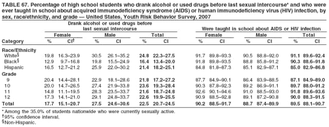 TABLE 67. Percentage of high school students who drank alcohol or used drugs before last sexual intercourse* and who were
ever taught in school about acquired immunodeficiency syndrome (AIDS) or human immunodeficiency virus (HIV) infection, by
sex, race/ethnicity, and grade — United States, Youth Risk Behavior Survey, 2007
Drank alcohol or used drugs before
last sexual intercourse Were taught in school about AIDS or HIV infection
Female Male Total Female Male Total
Category % CI† % CI % CI % CI % CI % CI
Race/Ethnicity
White§ 19.8 16.3–23.9 30.5 26.1–35.2 24.8 22.3–27.5 91.7 89.8–93.3 90.5 88.8–92.0 91.1 89.6–92.4
Black§ 12.9 9.7–16.8 19.8 15.5–24.9 16.4 13.4–20.0 91.8 89.8–93.5 88.8 85.8–91.2 90.3 88.6–91.8
Hispanic 16.5 12.7–21.2 25.9 22.0–30.2 21.4 18.2–25.1 84.8 81.8–87.3 85.1 82.9–87.1 85.0 82.9–86.8
Grade
9 20.4 14.4–28.1 22.9 18.1–28.6 21.8 17.2–27.2 87.7 84.9–90.1 86.4 83.9–88.5 87.1 84.9–89.0
10 20.0 14.7–26.5 27.4 21.9–33.8 23.6 19.3–28.4 90.3 87.8–92.3 89.2 86.9–91.1 89.7 88.0–91.2
11 14.8 11.1–19.5 28.3 23.5–33.7 21.6 18.7–24.8 92.6 90.1–94.6 91.0 88.5–93.0 91.8 89.6–93.6
12 17.3 14.1–21.0 29.1 24.8–33.7 22.6 19.9–25.5 90.9 88.5–92.8 89.1 87.2–90.8 90.0 88.3–91.5
Total 17.7 15.1–20.7 27.5 24.6–30.6 22.5 20.7–24.5 90.2 88.5–91.7 88.7 87.4–89.9 89.5 88.1–90.7
* Among the 35.0% of students nationwide who were currently sexually active.
†95% confidence interval.
§Non-Hispanic.