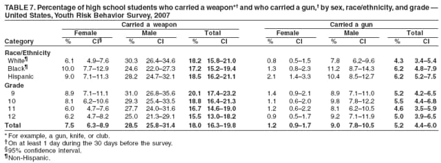 TABLE 7. Percentage of high school students who carried a weapon*† and who carried a gun,† by sex, race/ethnicity, and grade —
United States, Youth Risk Behavior Survey, 2007
Carried a weapon Carried a gun
Female Male Total Female Male Total
Category % CI§ % CI % CI % CI % CI % CI
Race/Ethnicity
White¶ 6.1 4.9–7.6 30.3 26.4–34.6 18.2 15.8–21.0 0.8 0.5–1.5 7.8 6.2–9.6 4.3 3.4–5.4
Black¶ 10.0 7.7–12.9 24.6 22.0–27.3 17.2 15.2–19.4 1.3 0.8–2.3 11.2 8.7–14.3 6.2 4.8–7.9
Hispanic 9.0 7.1–11.3 28.2 24.7–32.1 18.5 16.2–21.1 2.1 1.4–3.3 10.4 8.5–12.7 6.2 5.2–7.5
Grade
9 8.9 7.1–11.1 31.0 26.8–35.6 20.1 17.4–23.2 1.4 0.9–2.1 8.9 7.1–11.0 5.2 4.2–6.5
10 8.1 6.2–10.6 29.3 25.4–33.5 18.8 16.4–21.3 1.1 0.6–2.0 9.8 7.8–12.2 5.5 4.4–6.8
11 6.0 4.7–7.6 27.7 24.0–31.6 16.7 14.6–19.0 1.2 0.6–2.2 8.1 6.2–10.5 4.6 3.5–5.9
12 6.2 4.7–8.2 25.0 21.3–29.1 15.5 13.0–18.2 0.9 0.5–1.7 9.2 7.1–11.9 5.0 3.9–6.5
Total 7.5 6.3–8.9 28.5 25.8–31.4 18.0 16.3–19.8 1.2 0.9–1.7 9.0 7.8–10.5 5.2 4.4–6.0
* For example, a gun, knife, or club.
†On at least 1 day during the 30 days before the survey.
§95% confidence interval.
¶Non-Hispanic.