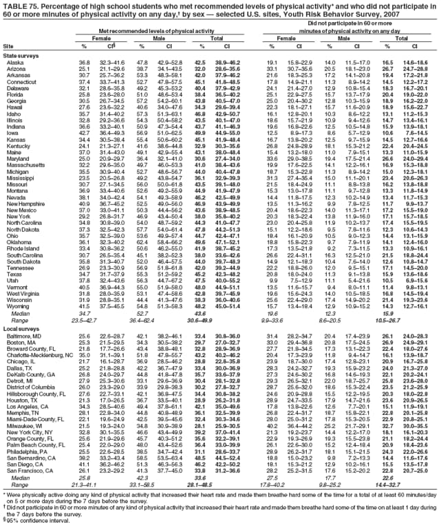 TABLE 75. Percentage of high school students who met recommended levels of physical activity* and who did not participate in
60 or more minutes of physical activity on any day,† by sex — selected U.S. sites, Youth Risk Behavior Survey, 2007
Did not participate in 60 or more
Met recommended levels of physical activity minutes of physical activity on any day
Female Male Total Female Male Total
Site % CI§ % CI % CI % CI % CI % CI
State surveys
Alaska 36.8 32.3–41.6 47.8 42.9–52.8 42.5 38.9–46.2 19.1 15.8–22.9 14.0 11.5–17.0 16.5 14.6–18.6
Arizona 25.1 21.1–29.6 38.7 34.1–43.5 32.0 28.6–35.6 33.1 30.7–35.6 20.5 18.1–23.0 26.7 24.7–28.8
Arkansas 30.7 25.7–36.2 53.3 48.3–58.1 42.0 37.9–46.2 21.6 18.3–25.3 17.2 14.1–20.8 19.4 17.2–21.8
Connecticut 37.4 33.7–41.3 52.7 47.8–57.5 45.1 41.8–48.5 17.8 14.9–21.1 11.3 8.9–14.2 14.5 12.2–17.2
Delaware 32.1 28.6–35.8 49.2 45.3–53.2 40.4 37.9–42.9 24.1 21.4–27.0 12.9 10.8–15.4 18.3 16.7–20.1
Florida 25.8 23.6–28.0 51.0 48.6–53.4 38.4 36.5–40.2 25.1 22.9–27.5 15.7 13.7–17.9 20.4 19.0–22.0
Georgia 30.5 26.7–34.5 57.2 54.2–60.1 43.8 40.5–47.0 25.0 20.4–30.2 12.8 10.3–15.9 18.9 16.2–22.0
Hawaii 27.6 23.6–32.2 40.6 34.0–47.6 34.3 29.6–39.4 22.3 18.1–27.1 15.7 11.6–20.9 18.9 15.6–22.7
Idaho 35.7 31.4–40.2 57.3 51.3–63.1 46.8 42.9–50.7 16.1 12.8–20.1 10.3 8.6–12.2 13.1 11.2–15.3
Illinois 32.8 29.2–36.6 54.3 50.4–58.2 43.5 40.1–47.0 18.6 15.7–21.9 10.9 9.4–12.6 14.7 13.4–16.1
Indiana 36.6 33.2–40.1 50.9 47.3–54.4 43.7 41.1–46.3 19.6 16.8–22.6 12.5 10.5–14.8 15.9 13.9–18.1
Iowa 42.7 36.4–49.3 56.9 51.0–62.5 49.9 44.9–55.0 12.5 8.9–17.3 8.6 5.7–12.9 10.6 7.6–14.5
Kansas 34.4 30.5–38.4 55.4 50.6–60.2 45.1 41.9–48.4 16.7 13.8–20.2 12.5 9.7–15.9 14.5 12.7–16.6
Kentucky 24.1 21.3–27.1 41.6 38.6–44.8 32.9 30.3–35.6 26.8 24.8–28.9 18.1 15.3–21.2 22.4 20.4–24.5
Maine 37.0 31.4–43.0 49.1 42.9–55.4 43.1 38.0–48.4 15.4 13.2–18.0 11.0 7.9–15.1 13.3 11.0–15.9
Maryland 25.0 20.9–29.7 36.4 32.1–41.0 30.6 27.4–34.0 33.6 29.0–38.5 19.4 17.5–21.4 26.6 24.0–29.4
Massachusetts 32.2 29.6–35.0 49.7 46.0–53.3 41.0 38.4–43.6 19.9 17.6–22.5 14.1 12.2–16.1 16.9 15.3–18.8
Michigan 35.5 30.9–40.4 52.7 48.6–56.7 44.0 40.4–47.8 18.7 15.3–22.8 11.3 8.9–14.2 15.0 12.3–18.1
Mississippi 23.5 20.5–26.8 49.2 43.8–54.7 36.1 32.9–39.3 31.3 27.4–35.4 15.0 11.1–20.1 23.4 20.6–26.3
Missouri 30.7 27.1–34.5 56.0 50.0–61.8 43.5 39.1–48.0 21.5 18.4–24.9 11.1 8.8–13.8 16.2 13.8–18.8
Montana 36.9 33.4–40.6 52.6 49.2–55.9 44.9 41.9–47.9 15.3 13.0–17.8 11.1 9.7–12.8 13.3 11.8–14.9
Nevada 38.1 34.0–42.4 54.1 49.3–58.9 46.2 42.5–49.9 14.4 11.8–17.5 12.3 10.2–14.9 13.4 11.7–15.3
New Hampshire 40.9 36.7–45.2 52.5 49.0–56.0 46.9 43.9–49.9 13.5 11.3–16.2 9.9 7.8–12.5 11.7 9.9–13.7
New Mexico 37.0 33.0–41.1 50.3 44.4–56.2 43.6 38.9–48.5 20.4 18.6–22.3 14.0 11.3–17.1 17.2 15.5–19.0
New York 29.2 26.8–31.7 46.9 43.4–50.4 38.0 35.8–40.2 20.3 18.3–22.4 13.8 11.9–16.0 17.1 15.7–18.5
North Carolina 34.8 30.8–39.0 54.0 48.7–59.2 44.3 41.0–47.7 23.0 20.4–25.8 11.9 10.2–13.7 17.4 15.5–19.5
North Dakota 37.3 32.5–42.3 57.7 54.0–61.4 47.8 44.2–51.3 15.1 12.2–18.6 9.5 7.8–11.6 12.3 10.6–14.3
Ohio 35.7 32.5–39.0 53.6 49.9–57.4 44.7 42.4–47.1 18.4 16.1–20.9 10.5 9.0–12.3 14.4 13.1–15.9
Oklahoma 36.1 32.3–40.2 62.4 58.4–66.2 49.6 47.1–52.1 18.8 15.8–22.3 9.7 7.9–11.9 14.1 12.4–16.0
Rhode Island 33.4 30.8–36.2 50.6 46.2–55.0 41.9 38.7–45.2 17.3 13.5–21.8 9.2 7.3–11.5 13.3 10.9–16.1
South Carolina 30.7 26.5–35.4 45.1 38.2–52.3 38.0 33.6–42.6 26.6 22.4–31.1 16.3 12.5–21.0 21.5 18.8–24.4
South Dakota 35.8 31.3–40.7 52.0 46.4–57.5 44.0 39.7–48.3 14.9 12.1–18.3 10.4 7.6–14.0 12.6 10.8–14.7
Tennessee 26.9 23.3–30.9 56.9 51.8–61.8 42.0 39.2–44.9 22.2 18.8–26.0 12.0 9.5–15.1 17.1 14.5–20.0
Texas 34.7 31.7–37.9 55.3 51.2–59.2 45.2 42.3–48.2 20.8 18.0–24.0 11.3 9.1–13.8 15.9 13.6–18.6
Utah 37.8 32.4–43.6 56.3 44.7–67.2 47.5 40.0–55.2 9.9 7.5–12.9 11.1 5.4–21.6 10.5 6.9–15.6
Vermont 40.5 36.9–44.3 55.0 51.9–58.0 48.0 44.9–51.1 13.5 11.6–15.7 9.4 8.0–11.1 11.4 9.8–13.1
West Virginia 31.8 28.0–35.9 53.1 47.4–58.6 42.8 39.7–45.9 19.6 15.6–24.3 14.0 10.5–18.5 16.8 14.5–19.4
Wisconsin 31.9 28.8–35.1 44.4 41.3–47.6 38.3 36.0–40.6 25.6 22.4–29.0 17.4 14.9–20.2 21.4 19.3–23.6
Wyoming 41.5 37.5–45.5 54.8 51.3–58.3 48.2 45.0–51.4 15.7 13.4–18.4 12.9 10.9–15.2 14.3 12.7–16.1
Median 34.7 52.7 43.6 19.6 12.3 15.9
Range 23.5–42.7 36.4–62.4 30.6–49.9 9.9–33.6 8.6–20.5 10.5–26.7
Local surveys
Baltimore, MD 25.6 22.6–28.7 42.1 38.2–46.1 33.4 30.8–36.0 31.4 28.2–34.7 20.4 17.4–23.9 26.1 24.0–28.3
Boston, MA 25.3 21.5–29.5 34.3 30.5–38.2 29.7 27.0–32.7 33.0 29.4–36.8 20.8 17.5–24.5 26.9 24.9–29.1
Broward County, FL 21.8 17.7–26.6 43.4 38.8–48.1 32.8 28.9–36.9 27.7 21.8–34.5 17.3 13.1–22.3 22.4 18.0–27.6
Charlotte-Mecklenburg, NC 35.0 31.1–39.1 51.8 47.8–55.7 43.2 40.2–46.2 20.4 17.3–23.9 11.8 9.4–14.7 16.1 13.9–18.7
Chicago, IL 21.7 16.1–28.7 36.9 28.5–46.2 28.8 22.8–35.8 23.9 18.7–30.0 17.4 12.8–23.1 20.9 16.7–25.8
Dallas, TX 25.2 21.8–28.8 42.2 36.7–47.9 33.4 30.0–36.9 28.3 24.2–32.7 19.3 15.9–23.2 24.0 21.3–27.0
DeKalb County, GA 26.8 24.0–29.7 44.8 41.8–47.8 35.7 33.6–37.9 27.3 24.6–30.2 16.8 14.6–19.3 22.1 20.2–24.1
Detroit, MI 27.9 25.3–30.6 33.1 29.6–36.9 30.4 28.1–32.8 29.3 26.5–32.1 22.0 18.7–25.7 25.8 23.6–28.0
District of Columbia 26.0 23.3–29.0 33.9 29.8–38.3 30.2 27.8–32.7 28.7 25.6–32.0 18.6 15.3–22.4 23.5 21.2–25.9
Hillsborough County, FL 27.6 22.7–33.1 42.1 36.8–47.5 34.4 30.8–38.2 24.6 20.9–28.8 15.5 12.2–19.5 20.3 18.0–22.8
Houston, TX 21.3 17.0–26.5 36.7 33.5–40.1 28.9 26.2–31.8 28.9 24.7–33.5 17.9 14.7–21.6 23.6 20.9–26.5
Los Angeles, CA 34.3 28.5–40.6 49.4 37.8–61.1 42.1 35.0–49.6 17.8 13.8–22.6 12.6 7.7–20.1 15.1 11.9–19.1
Memphis, TN 28.1 22.8–34.0 44.8 40.8–48.9 36.1 32.5–39.9 26.8 22.4–31.7 18.7 15.8–22.1 22.8 20.1–25.8
Miami-Dade County, FL 22.1 19.6–24.9 42.5 39.5–45.6 32.4 30.3–34.6 28.0 25.0–31.2 17.8 15.3–20.5 22.9 20.8–25.1
Milwaukee, WI 21.5 19.3–24.0 34.8 30.9–38.9 28.1 25.9–30.5 40.2 36.4–44.2 25.2 21.7–29.1 32.7 30.0–35.5
New York City, NY 32.8 30.1–35.5 46.6 43.4–49.9 39.2 37.0–41.4 21.3 19.2–23.7 14.4 12.2–17.0 18.1 16.1–20.3
Orange County, FL 25.6 21.9–29.6 45.7 40.3–51.2 35.6 32.2–39.1 22.9 19.3–26.9 19.3 15.5–23.8 21.1 18.2–24.4
Palm Beach County, FL 25.4 22.0–29.0 48.0 43.4–52.6 36.4 33.0–39.9 26.1 22.6–30.0 15.2 12.4–18.4 20.9 18.4–23.6
Philadelphia, PA 25.5 22.6–28.5 38.5 34.7–42.4 31.1 28.6–33.7 28.9 26.2–31.7 18.1 15.1–21.5 24.3 22.0–26.6
San Bernardino, CA 38.2 33.2–43.4 58.5 53.5–63.4 48.5 44.5–52.4 18.8 15.0–23.2 9.8 7.2–13.3 14.4 11.6–17.6
San Diego, CA 41.1 36.2–46.2 51.3 46.3–56.3 46.2 42.2–50.2 18.1 15.3–21.2 12.9 10.2–16.1 15.5 13.5–17.8
San Francisco, CA 26.1 23.2–29.2 41.3 37.7–45.0 33.8 31.2–36.6 28.2 25.2–31.5 17.6 15.2–20.2 22.8 20.7–25.0
Median 25.8 42.3 33.6 27.5 17.7 22.6
Range 21.3–41.1 33.1–58.5 28.1–48.5 17.8–40.2 9.8–25.2 14.4–32.7
* Were physically active doing any kind of physical activity that increased their heart rate and made them breathe hard some of the time for a total of at least 60 minutes/day
on 5 or more days during the 7 days before the survey.
† Did not participate in 60 or more minutes of any kind of physical activity that increased their heart rate and made them breathe hard some of the time on at least 1 day during
the 7 days before the survey.
§ 95% confidence interval.