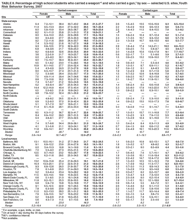 TABLE 8. Percentage of high school students who carried a weapon*† and who carried a gun,† by sex — selected U.S. sites, Youth
Risk Behavior Survey, 2007
Carried a weapon Carried a gun
Female Male Total Female Male Total
Site % CI§ % CI % CI % CI % CI % CI
State surveys
Alaska 9.4 7.2–12.1 38.4 33.7–43.2 24.4 21.3–27.7 2.6 1.5–4.5 13.5 10.6–16.9 8.3 6.5–10.4
Arizona 11.3 9.5–13.3 29.4 27.0–32.0 20.5 18.7–22.4 2.2 1.6–2.9 10.9 9.6–12.3 6.6 5.8–7.5
Arkansas 8.0 5.8–10.9 33.4 28.5–38.7 20.7 18.0–23.6 2.5 1.4–4.3 11.5 8.4–15.5 7.0 5.3–9.2
Connecticut 8.2 6.1–11.0 25.8 21.1–31.0 17.2 14.0–21.1 —¶ — — — — —
Delaware 8.0 6.4–10.0 25.5 22.6–28.6 17.1 15.2–19.2 1.5 0.9–2.4 10.4 8.7–12.4 6.2 5.1–7.4
Florida 8.0 6.5–9.9 27.7 25.3–30.3 18.0 16.2–19.9 2.4 1.7–3.5 10.7 9.3–12.2 6.6 5.7–7.6
Georgia 9.2 7.2–11.6 29.9 26.4–33.7 19.5 17.5–21.5 2.3 1.3–3.9 10.7 8.8–13.0 6.5 5.5–7.7
Hawaii 7.4 5.3–10.2 21.6 16.7–27.3 14.8 11.9–18.3 — — — — — —
Idaho 9.3 6.8–12.5 37.3 32.9–42.0 23.6 21.0–26.5 2.8 1.8–4.4 17.4 14.2–21.1 10.3 8.6–12.3
Illinois 6.8 4.8–9.6 21.7 18.8–25.0 14.3 12.3–16.5 1.5 0.9–2.5 7.5 5.8–9.7 4.5 3.6–5.7
Indiana 8.2 6.9–9.8 32.6 29.8–35.6 20.9 19.3–22.6 2.0 1.4–2.8 15.6 13.6–17.8 9.1 7.7–10.7
Iowa 3.6 2.2–5.9 21.7 18.3–25.7 12.8 10.6–15.4 0.6 0.2–1.7 7.1 5.1–9.6 3.9 2.7–5.5
Kansas 6.0 4.5–8.0 30.1 26.3–34.1 18.4 16.1–21.0 1.5 0.9–2.5 13.2 10.8–16.0 7.7 6.4–9.1
Kentucky 9.0 7.5–10.7 39.4 35.9–43.1 24.4 22.3–26.7 — — — — — —
Maine 6.5 5.1–8.2 23.0 17.5–29.5 15.0 12.1–18.5 1.9 0.9–4.0 7.1 5.3–9.4 4.6 3.5–6.2
Maryland 10.9 8.1–14.5 27.7 23.4–32.4 19.3 16.3–22.7 1.8 1.0–3.1 8.7 6.9–11.1 5.2 4.1–6.7
Massachusetts 5.4 4.3–6.9 24.3 21.3–27.6 14.9 13.2–16.8 0.7 0.4–1.2 6.1 4.4–8.3 3.5 2.6–4.7
Michigan 8.0 6.0–10.7 27.4 23.7–31.3 17.9 15.4–20.6 1.9 1.2–2.9 8.9 6.7–11.9 5.6 4.3–7.3
Mississippi 7.2 5.3–9.6 28.4 23.5–33.7 17.3 14.7–20.3 1.5 0.7–3.2 12.6 9.4–16.8 7.0 5.7–8.5
Missouri 7.5 4.9–11.4 29.4 24.7–34.6 18.6 15.6–22.1 1.5 0.9–2.5 10.7 8.2–13.8 6.2 4.7–8.0
Montana 8.8 7.3–10.6 35.2 33.2–37.3 22.1 20.6–23.6 2.1 1.6–2.7 13.4 11.8–15.1 7.8 6.9–8.8
Nevada 7.4 5.7–9.7 21.2 18.0–24.8 14.5 12.5–16.8 — — — — — —
New Hampshire 6.2 4.6–8.4 29.7 25.6–34.3 18.1 15.4–21.2 1.4 0.8–2.4 8.5 6.6–10.8 5.0 3.9–6.4
New Mexico 14.4 12.2–16.9 40.4 37.5–43.4 27.5 24.9–30.2 5.3 3.5–8.0 17.9 14.5–22.0 11.7 9.5–14.3
New York 6.5 5.0–8.5 21.8 19.8–24.0 14.2 12.8–15.8 1.3 0.8–2.2 8.0 6.3–10.1 4.6 3.6–5.9
North Carolina 9.8 7.8–12.2 32.4 29.1–35.9 21.2 18.9–23.7 — — — — — —
North Dakota — — — — — — — — — — — —
Ohio 6.4 4.9–8.2 26.5 22.4–31.1 16.6 14.0–19.7 1.5 0.9–2.4 7.3 5.3–10.0 4.5 3.4–5.8
Oklahoma 6.9 5.2–9.0 37.0 31.9–42.4 22.3 19.2–25.8 1.4 0.9–2.2 13.5 10.5–17.3 7.6 6.0–9.7
Rhode Island 5.1 3.7–7.0 18.7 16.6–21.1 12.0 10.5–13.6 — — — — — —
South Carolina 11.4 8.1–15.8 28.1 23.4–33.4 19.8 16.5–23.6 3.3 1.9–5.8 11.0 8.1–14.7 7.1 5.4–9.3
South Dakota — — — — — — — — — — — —
Tennessee 8.5 6.3–11.2 36.7 32.0–41.7 22.6 19.9–25.7 1.7 1.0–3.1 13.7 11.1–16.8 7.7 6.3–9.4
Texas 8.4 6.9–10.2 29.0 26.7–31.5 18.8 17.3–20.3 1.6 1.0–2.5 9.3 7.9–11.0 5.5 4.6–6.6
Utah 6.3 4.8–8.1 27.7 23.3–32.5 17.1 14.5–20.0 1.6 1.0–2.8 12.4 9.1–16.6 7.1 5.5–9.3
Vermont — — — — — — — — — — — —
West Virginia 7.4 5.7–9.6 34.4 29.9–39.1 21.3 18.3–24.7 1.0 0.4–2.4 8.4 6.3–11.3 4.9 3.5–6.9
Wisconsin 4.1 3.1–5.6 21.1 18.3–24.1 12.7 11.2–14.3 0.7 0.4–1.5 8.6 6.6–11.2 4.8 3.7–6.2
Wyoming 11.8 9.9–14.1 40.7 37.3–44.3 26.8 24.3–29.4 3.4 2.4–4.8 19.1 16.3–22.3 11.5 9.9–13.4
Median 8.0 28.7 18.5 1.6 10.7 6.5
Range 3.6–14.4 18.7–40.7 12.0–27.5 0.6–5.3 6.1–19.1 3.5–11.7
Local surveys
Baltimore, MD 13.1 10.5–16.1 31.2 27.7–34.9 21.7 19.2–24.5 1.1 0.6–2.0 10.9 9.0–13.1 5.7 4.6–7.0
Boston, MA 9.1 6.8–12.2 23.9 20.4–27.8 16.5 14.1–19.1 1.8 1.0–3.2 6.7 4.8–9.2 4.3 3.2–5.7
Broward County, FL 6.0 3.4–10.3 16.8 14.1–19.9 11.4 9.1–14.1 0.8 0.3–2.1 8.0 6.5–9.9 4.4 3.5–5.6
Charlotte-Mecklenburg, NC 7.0 5.5–9.0 27.3 23.5–31.5 17.2 14.8–20.0 — — — — — —
Chicago, IL 12.5 9.7–16.0 23.2 18.5–28.7 17.8 13.9–22.5 1.7 0.6–4.5 7.6 5.7–10.1 4.7 3.6–6.2
Dallas, TX 8.5 6.2–11.6 29.5 25.0–34.5 18.7 15.8–22.0 1.9 1.0–3.6 15.1 11.6–19.4 8.3 6.2–11.2
DeKalb County, GA — — — — — — 3.0 2.2–4.2 14.7 12.4–17.2 8.9 7.6–10.4
Detroit, MI 13.2 10.9–15.8 25.4 21.8–29.3 19.1 16.7–21.8 1.7 1.0–3.0 12.5 10.1–15.3 7.0 5.6–8.6
District of Columbia 16.4 13.3–20.1 27.0 22.6–31.9 21.3 18.6–24.3 2.6 1.7–3.9 14.2 11.3–17.7 8.3 6.8–10.1
Hillsborough County, FL 9.3 6.8–12.6 26.0 21.8–30.7 17.4 14.5–20.8 1.5 0.7–3.0 11.3 8.9–14.3 6.3 5.1–7.8
Houston, TX 7.8 6.1–9.8 25.0 21.4–29.0 16.3 14.5–18.4 1.7 1.0–2.8 11.9 9.5–14.8 6.8 5.5–8.3
Los Angeles, CA 5.2 3.2–8.4 23.4 19.3–28.2 14.3 11.3–18.1 0.9 0.3–2.7 8.2 6.2–10.7 4.6 3.6–5.9
Memphis, TN 11.5 9.0–14.5 18.9 15.8–22.5 15.2 12.8–17.8 2.5 1.3–4.7 9.4 7.3–12.0 5.9 4.4–7.8
Miami-Dade County, FL 6.6 5.1–8.5 21.3 18.1–24.8 14.2 12.3–16.4 2.8 2.0–3.8 8.0 6.2–10.4 5.5 4.4–6.9
Milwaukee, WI 11.8 9.2–15.1 25.3 20.8–30.5 18.4 15.9–21.1 1.8 1.1–3.1 15.1 12.1–18.6 8.3 6.7–10.4
New York City, NY 6.8 5.9–7.9 16.8 15.0–18.8 11.7 10.6–12.9 0.9 0.6–1.4 5.5 4.2–7.2 3.1 2.4–4.1
Orange County, FL 9.1 6.5–12.5 22.9 19.7–26.5 15.8 13.6–18.3 2.6 1.4–4.6 8.2 6.1–11.0 5.3 4.1–6.8
Palm Beach County, FL 7.8 6.3–9.6 23.9 20.1–28.0 15.6 13.5–18.0 2.2 1.4–3.5 7.9 5.8–10.6 5.0 3.9–6.5
Philadelphia, PA 11.0 9.2–13.0 28.0 25.1–31.2 18.3 16.5–20.3 1.7 1.1–2.7 11.7 9.5–14.4 6.0 4.9–7.4
San Bernardino, CA 7.9 5.8–10.5 19.7 16.6–23.2 13.9 11.9–16.1 0.6 0.2–1.5 5.4 3.8–7.5 3.0 2.2–4.1
San Diego, CA 6.2 3.9–9.6 21.8 18.5–25.5 14.1 11.7–16.9 1.1 0.5–2.5 7.8 5.9–10.1 4.5 3.4–6.0
San Francisco, CA 5.6 4.3–7.3 11.5 9.7–13.5 8.6 7.4–10.0 0.9 0.5–1.7 3.3 2.3–4.6 2.1 1.5–2.9
Median 8.5 23.9 16.3 1.7 8.2 5.5
Range 5.2–16.4 11.5–31.2 8.6–21.7 0.6–3.0 3.3–15.1 2.1–8.9
* For example, a gun, knife, or club.
† On at least 1 day during the 30 days before the survey.
§ 95% confidence interval.
¶ Not available.