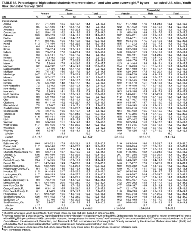 TABLE 83. Percentage of high school students who were obese*† and who were overweight,†§ by sex — selected U.S. sites, Youth
Risk Behavior Survey, 2007
Obese Overweight
Female Male Total Female Male Total
Site % CI¶ % CI % CI % CI % CI % CI
State surveys
Alaska 9.7 7.1–12.9 12.5 9.8–15.7 11.1 9.1–13.5 14.7 11.7–18.2 17.6 14.4–21.3 16.2 13.7–19.0
Arizona 8.5 5.7–12.6 14.7 12.1–17.8 11.7 9.5–14.5 12.2 9.7–15.2 16.0 13.3–19.1 14.2 12.0–16.6
Arkansas 9.1 6.9–12.0 18.4 14.6–22.8 13.9 11.6–16.5 16.8 14.4–19.7 14.8 11.9–18.2 15.8 13.6–18.2
Connecticut 8.2 5.9–11.5 16.2 14.1–18.6 12.3 10.9–14.0 11.5 9.5–13.8 14.9 12.6–17.6 13.3 11.5–15.2
Delaware 10.9 9.2–12.9 15.6 13.4–18.1 13.3 11.9–15.0 19.2 16.5–22.1 16.0 13.8–18.6 17.5 15.9–19.3
Florida 6.8 5.8–8.0 15.4 13.4–17.7 11.2 9.9–12.6 15.1 13.4–17.1 15.3 13.7–17.1 15.2 14.0–16.6
Georgia 11.1 9.0–13.5 16.6 14.2–19.2 13.8 12.0–15.9 18.9 16.4–21.6 17.5 15.3–19.9 18.2 16.2–20.3
Hawaii 11.3 7.4–16.9 19.4 16.3–22.9 15.6 13.0–18.8 15.5 11.1–21.2 13.3 10.0–17.4 14.3 11.9–17.2
Idaho 6.4 4.9–8.3 15.5 12.7–18.7 11.1 9.5–12.8 13.2 9.5–17.9 10.4 8.2–12.9 11.7 9.4–14.6
Illinois 9.9 7.8–12.4 15.9 13.2–19.1 12.9 10.9–15.1 15.8 13.2–18.8 15.5 13.0–18.4 15.7 13.8–17.7
Indiana 9.9 7.9–12.4 17.8 15.4–20.4 13.8 12.0–15.9 14.8 13.0–16.7 15.9 13.3–18.8 15.3 13.6–17.2
Iowa 8.8 5.4–14.1 13.7 10.6–17.5 11.3 8.6–14.7 10.6 8.6–13.1 16.2 12.4–21.0 13.5 11.4–15.8
Kansas 6.8 5.1–9.2 15.2 12.4–18.5 11.1 9.3–13.2 14.1 10.7–18.4 14.6 12.4–17.1 14.4 12.3–16.7
Kentucky 11.0 9.3–13.0 19.7 17.2–22.5 15.6 13.9–17.3 15.5 14.0–17.0 17.3 15.1–19.7 16.4 14.9–18.0
Maine 7.6 5.8–9.9 17.5 14.1–21.6 12.8 10.4–15.7 12.3 9.1–16.4 13.8 9.8–19.1 13.1 10.9–15.6
Maryland 9.2 6.4–13.2 16.7 14.5–19.3 13.1 10.9–15.6 15.4 11.8–20.0 15.1 12.5–18.1 15.2 12.7–18.2
Massachusetts 7.1 5.7–8.9 14.8 12.7–17.2 11.1 9.6–12.8 15.2 12.7–18.0 14.1 11.8–16.7 14.6 12.8–16.7
Michigan 9.8 7.5–12.7 15.0 12.4–17.9 12.4 10.6–14.5 15.6 12.0–20.0 17.3 14.9–20.1 16.5 14.6–18.6
Mississippi 14.7 12.1–17.8 21.2 17.3–25.8 17.9 15.6–20.5 18.8 15.9–22.0 16.9 14.3–19.9 17.9 16.1–19.8
Missouri 8.6 5.7–12.7 15.3 11.7–19.7 12.0 9.3–15.3 13.6 11.3–16.2 14.9 12.6–17.7 14.3 12.9–15.8
Montana 6.3 5.3–7.5 13.7 11.8–15.7 10.1 9.0–11.2 12.9 11.3–14.5 13.8 12.1–15.6 13.3 12.1–14.7
Nevada 7.6 5.6–10.2 14.2 11.3–17.7 11.0 9.0–13.5 13.9 11.3–17.0 15.1 12.4–18.3 14.5 12.7–16.5
New Hampshire 7.2 5.6–9.2 15.9 12.9–19.4 11.7 9.8–13.8 13.1 11.0–15.6 15.7 13.3–18.5 14.4 12.6–16.6
New Mexico 6.0 4.0–9.0 15.5 12.9–18.6 10.9 9.1–13.0 13.8 11.6–16.3 13.2 10.8–16.0 13.5 11.5–15.7
New York 7.6 6.2–9.3 14.1 12.6–15.9 10.9 9.9–12.1 16.3 14.3–18.6 16.3 14.8–17.9 16.3 15.1–17.6
North Carolina 9.5 6.9–12.9 15.9 13.2–19.1 12.8 10.6–15.3 17.2 14.6–20.1 17.0 14.2–20.3 17.1 15.3–19.0
North Dakota 8.0 5.9–10.8 11.8 9.1–15.3 10.0 8.2–12.0 11.2 9.4–13.2 16.0 13.7–18.6 13.7 12.1–15.4
Ohio 8.5 6.5–11.2 16.0 13.3–19.1 12.4 10.4–14.7 14.6 12.7–16.7 15.4 13.2–17.8 15.0 13.4–16.7
Oklahoma 9.8 8.1–11.9 19.2 16.2–22.7 14.7 12.9–16.7 16.8 14.3–19.7 13.7 11.6–16.0 15.2 13.4–17.1
Rhode Island 7.5 5.7–9.7 13.8 11.1–17.1 10.7 8.7–13.1 16.2 13.4–19.5 16.3 13.8–19.1 16.2 14.6–18.1
South Carolina 12.2 9.3–15.8 16.6 13.1–20.7 14.4 11.8–17.6 18.9 16.5–21.6 15.3 12.2–19.0 17.1 14.9–19.5
South Dakota 7.6 4.9–11.5 10.6 8.1–13.7 9.1 6.9–12.0 12.4 9.5–16.2 16.5 13.8–19.5 14.5 12.5–16.7
Tennessee 12.0 9.4–15.1 21.6 18.7–24.9 16.9 15.0–18.9 19.9 17.5–22.6 16.4 13.7–19.5 18.1 16.2–20.3
Texas 11.6 9.5–14.1 19.9 17.3–22.8 15.9 14.0–18.1 15.8 13.3–18.6 15.5 13.1–18.2 15.6 13.8–17.7
Utah 5.1 3.1–8.4 12.1 8.5–16.9 8.7 5.7–13.2 9.9 6.7–14.2 13.4 10.1–17.4 11.7 9.4–14.4
Vermont 8.0 5.9–10.8 15.1 11.5–19.8 11.8 8.9–15.5 13.8 10.2–18.4 15.0 13.1–17.2 14.5 11.9–17.5
West Virginia 11.7 8.6–15.6 17.6 14.0–22.0 14.7 12.5–17.2 19.0 14.4–24.5 15.0 12.3–18.1 17.0 14.0–20.4
Wisconsin 7.2 5.7–9.0 14.7 12.4–17.3 11.1 9.6–12.8 12.6 10.8–14.7 15.3 13.3–17.5 14.0 12.7–15.5
Wyoming 6.6 4.9–8.7 11.8 9.8–14.1 9.3 7.9–10.9 10.0 7.8–12.6 12.7 10.7–15.0 11.4 10.1–12.8
Median 8.5 15.5 12.0 14.8 15.3 15.0
Range 5.1–14.7 10.6–21.6 8.7–17.9 9.9–19.9 10.4–17.6 11.4–18.2
Local surveys
Baltimore, MD 19.0 16.3–22.1 17.9 15.0–21.1 18.5 16.5–20.7 21.0 18.3–24.0 18.6 15.9–21.7 19.9 17.9–22.0
Boston, MA 11.7 9.3–14.6 17.2 14.6–20.2 14.5 12.6–16.7 22.0 18.8–25.4 15.2 12.8–18.0 18.5 16.6–20.7
Broward County, FL 6.5 4.2–9.9 10.2 7.1–14.4 8.4 6.5–10.7 17.2 14.9–19.9 13.7 11.0–16.8 15.4 13.6–17.4
Charlotte-Mecklenburg, NC 8.9 6.9–11.4 10.7 8.5–13.5 9.8 8.2–11.7 14.8 11.8–18.5 18.2 15.2–21.6 16.5 14.6–18.7
Chicago, IL 13.6 9.6–18.9 18.0 14.3–22.6 15.8 13.1–18.9 20.7 18.1–23.6 16.6 12.2–22.1 18.7 16.0–21.7
Dallas, TX 15.7 12.1–20.1 22.9 19.3–27.1 19.3 16.1–22.9 21.2 17.4–25.5 16.7 13.1–21.1 19.0 16.0–22.4
DeKalb County, GA 13.4 11.5–15.5 12.8 10.7–15.3 13.1 11.7–14.7 16.9 14.8–19.2 15.8 13.4–18.6 16.3 14.9–17.9
Detroit, MI 17.1 14.7–19.8 19.9 17.4–22.6 18.4 16.7–20.3 24.6 21.7–27.7 17.8 15.2–20.8 21.3 19.1–23.6
District of Columbia 15.8 13.2–18.9 19.6 16.4–23.1 17.7 15.8–19.8 19.9 16.9–23.2 15.8 13.1–19.0 17.8 15.9–20.0
Hillsborough County, FL 8.4 5.7–12.3 14.6 11.6–18.4 11.5 9.0–14.7 13.0 9.7–17.3 14.1 10.9–18.2 13.6 11.4–16.1
Houston, TX 11.5 9.1–14.3 21.7 18.5–25.2 16.7 14.6–19.0 19.7 16.3–23.6 15.9 13.4–18.7 17.7 15.7–19.9
Los Angeles, CA 11.7 8.8–15.3 20.9 15.4–27.7 16.5 13.1–20.5 24.1 19.3–29.7 20.4 16.7–24.7 22.2 19.3–25.3
Memphis, TN 13.7 10.5–17.7 19.0 14.0–25.1 16.2 13.2–19.7 23.3 19.7–27.4 15.7 12.9–19.0 19.7 17.7–22.0
Miami-Dade County, FL 8.9 7.2–11.0 16.8 14.1–19.8 13.0 11.5–14.6 14.5 12.5–16.7 15.5 13.5–17.8 15.0 13.5–16.7
Milwaukee, WI 15.4 12.4–19.0 20.0 16.5–24.0 17.7 15.2–20.4 24.2 20.6–28.2 13.8 11.1–17.1 19.0 16.7–21.6
New York City, NY 9.4 7.9–11.2 13.6 11.7–15.6 11.5 10.2–12.9 17.7 15.9–19.7 14.9 13.5–16.4 16.3 15.0–17.8
Orange County, FL 8.6 6.3–11.6 16.5 12.8–21.0 12.6 10.3–15.3 14.7 12.1–17.8 14.1 11.3–17.5 14.4 12.7–16.3
Palm Beach County, FL 6.1 4.5–8.3 10.9 8.7–13.7 8.5 6.9–10.3 11.0 8.9–13.6 14.0 11.6–16.8 12.5 10.7–14.5
Philadelphia, PA 14.1 12.3–16.2 16.6 14.6–18.9 15.2 13.8–16.8 18.8 16.5–21.3 18.0 15.7–20.5 18.4 16.9–20.1
San Bernardino, CA 12.6 10.4–15.2 17.3 14.2–21.0 15.0 12.8–17.5 19.8 16.2–24.0 16.8 13.4–20.8 18.3 15.8–21.0
San Diego, CA 6.7 5.0–9.0 17.5 14.9–20.5 12.3 10.6–14.3 16.2 13.2–19.8 14.1 11.6–17.0 15.1 12.9–17.6
San Francisco, CA 3.7 2.4–5.7 13.0 10.8–15.5 8.5 7.1–10.2 12.1 10.0–14.5 12.9 10.9–15.3 12.5 11.1–14.1
Median 11.7 17.2 14.8 19.2 15.7 17.7
Range 3.7–19.0 10.2–22.9 8.4–19.3 11.0–24.6 12.9–20.4 12.5–22.2
* Students who were >95th percentile for body mass index, by age and sex, based on reference data.
† Previous Youth Risk Behavior Survey reports used the term “overweight” to describe youth with a BMI >95th percentile for age and sex and “at risk for overweight” for those
with a BMI >85th percentile and <95th percentile. However, this report uses the terms “obese” and “overweight” in accordance with the 2007 recommendations from the Expert
Committee on the Assessment, Prevention, and Treatment of Child and Adolescent Overweight and Obesity convened by the American Medical Association (AMA) and
cofunded by AMA in collaboration with the Health Resources and Services Administration and CDC.
§ Students who were >85th percentile but <95th percentile for body mass index, by age and sex, based on reference data.
¶ 95% confidence interval.