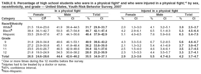 TABLE 9. Percentage of high school students who were in a physical fight* and who were injured in a physical fight,*† by sex,
race/ethnicity, and grade — United States, Youth Risk Behavior Survey, 2007
In a physical fight Injured in a physical fight
Female Male Total Female Male Total
Category % CI§ % CI % CI % CI % CI % CI
Race/Ethnicity
White¶ 21.5 19.4–23.6 41.9 39.4–44.5 31.7 29.8–33.7 2.0 1.3–3.0 4.1 3.2–5.1 3.0 2.5–3.7
Black¶ 39.4 36.1–42.7 50.3 45.7–54.8 44.7 42.1–47.4 4.2 2.9–6.1 6.5 5.1–8.3 5.3 4.5–6.4
Hispanic 33.5 29.6–37.6 47.3 44.1–50.6 40.4 37.9–42.9 5.1 4.0–6.5 7.6 5.9–9.6 6.3 5.4–7.5
Grade
9 31.8 28.9–34.8 49.6 46.1–53.1 40.9 38.6–43.2 4.3 3.3–5.6 6.7 5.2–8.5 5.6 4.6–6.7
10 27.2 23.9–30.8 45.1 41.8–48.4 36.2 33.6–39.0 2.1 1.3–3.2 5.4 4.1–6.9 3.7 3.0–4.7
11 23.5 20.6–26.7 46.3 42.9–49.6 34.8 32.1–37.6 2.5 1.5–4.0 4.6 3.4–6.1 3.5 2.7–4.5
12 21.8 19.0–24.9 34.3 30.6–38.2 28.0 25.2–30.9 2.3 1.5–3.3 4.4 3.5–5.7 3.3 2.7–4.1
Total 26.5 24.6–28.6 44.4 42.6–46.2 35.5 34.0–37.1 2.9 2.3–3.6 5.5 4.7–6.3 4.2 3.7–4.7
* One or more times during the 12 months before the survey.
†Injuries had to be treated by a doctor or nurse.
§95% confidence interval.
¶Non-Hispanic.