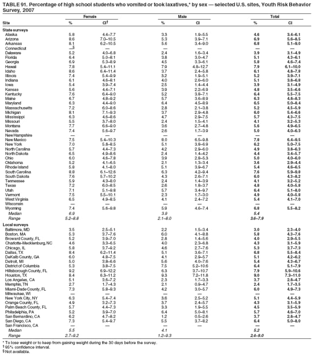 TABLE 91. Percentage of high school students who vomited or took laxatives,* by sex — selected U.S. sites, Youth Risk Behavior
Survey, 2007
Female Male Total
Site % CI† % CI % CI
State surveys
Alaska 5.8 4.4–7.7 3.3 1.9–5.5 4.6 3.4–6.1
Arizona 8.6 7.0–10.5 5.3 3.9–7.1 6.9 5.6–8.5
Arkansas 8.1 6.2–10.5 5.6 3.4–9.0 6.8 5.1–9.0
Connecticut —§ — — — — —
Delaware 5.2 4.0–6.8 2.4 1.6–3.4 3.9 3.1–4.9
Florida 6.4 5.0–8.1 3.8 3.0–4.7 5.1 4.3–6.1
Georgia 6.9 5.3–8.9 4.5 3.3–6.1 5.8 4.6–7.4
Hawaii 7.8 5.4–11.1 7.9 4.8–12.7 7.9 6.1–10.0
Idaho 8.6 6.4–11.4 3.7 2.4–5.8 6.1 4.8–7.8
Illinois 7.4 5.4–9.9 3.2 1.9–5.1 5.2 3.9–7.1
Indiana 6.1 4.6–8.1 4.0 2.6–6.0 5.1 3.8–6.8
Iowa 5.4 3.9–7.4 2.5 1.4–4.4 3.9 3.1–4.9
Kansas 5.6 4.4–7.1 3.9 2.2–6.9 4.8 3.5–6.6
Kentucky 7.6 6.4–9.0 5.2 3.8–7.1 6.4 5.5–7.5
Maine 6.7 4.8–9.2 5.7 3.6–8.9 6.3 4.8–8.3
Maryland 6.3 4.4–9.0 6.4 4.5–8.9 6.5 5.0–8.4
Massachusetts 7.2 6.0–8.6 2.8 2.1–3.8 5.2 4.5–5.9
Michigan 8.1 7.1–9.3 3.7 2.9–4.8 6.0 5.4–6.6
Mississippi 6.3 4.6–8.6 4.7 2.9–7.5 5.7 4.3–7.5
Missouri 5.5 3.7–8.0 2.4 1.5–4.1 4.1 3.2–5.3
Montana 7.7 6.6–9.0 3.6 2.7–4.8 5.6 4.9–6.5
Nevada 7.4 5.6–9.7 2.6 1.7–3.9 5.0 4.0–6.3
New Hampshire — — — — — —
New Mexico 7.5 5.4–10.3 8.0 6.5–9.8 7.8 6.4–9.5
New York 7.0 5.8–8.5 5.1 3.8–6.9 6.2 5.0–7.5
North Carolina 5.7 4.4–7.3 4.2 2.9–6.0 4.9 3.8–6.3
North Dakota 6.5 4.9–8.6 2.4 1.4–4.2 4.4 3.4–5.7
Ohio 6.0 4.6–7.8 3.9 2.8–5.3 5.0 4.0–6.0
Oklahoma 5.2 4.1–6.5 2.1 1.3–3.4 3.6 2.9–4.4
Rhode Island 5.8 4.1–8.0 5.1 3.9–6.7 5.4 4.6–6.5
South Carolina 8.8 6.1–12.6 6.3 4.2–9.4 7.6 5.9–9.8
South Dakota 7.6 5.7–10.2 4.3 2.6–7.1 6.0 4.3–8.2
Tennessee 5.9 4.3–8.0 2.4 1.4–3.9 4.1 3.2–5.2
Texas 7.2 6.0–8.5 2.6 1.8–3.7 4.8 4.0–5.8
Utah 7.1 5.1–9.8 5.7 3.4–9.7 6.4 5.1–8.0
Vermont 7.5 5.5–10.1 2.3 1.7–3.0 4.9 4.0–5.8
West Virginia 6.5 4.9–8.5 4.1 2.4–7.2 5.4 4.1–7.0
Wisconsin — — — — — —
Wyoming 7.4 5.6–9.8 5.9 4.6–7.4 6.8 5.5–8.2
Median 6.9 3.9 5.4
Range 5.2–8.8 2.1–8.0 3.6–7.9
Local surveys
Baltimore, MD 3.5 2.5–5.1 2.2 1.5–3.4 3.0 2.3–4.0
Boston, MA 5.3 3.7–7.6 6.0 4.1–8.8 5.8 4.3–7.6
Broward County, FL 5.2 3.9–7.0 2.8 1.4–5.6 4.0 2.9–5.5
Charlotte-Mecklenburg, NC 4.6 3.3–6.5 4.0 2.3–6.8 4.3 3.1–5.9
Chicago, IL 5.8 3.7–9.2 4.6 2.7–7.6 5.3 3.7–7.3
Dallas, TX 8.4 6.2–11.4 5.1 3.6–7.1 6.8 5.5–8.4
DeKalb County, GA 6.0 4.8–7.5 4.1 2.9–5.7 5.1 4.2–6.2
Detroit, MI 5.0 3.8–6.6 5.6 4.0–7.6 5.4 4.3–6.7
District of Columbia 5.3 3.8–7.5 7.5 5.2–10.6 6.4 5.1–7.9
Hillsborough County, FL 9.2 6.9–12.2 6.3 3.7–10.7 7.9 5.9–10.6
Houston, TX 8.4 6.3–11.2 9.3 7.2–11.8 9.0 7.3–11.0
Los Angeles, CA 5.1 3.6–7.2 2.3 1.7–3.3 3.7 2.8–4.7
Memphis, TN 2.7 1.7–4.3 2.1 0.9–4.7 2.4 1.7–3.5
Miami-Dade County, FL 7.3 5.8–9.3 4.2 3.0–5.7 6.0 4.9–7.3
Milwaukee, WI — — — — — —
New York City, NY 6.3 5.4–7.4 3.6 2.5–5.2 5.1 4.4–5.9
Orange County, FL 4.9 3.2–7.3 3.7 2.4–5.7 4.3 3.1–5.9
Palm Beach County, FL 5.7 4.4–7.3 3.3 1.9–5.5 4.5 3.5–5.9
Philadelphia, PA 5.2 3.9–7.0 6.4 5.0–8.1 5.7 4.6–7.0
San Bernardino, CA 6.2 4.7–8.2 1.2 0.5–2.6 3.7 2.8–4.7
San Diego, CA 7.3 5.4–9.7 5.5 3.7–8.2 6.4 5.0–8.0
San Francisco, CA — — — — — —
Median 5.5 4.1 5.2
Range 2.7–9.2 1.2–9.3 2.4–9.0
* To lose weight or to keep from gaining weight during the 30 days before the survey.
† 95% confidence interval.
§ Not available.