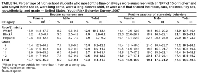 TABLE 94. Percentage of high school students who most of the time or always wore sunscreen with an SPF of 15 or higher* and
who stayed in the shade, wore long pants, wore a long-sleeved shirt, or wore a hat that shaded their face, ears, and neck,* by sex,
race/ethnicity, and grade — United States, Youth Risk Behavior Survey, 2007
Routine sunscreen use Routine practice of sun-safety behaviors
Female Male Total Female Male Total
Category % CI† % CI % CI % CI % CI % CI
Race/Ethnicity
White§ 15.9 14.3–17.7 8.2 6.8–9.8 12.0 10.8–13.4 11.4 10.0–12.9 18.3 16.6–20.2 14.9 13.7–16.1
Black§ 6.2 4.5–8.4 3.5 2.5–4.8 4.9 3.8–6.2 23.3 20.0–26.9 18.9 16.1–22.1 21.1 19.2–23.2
Hispanic 10.6 8.8–12.7 5.2 3.7–7.2 7.9 6.7–9.2 19.1 16.1–22.6 22.7 20.5–25.0 20.9 18.7–23.3
Grade
9 14.4 12.3–16.8 7.4 5.7–9.5 10.8 9.2–12.6 15.4 13.1–18.0 21.0 18.4–23.7 18.2 16.2–20.5
10 13.6 11.5–16.1 6.4 5.0–8.2 10.0 8.6–11.5 16.5 14.0–19.3 18.3 15.3–21.7 17.4 15.2–19.8
11 12.9 10.9–15.3 6.5 4.8–8.8 9.7 8.3–11.4 14.8 12.7–17.2 18.0 15.3–21.1 16.4 14.3–18.7
12 13.8 11.7–16.1 7.4 5.7–9.6 10.6 9.2–12.3 14.8 12.7–17.1 20.1 17.5–23.1 17.4 15.8–19.2
Total 13.7 12.5–15.0 6.9 5.9–8.1 10.3 9.4–11.3 15.4 14.0–16.9 19.4 17.7–21.2 17.4 16.0–18.8
* When they were outside for more than 1 hour on a sunny day.
†95% confidence interval.
§Non-Hispanic.