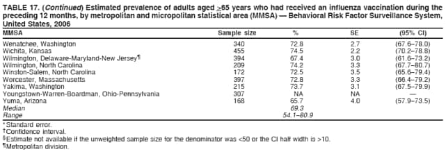 TABLE 17. (Continued) Estimated prevalence of adults aged >65 years who had received an influenza vaccination during the
preceding 12 months, by metropolitan and micropolitan statistical area (MMSA) — Behavioral Risk Factor Surveillance System,
United States, 2006
MMSA Sample size % SE (95% CI)
Wenatchee, Washington 340 72.8 2.7 (67.6–78.0)
Wichita, Kansas 455 74.5 2.2 (70.2–78.8)
Wilmington, Delaware-Maryland-New Jersey¶ 394 67.4 3.0 (61.6–73.2)
Wilmington, North Carolina 209 74.2 3.3 (67.7–80.7)
Winston-Salem, North Carolina 172 72.5 3.5 (65.6–79.4)
Worcester, Massachusetts 397 72.8 3.3 (66.4–79.2)
Yakima, Washington 215 73.7 3.1 (67.5–79.9)
Youngstown-Warren-Boardman, Ohio-Pennsylvania 307 NA NA —
Yuma, Arizona 168 65.7 4.0 (57.9–73.5)
Median 69.3
Range 54.1–80.9
* Standard error.
† Confidence interval.
§ Estimate not available if the unweighted sample size for the denominator was <50 or the CI half width is >10.
¶ Metropolitan division.