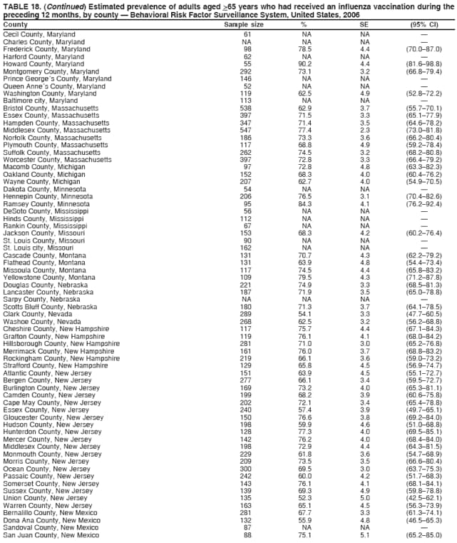 TABLE 18. (Continued) Estimated prevalence of adults aged >65 years who had received an influenza vaccination during the
preceding 12 months, by county — Behavioral Risk Factor Surveillance System, United States, 2006
County Sample size % SE (95% CI)
Cecil County, Maryland 61 NA NA —
Charles County, Maryland NA NA NA —
Frederick County, Maryland 98 78.5 4.4 (70.0–87.0)
Harford County, Maryland 62 NA NA —
Howard County, Maryland 55 90.2 4.4 (81.6–98.8)
Montgomery County, Maryland 292 73.1 3.2 (66.8–79.4)
Prince George´s County, Maryland 146 NA NA —
Queen Anne´s County, Maryland 52 NA NA —
Washington County, Maryland 119 62.5 4.9 (52.8–72.2)
Baltimore city, Maryland 113 NA NA —
Bristol County, Massachusetts 538 62.9 3.7 (55.7–70.1)
Essex County, Massachusetts 397 71.5 3.3 (65.1–77.9)
Hampden County, Massachusetts 347 71.4 3.5 (64.6–78.2)
Middlesex County, Massachusetts 547 77.4 2.3 (73.0–81.8)
Norfolk County, Massachusetts 186 73.3 3.6 (66.2–80.4)
Plymouth County, Massachusetts 117 68.8 4.9 (59.2–78.4)
Suffolk County, Massachusetts 262 74.5 3.2 (68.2–80.8)
Worcester County, Massachusetts 397 72.8 3.3 (66.4–79.2)
Macomb County, Michigan 97 72.8 4.8 (63.3–82.3)
Oakland County, Michigan 152 68.3 4.0 (60.4–76.2)
Wayne County, Michigan 207 62.7 4.0 (54.9–70.5)
Dakota County, Minnesota 54 NA NA —
Hennepin County, Minnesota 206 76.5 3.1 (70.4–82.6)
Ramsey County, Minnesota 95 84.3 4.1 (76.2–92.4)
DeSoto County, Mississippi 56 NA NA —
Hinds County, Mississippi 112 NA NA —
Rankin County, Mississippi 67 NA NA —
Jackson County, Missouri 153 68.3 4.2 (60.2–76.4)
St. Louis County, Missouri 90 NA NA —
St. Louis city, Missouri 162 NA NA —
Cascade County, Montana 131 70.7 4.3 (62.2–79.2)
Flathead County, Montana 131 63.9 4.8 (54.4–73.4)
Missoula County, Montana 117 74.5 4.4 (65.8–83.2)
Yellowstone County, Montana 109 79.5 4.3 (71.2–87.8)
Douglas County, Nebraska 221 74.9 3.3 (68.5–81.3)
Lancaster County, Nebraska 187 71.9 3.5 (65.0–78.8)
Sarpy County, Nebraska NA NA NA —
Scotts Bluff County, Nebraska 180 71.3 3.7 (64.1–78.5)
Clark County, Nevada 289 54.1 3.3 (47.7–60.5)
Washoe County, Nevada 268 62.5 3.2 (56.2–68.8)
Cheshire County, New Hampshire 117 75.7 4.4 (67.1–84.3)
Grafton County, New Hampshire 119 76.1 4.1 (68.0–84.2)
Hillsborough County, New Hampshire 281 71.0 3.0 (65.2–76.8)
Merrimack County, New Hampshire 161 76.0 3.7 (68.8–83.2)
Rockingham County, New Hampshire 219 66.1 3.6 (59.0–73.2)
Strafford County, New Hampshire 129 65.8 4.5 (56.9–74.7)
Atlantic County, New Jersey 151 63.9 4.5 (55.1–72.7)
Bergen County, New Jersey 277 66.1 3.4 (59.5–72.7)
Burlington County, New Jersey 169 73.2 4.0 (65.3–81.1)
Camden County, New Jersey 199 68.2 3.9 (60.6–75.8)
Cape May County, New Jersey 202 72.1 3.4 (65.4–78.8)
Essex County, New Jersey 240 57.4 3.9 (49.7–65.1)
Gloucester County, New Jersey 150 76.6 3.8 (69.2–84.0)
Hudson County, New Jersey 198 59.9 4.6 (51.0–68.8)
Hunterdon County, New Jersey 128 77.3 4.0 (69.5–85.1)
Mercer County, New Jersey 142 76.2 4.0 (68.4–84.0)
Middlesex County, New Jersey 198 72.9 4.4 (64.3–81.5)
Monmouth County, New Jersey 229 61.8 3.6 (54.7–68.9)
Morris County, New Jersey 209 73.5 3.5 (66.6–80.4)
Ocean County, New Jersey 300 69.5 3.0 (63.7–75.3)
Passaic County, New Jersey 242 60.0 4.2 (51.7–68.3)
Somerset County, New Jersey 143 76.1 4.1 (68.1–84.1)
Sussex County, New Jersey 139 69.3 4.9 (59.8–78.8)
Union County, New Jersey 135 52.3 5.0 (42.5–62.1)
Warren County, New Jersey 163 65.1 4.5 (56.3–73.9)
Bernalillo County, New Mexico 281 67.7 3.3 (61.3–74.1)
Dona Ana County, New Mexico 132 55.9 4.8 (46.5–65.3)
Sandoval County, New Mexico 87 NA NA —
San Juan County, New Mexico 88 75.1 5.1 (65.2–85.0)