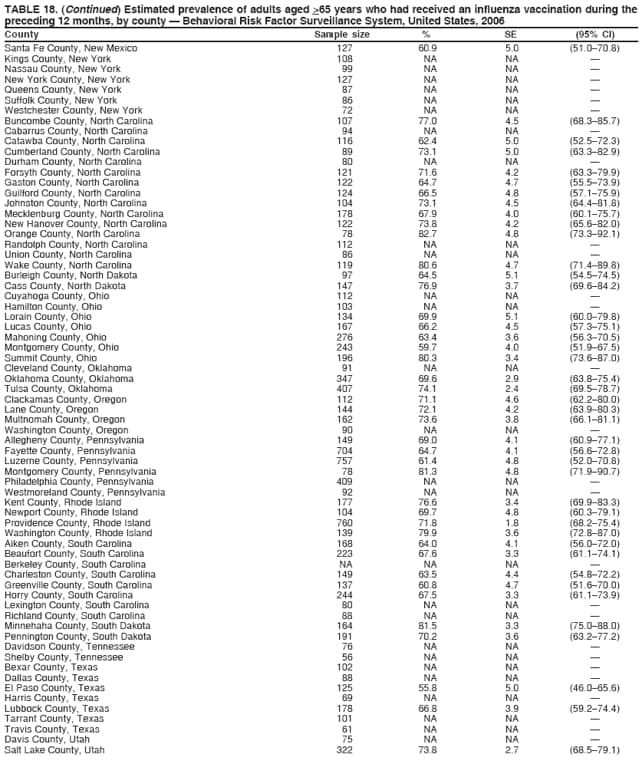 TABLE 18. (Continued) Estimated prevalence of adults aged >65 years who had received an influenza vaccination during the
preceding 12 months, by county — Behavioral Risk Factor Surveillance System, United States, 2006
County Sample size % SE (95% CI)
Santa Fe County, New Mexico 127 60.9 5.0 (51.0–70.8)
Kings County, New York 108 NA NA —
Nassau County, New York 99 NA NA —
New York County, New York 127 NA NA —
Queens County, New York 87 NA NA —
Suffolk County, New York 86 NA NA —
Westchester County, New York 72 NA NA —
Buncombe County, North Carolina 107 77.0 4.5 (68.3–85.7)
Cabarrus County, North Carolina 94 NA NA —
Catawba County, North Carolina 116 62.4 5.0 (52.5–72.3)
Cumberland County, North Carolina 89 73.1 5.0 (63.3–82.9)
Durham County, North Carolina 80 NA NA —
Forsyth County, North Carolina 121 71.6 4.2 (63.3–79.9)
Gaston County, North Carolina 122 64.7 4.7 (55.5–73.9)
Guilford County, North Carolina 124 66.5 4.8 (57.1–75.9)
Johnston County, North Carolina 104 73.1 4.5 (64.4–81.8)
Mecklenburg County, North Carolina 178 67.9 4.0 (60.1–75.7)
New Hanover County, North Carolina 122 73.8 4.2 (65.6–82.0)
Orange County, North Carolina 78 82.7 4.8 (73.3–92.1)
Randolph County, North Carolina 112 NA NA —
Union County, North Carolina 86 NA NA —
Wake County, North Carolina 119 80.6 4.7 (71.4–89.8)
Burleigh County, North Dakota 97 64.5 5.1 (54.5–74.5)
Cass County, North Dakota 147 76.9 3.7 (69.6–84.2)
Cuyahoga County, Ohio 112 NA NA —
Hamilton County, Ohio 103 NA NA —
Lorain County, Ohio 134 69.9 5.1 (60.0–79.8)
Lucas County, Ohio 167 66.2 4.5 (57.3–75.1)
Mahoning County, Ohio 276 63.4 3.6 (56.3–70.5)
Montgomery County, Ohio 243 59.7 4.0 (51.9–67.5)
Summit County, Ohio 196 80.3 3.4 (73.6–87.0)
Cleveland County, Oklahoma 91 NA NA —
Oklahoma County, Oklahoma 347 69.6 2.9 (63.8–75.4)
Tulsa County, Oklahoma 407 74.1 2.4 (69.5–78.7)
Clackamas County, Oregon 112 71.1 4.6 (62.2–80.0)
Lane County, Oregon 144 72.1 4.2 (63.9–80.3)
Multnomah County, Oregon 162 73.6 3.8 (66.1–81.1)
Washington County, Oregon 90 NA NA —
Allegheny County, Pennsylvania 149 69.0 4.1 (60.9–77.1)
Fayette County, Pennsylvania 704 64.7 4.1 (56.6–72.8)
Luzerne County, Pennsylvania 757 61.4 4.8 (52.0–70.8)
Montgomery County, Pennsylvania 78 81.3 4.8 (71.9–90.7)
Philadelphia County, Pennsylvania 409 NA NA —
Westmoreland County, Pennsylvania 92 NA NA —
Kent County, Rhode Island 177 76.6 3.4 (69.9–83.3)
Newport County, Rhode Island 104 69.7 4.8 (60.3–79.1)
Providence County, Rhode Island 760 71.8 1.8 (68.2–75.4)
Washington County, Rhode Island 139 79.9 3.6 (72.8–87.0)
Aiken County, South Carolina 168 64.0 4.1 (56.0–72.0)
Beaufort County, South Carolina 223 67.6 3.3 (61.1–74.1)
Berkeley County, South Carolina NA NA NA —
Charleston County, South Carolina 149 63.5 4.4 (54.8–72.2)
Greenville County, South Carolina 137 60.8 4.7 (51.6–70.0)
Horry County, South Carolina 244 67.5 3.3 (61.1–73.9)
Lexington County, South Carolina 80 NA NA —
Richland County, South Carolina 88 NA NA —
Minnehaha County, South Dakota 164 81.5 3.3 (75.0–88.0)
Pennington County, South Dakota 191 70.2 3.6 (63.2–77.2)
Davidson County, Tennessee 76 NA NA —
Shelby County, Tennessee 56 NA NA —
Bexar County, Texas 102 NA NA —
Dallas County, Texas 88 NA NA —
El Paso County, Texas 125 55.8 5.0 (46.0–65.6)
Harris County, Texas 69 NA NA —
Lubbock County, Texas 178 66.8 3.9 (59.2–74.4)
Tarrant County, Texas 101 NA NA —
Travis County, Texas 61 NA NA —
Davis County, Utah 75 NA NA —
Salt Lake County, Utah 322 73.8 2.7 (68.5–79.1)