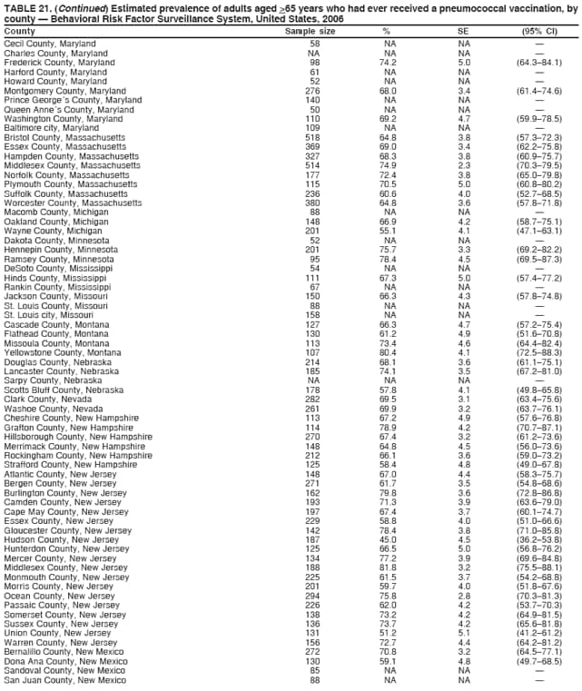 TABLE 21. (Continued) Estimated prevalence of adults aged >65 years who had ever received a pneumococcal vaccination, by
county — Behavioral Risk Factor Surveillance System, United States, 2006
County Sample size % SE (95% CI)
Cecil County, Maryland 58 NA NA —
Charles County, Maryland NA NA NA —
Frederick County, Maryland 98 74.2 5.0 (64.3–84.1)
Harford County, Maryland 61 NA NA —
Howard County, Maryland 52 NA NA —
Montgomery County, Maryland 276 68.0 3.4 (61.4–74.6)
Prince George´s County, Maryland 140 NA NA —
Queen Anne´s County, Maryland 50 NA NA —
Washington County, Maryland 110 69.2 4.7 (59.9–78.5)
Baltimore city, Maryland 109 NA NA —
Bristol County, Massachusetts 518 64.8 3.8 (57.3–72.3)
Essex County, Massachusetts 369 69.0 3.4 (62.2–75.8)
Hampden County, Massachusetts 327 68.3 3.8 (60.9–75.7)
Middlesex County, Massachusetts 514 74.9 2.3 (70.3–79.5)
Norfolk County, Massachusetts 177 72.4 3.8 (65.0–79.8)
Plymouth County, Massachusetts 115 70.5 5.0 (60.8–80.2)
Suffolk County, Massachusetts 236 60.6 4.0 (52.7–68.5)
Worcester County, Massachusetts 380 64.8 3.6 (57.8–71.8)
Macomb County, Michigan 88 NA NA —
Oakland County, Michigan 148 66.9 4.2 (58.7–75.1)
Wayne County, Michigan 201 55.1 4.1 (47.1–63.1)
Dakota County, Minnesota 52 NA NA —
Hennepin County, Minnesota 201 75.7 3.3 (69.2–82.2)
Ramsey County, Minnesota 95 78.4 4.5 (69.5–87.3)
DeSoto County, Mississippi 54 NA NA —
Hinds County, Mississippi 111 67.3 5.0 (57.4–77.2)
Rankin County, Mississippi 67 NA NA —
Jackson County, Missouri 150 66.3 4.3 (57.8–74.8)
St. Louis County, Missouri 88 NA NA —
St. Louis city, Missouri 158 NA NA —
Cascade County, Montana 127 66.3 4.7 (57.2–75.4)
Flathead County, Montana 130 61.2 4.9 (51.6–70.8)
Missoula County, Montana 113 73.4 4.6 (64.4–82.4)
Yellowstone County, Montana 107 80.4 4.1 (72.5–88.3)
Douglas County, Nebraska 214 68.1 3.6 (61.1–75.1)
Lancaster County, Nebraska 185 74.1 3.5 (67.2–81.0)
Sarpy County, Nebraska NA NA NA —
Scotts Bluff County, Nebraska 178 57.8 4.1 (49.8–65.8)
Clark County, Nevada 282 69.5 3.1 (63.4–75.6)
Washoe County, Nevada 261 69.9 3.2 (63.7–76.1)
Cheshire County, New Hampshire 113 67.2 4.9 (57.6–76.8)
Grafton County, New Hampshire 114 78.9 4.2 (70.7–87.1)
Hillsborough County, New Hampshire 270 67.4 3.2 (61.2–73.6)
Merrimack County, New Hampshire 148 64.8 4.5 (56.0–73.6)
Rockingham County, New Hampshire 212 66.1 3.6 (59.0–73.2)
Strafford County, New Hampshire 125 58.4 4.8 (49.0–67.8)
Atlantic County, New Jersey 148 67.0 4.4 (58.3–75.7)
Bergen County, New Jersey 271 61.7 3.5 (54.8–68.6)
Burlington County, New Jersey 162 79.8 3.6 (72.8–86.8)
Camden County, New Jersey 193 71.3 3.9 (63.6–79.0)
Cape May County, New Jersey 197 67.4 3.7 (60.1–74.7)
Essex County, New Jersey 229 58.8 4.0 (51.0–66.6)
Gloucester County, New Jersey 142 78.4 3.8 (71.0–85.8)
Hudson County, New Jersey 187 45.0 4.5 (36.2–53.8)
Hunterdon County, New Jersey 125 66.5 5.0 (56.8–76.2)
Mercer County, New Jersey 134 77.2 3.9 (69.6–84.8)
Middlesex County, New Jersey 188 81.8 3.2 (75.5–88.1)
Monmouth County, New Jersey 225 61.5 3.7 (54.2–68.8)
Morris County, New Jersey 201 59.7 4.0 (51.8–67.6)
Ocean County, New Jersey 294 75.8 2.8 (70.3–81.3)
Passaic County, New Jersey 226 62.0 4.2 (53.7–70.3)
Somerset County, New Jersey 138 73.2 4.2 (64.9–81.5)
Sussex County, New Jersey 136 73.7 4.2 (65.6–81.8)
Union County, New Jersey 131 51.2 5.1 (41.2–61.2)
Warren County, New Jersey 156 72.7 4.4 (64.2–81.2)
Bernalillo County, New Mexico 272 70.8 3.2 (64.5–77.1)
Dona Ana County, New Mexico 130 59.1 4.8 (49.7–68.5)
Sandoval County, New Mexico 85 NA NA —
San Juan County, New Mexico 88 NA NA —