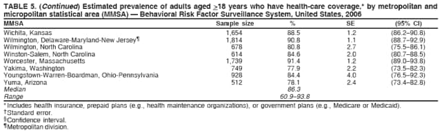 TABLE 5. (Continued) Estimated prevalence of adults aged >18 years who have health-care coverage,* by metropolitan and
micropolitan statistical area (MMSA) — Behavioral Risk Factor Surveillance System, United States, 2006
MMSA Sample size % SE (95% CI)
Wichita, Kansas 1,654 88.5 1.2 (86.2–90.8)
Wilmington, Delaware-Maryland-New Jersey¶ 1,814 90.8 1.1 (88.7–92.9)
Wilmington, North Carolina 678 80.8 2.7 (75.5–86.1)
Winston-Salem, North Carolina 614 84.6 2.0 (80.7–88.5)
Worcester, Massachusetts 1,739 91.4 1.2 (89.0–93.8)
Yakima, Washington 749 77.9 2.2 (73.5–82.3)
Youngstown-Warren-Boardman, Ohio-Pennsylvania 928 84.4 4.0 (76.5–92.3)
Yuma, Arizona 512 78.1 2.4 (73.4–82.8)
Median 86.3
Range 60.9–93.8
* Includes health insurance, prepaid plans (e.g., health maintenance organizations), or government plans (e.g., Medicare or Medicaid).
† Standard error.
§ Confidence interval.
¶ Metropolitan division.