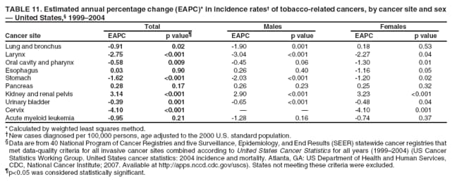 TABLE 11. Estimated annual percentage change (EAPC)* in incidence rates of tobacco-related cancers, by cancer site and sex
 United States, 19992004
Total
Males
Females
Cancer site
EAPC
p value
EAPC
p value
EAPC
p value
Lung and bronchus Larynx Oral cavity and pharynx Esophagus Stomach
-0.91 -2.75 -0.58 0.03 -1.62
0.02 <0.001 0.009 0.90 <0.001
-1.90 -3.04 -0.45 0.26 -2.03
0.001 <0.001 0.06 0.40 <0.001
0.18 -2.27 -1.30 -1.16 -1.20
0.53 0.04 0.01 0.05 0.02
Pancreas
0.28
0.17
0.26
0.23
0.25
0.32
Kidney and renal pelvis Urinary bladder Cervix
3.14 -0.39 -4.10
<0.001 0.001 <0.001
2.90 -0.65 
<0.001 <0.001 
3.23 -0.48 -4.10
<0.001 0.04 0.001
Acute myeloid leukemia
-0.95
0.21
-1.28
0.16
-0.74
0.37
* Calculated by weighted least squares method.
New cases diagnosed per 100,000 persons, age adjusted to the 2000 U.S. standard population.
Data are from 40 National Program of Cancer Registries and five Surveillance, Epidemiology, and End Results (SEER) statewide cancer registries that met data-quality criteria for all invasive cancer sites combined according to United States Cancer Statistics for all years (19992004) (US Cancer Statistics Working Group. United States cancer statistics: 2004 incidence and mortality. Atlanta, GA: US Department of Health and Human Services, CDC, National Cancer Institute; 2007. Available at http://apps.nccd.cdc.gov/uscs). States not meeting these criteria were excluded.
p<0.05 was considered statistically significant.