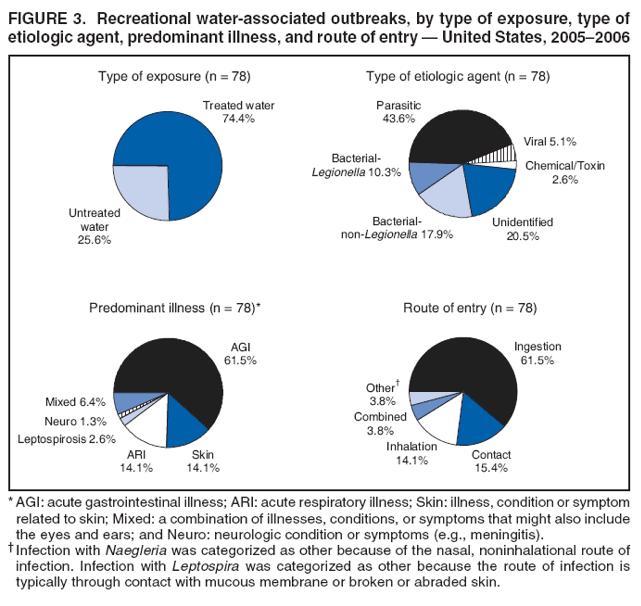 FIGURE 3. Recreational water-associated outbreaks, by type of
exposure, type of etiologic agent, predominant illness, and route entry — United States, 2005–2006