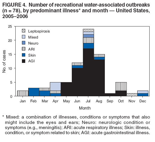 FIGURE 4. Number of recreational water-associated outbreaks (n = 78), by predominant illness* and month — United States, 2005–2006