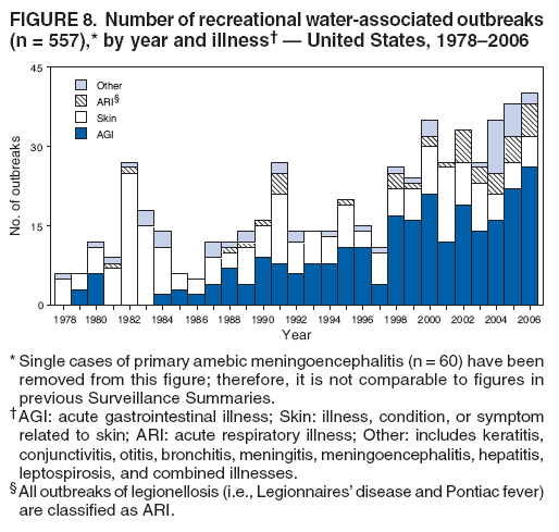 FIGURE 8. Number of recreational water-associated outbreaks (n = 557),* by year and illness† — United States, 1978–2006