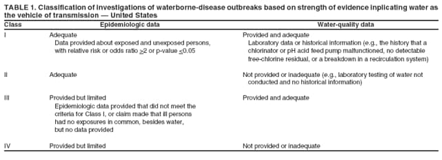 TABLE 1. Classification of investigations of waterborne-disease outbreaks based on strength of evidence inplicating water as the vehicle of transmission — United States
Class
Epidemiologic data
Water-quality data
I
Adequate Data provided about exposed and unexposed persons, with relative risk or odds ratio >2 or p-value <0.05
Provided and adequate Laboratory data or historical information (e.g., the history that a chlorinator or pH acid feed pump malfunctioned, no detectable free-chlorine residual, or a breakdown in a recirculation system)
II
Adequate
Not provided or inadequate (e.g., laboratory testing of water not conducted and no historical information)
III
Provided but limited Epidemiologic data provided that did not meet the criteria for Class I, or claim made that ill persons had no exposures in common, besides water, but no data provided
Provided and adequate
IV
Provided but limited
Not provided or inadequate