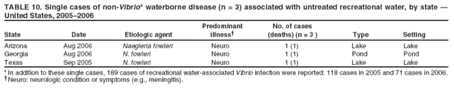 TABLE 10. Single cases of non-Vibrio* waterborne disease (n = 3) associated with untreated recreational water, by state — United States, 2005–2006
Predominant
No. of cases
State
Date
Etiologic agent
illness†
(deaths) (n = 3 )
Type
Setting
Arizona
Aug 2006
Naegleria fowleri
Neuro
1 (1)
Lake
Lake
Georgia
Aug 2006
N. fowleri
Neuro
1 (1)
Pond
Pond
Texas
Sep 2005
N. fowleri
Neuro
1 (1)
Lake
Lake
* In addition to these single cases, 189 cases of recreational water-associated Vibrio infection were reported: 118 cases in 2005 and 71 cases in 2006. †Neuro: neurologic condition or symptoms (e.g., meningitis).