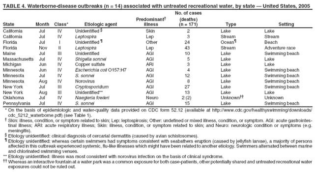 TABLE 4. Waterborne-disease outbreaks (n = 14) associated with untreated recreational water, by state — United States, 2005 No. of cases Predominant† (deaths) State Month Class* Etiologic agent illness (n = 171) Type Setting
California
Jul
IV
Unidentified §
Skin
2
Lake
Lake
California
Jul
IV
Leptospira
Lep
3
Stream
Stream
Florida
Jul
I
Unidentified ¶
Other
24
Ocean¶
Beach
Florida
Nov
II
Leptospira
Lep
43
Stream
Adventure race
Maine
Jul
III
Unidentified
AGI
10
Lake
Swimming beach
Massachusetts
Jul
IV
Shigella sonnei
AGI
5
Lake
Lake
Michigan
Jun
IV
Copper sulfate
ARI
3
Lake
Lake
Minnesota
Jun
IV
Escherichia coli O157:H7
AGI
4
Lake
Swimming beach
Minnesota
Jul
IV
S. sonnei
AGI
12
Lake
Swimming beach
Minnesota
Aug
IV
Norovirus
AGI
8
Lake
Swimming beach
New York
Jul
III
Cryptosporidium
AGI
27
Lake
Swimming beach
New York
Aug
III
Unidentified**
AGI
13
Lake
Lake
Oklahoma
Jul
IV
Naegleria fowleri
Neuro
2 (2)
Unknown††
Unknown
Pennsylvania
Jul
IV
S. sonnei
AGI
15
Lake
Swimming beach
* On the basis of epidemiologic and water-quality data provided on CDC form 52.12 (available at http://www.cdc.gov/healthyswimming/downloads/ cdc_5212_waterborne.pdf) (see Table 1). † Skin: illness, condition, or symptom related to skin; Lep: leptospirosis; Other: undefined or mixed illness, condition, or symptom. AGI: acute gastrointestinal
illness; ARI: acute respiratory illness; Skin: illness, condition, or symptom related to skin; and Neuro: neurologic condition or symptoms (e.g. meningitis). § Etiology unidentified: clinical diagnosis of cercarial dermatitis (caused by avian schistosomes). ¶ Etiology unidentified: whereas certain swimmers had symptoms consistent with seabathers eruption (caused by jellyfish larvae), a majority of persons affected in this outbreak experienced systemic, flu-like illnesses which might have been related to another etiology. Swimmers alternated between marine and chlorinated swimming venues. ** Etiology unidentified: Illness was most consistent with norovirus infection on the basis of clinical syndrome. †† Whereas an interactive fountain at a water park was a common exposure for both case-patients, other potentially shared and untreated recreational water exposures could not be ruled out.