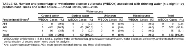 TABLE 13. Number and percentage of waterborne-disease outbreaks (WBDOs) associated with drinking water (n = eight),* by predominant illness and water source — United States, 2005–2006
Water source
Ground water
Surface water
Unknown
Mixed source
Total
Predominant illness†
WBDOs Cases
(%)
WBDOs Cases
(%)
WBDOs Cases
(%)
WBDOs Cases
(%)
WBDOs Cases
(%)
ARI
0
0
(0.0)
0
0
(0.0)
0
0
(0.0)
0
0
(0.0)
0
0
(0.0)
AGI
6
442
(96.5)
1
60 (100.0)
0
0
(0.0)
0
0
(0.0)
7
502 (96.9)
Hep
1
16
(3.5)
0
0
(0.0)
0
0
(0.0)
0
0
(0.0)
1
16
(3.1)
Total
7
458 (100.0)
1
60 (100.0)
0
0
(0.0)
0
0
(0.0)
8
518 (100.0)
* WBDOs with deficiencies 1–3 and 13 (i.e., surface water contamination, ground water contamination, water treatment deficiency, and untreated chemical contamination of source water) were used for analysis. †ARI: acute respiratory illness; AGI: acute gastrointestinal illness; and Hep: viral hepatitis.