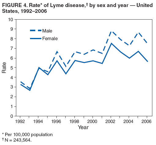 FIGURE 4. Rate* of Lyme disease,† by sex and year — United States, 1992–2006