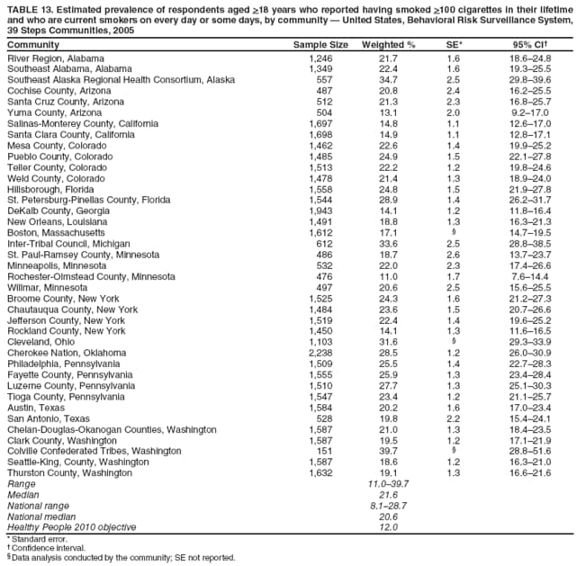 TABLE 13. Estimated prevalence of respondents aged >18 years who reported having smoked >100 cigarettes in their lifetime and who are current smokers on every day or some days, by community — United States, Behavioral Risk Surveillance System, 39 Steps Communities, 2005
Community
Sample Size
Weighted %
SE*
95% CI†
River Region, Alabama
1,246
21.7
1.6
18.6–24.8
Southeast Alabama, Alabama
1,349
22.4
1.6
19.3–25.5
Southeast Alaska Regional Health Consortium, Alaska
557
34.7
2.5
29.8–39.6
Cochise County, Arizona
487
20.8
2.4
16.2–25.5
Santa Cruz County, Arizona
512
21.3
2.3
16.8–25.7
Yuma County, Arizona
504
13.1
2.0
9.2–17.0
Salinas-Monterey County, California
1,697
14.8
1.1
12.6–17.0
Santa Clara County, California
1,698
14.9
1.1
12.8–17.1
Mesa County, Colorado
1,462
22.6
1.4
19.9–25.2
Pueblo County, Colorado
1,485
24.9
1.5
22.1–27.8
Teller County, Colorado
1,513
22.2
1.2
19.8–24.6
Weld County, Colorado
1,478
21.4
1.3
18.9–24.0
Hillsborough, Florida
1,558
24.8
1.5
21.9–27.8
St. Petersburg-Pinellas County, Florida
1,544
28.9
1.4
26.2–31.7
DeKalb County, Georgia
1,943
14.1
1.2
11.8–16.4
New Orleans, Louisiana
1,491
18.8
1.3
16.3–21.3
Boston, Massachusetts
1,612
17.1
§
14.7–19.5
Inter-Tribal Council, Michigan
612
33.6
2.5
28.8–38.5
St. Paul-Ramsey County, Minnesota
486
18.7
2.6
13.7–23.7
Minneapolis, Minnesota
532
22.0
2.3
17.4–26.6
Rochester-Olmstead County, Minnesota
476
11.0
1.7
7.6–14.4
Willmar, Minnesota
497
20.6
2.5
15.6–25.5
Broome County, New York
1,525
24.3
1.6
21.2–27.3
Chautauqua County, New York
1,484
23.6
1.5
20.7–26.6
Jefferson County, New York
1,519
22.4
1.4
19.6–25.2
Rockland County, New York
1,450
14.1
1.3
11.6–16.5
Cleveland, Ohio
1,103
31.6
§
29.3–33.9
Cherokee Nation, Oklahoma
2,238
28.5
1.2
26.0–30.9
Philadelphia, Pennsylvania
1,509
25.5
1.4
22.7–28.3
Fayette County, Pennsylvania
1,555
25.9
1.3
23.4–28.4
Luzerne County, Pennsylvania
1,510
27.7
1.3
25.1–30.3
Tioga County, Pennsylvania
1,547
23.4
1.2
21.1–25.7
Austin, Texas
1,584
20.2
1.6
17.0–23.4
San Antonio, Texas
528
19.8
2.2
15.4–24.1
Chelan-Douglas-Okanogan Counties, Washington
1,587
21.0
1.3
18.4–23.5
Clark County, Washington
1,587
19.5
1.2
17.1–21.9
Colville Confederated Tribes, Washington
151
39.7
§
28.8–51.6
Seattle-King, County, Washington
1,587
18.6
1.2
16.3–21.0
Thurston County, Washington
1,632
19.1
1.3
16.6–21.6
Range
11.0–39.7
Median
21.6
National range
8.1–28.7
National median
20.6
Healthy People 2010 objective
12.0
* Standard error.
† Confidence interval.
§ Data analysis conducted by the community; SE not reported.