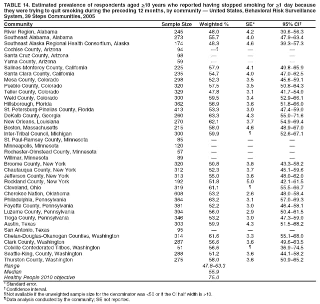 TABLE 14. Estimated prevalence of respondents aged >18 years who reported having stopped smoking for >1 day because they were trying to quit smoking during the preceding 12 months, by community — United States, Behavioral Risk Surveillance System, 39 Steps Communities, 2005
Community
Sample Size
Weighted %
SE*
95% CI†
River Region, Alabama
245
48.0
4.2
39.6–56.3
Southeast Alabama, Alabama
273
55.7
4.0
47.9–63.4
Southeast Alaska Regional Health Consortium, Alaska
174
48.3
4.6
39.3–57.3
Cochise County, Arizona
94
—§
—
—
Santa Cruz County, Arizona
98
—
—
—
Yuma County, Arizona
59
—
—
—
Salinas-Monterey County, California
225
57.9
4.1
49.8–65.9
Santa Clara County, California
235
54.7
4.0
47.0–62.5
Mesa County, Colorado
298
52.3
3.5
45.6–59.1
Pueblo County, Colorado
320
57.5
3.5
50.8–64.3
Teller County, Colorado
329
47.8
3.1
41.7–54.0
Weld County, Colorado
300
59.5
3.4
52.9–66.1
Hillsborough, Florida
362
58.9
3.6
51.8–66.0
St. Petersburg-Pinellas County, Florida
413
53.3
3.0
47.4–59.0
DeKalb County, Georgia
260
63.3
4.3
55.0–71.6
New Orleans, Louisiana
270
62.1
3.7
54.9–69.4
Boston, Massachusetts
215
58.0
4.6
48.9–67.0
Inter-Tribal Council, Michigan
300
59.9
¶
52.6–67.1
St. Paul-Ramsey County, Minnesota
85
—
—
—
Minneapolis, Minnesota
120
—
—
—
Rochester-Olmstead County, Minnesota
57
—
—
—
Willmar, Minnesota
89
—
—
—
Broome County, New York
320
50.8
3.8
43.3–58.2
Chautauqua County, New York
312
52.3
3.7
45.1–59.6
Jefferson County, New York
313
55.0
3.6
48.0–62.0
Rockland County, New York
192
51.8
5.0
42.1–61.5
Cleveland, Ohio
319
61.1
¶
55.5–66.7
Cherokee Nation, Oklahoma
608
53.2
2.6
48.0–58.4
Philadelphia, Pennsylvania
364
63.2
3.1
57.0–69.3
Fayette County, Pennsylvania
381
52.2
3.0
46.4–58.1
Luzerne County, Pennsylvania
394
56.0
2.9
50.4–61.5
Tioga County, Pennsylvania
346
53.2
3.0
47.3–59.0
Austin, Texas
303
59.9
4.3
51.5–68.2
San Antonio, Texas
95
—
—
—
Chelan-Douglas-Okanogan Counties, Washington
314
61.6
3.3
55.1–68.0
Clark County, Washington
287
56.6
3.6
49.6–63.5
Colville Confederated Tribes, Washington
51
56.6
¶
36.9–74.5
Seattle-King, County, Washington
288
51.2
3.6
44.1–58.2
Thurston County, Washington
275
58.0
3.6
50.9–65.2
Range
47.8–63.3
Median
55.9
Healthy People 2010 objective
75.0
* Standard error.
† Confidence interval.
§ Not available if the unweighted sample size for the denominator was <50 or if the CI half width is >10.
¶ Data analysis conducted by the community; SE not reported.