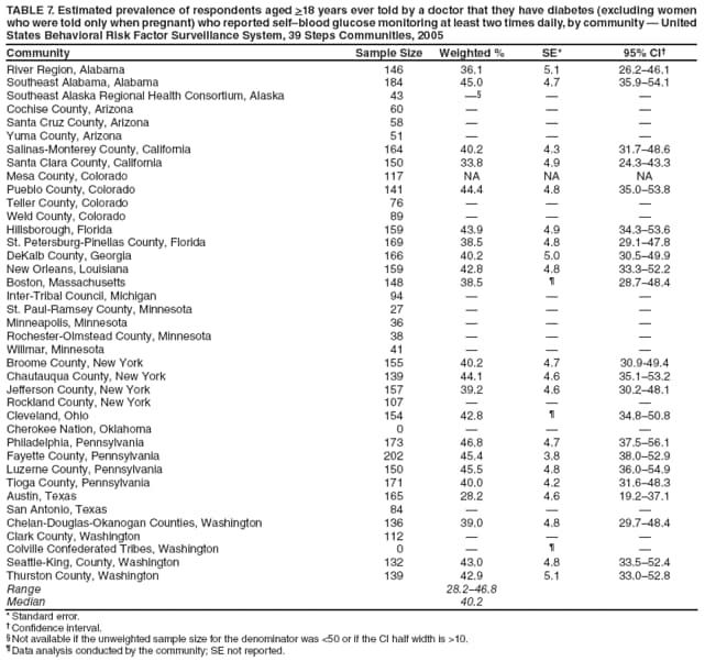 TABLE 7. Estimated prevalence of respondents aged >18 years ever told by a doctor that they have diabetes (excluding women who were told only when pregnant) who reported self–blood glucose monitoring at least two times daily, by community — United States Behavioral Risk Factor Surveillance System, 39 Steps Communities, 2005
Community
Sample Size
Weighted %
SE*
95% CI†
River Region, Alabama
146
36.1
5.1
26.2–46.1
Southeast Alabama, Alabama
184
45.0
4.7
35.9–54.1
Southeast Alaska Regional Health Consortium, Alaska
43
—§
—
—
Cochise County, Arizona
60
—
—
—
Santa Cruz County, Arizona
58
—
—
—
Yuma County, Arizona
51
—
—
—
Salinas-Monterey County, California
164
40.2
4.3
31.7–48.6
Santa Clara County, California
150
33.8
4.9
24.3–43.3
Mesa County, Colorado
117
NA
NA
NA
Pueblo County, Colorado
141
44.4
4.8
35.0–53.8
Teller County, Colorado
76
—
—
—
Weld County, Colorado
89
—
—
—
Hillsborough, Florida
159
43.9
4.9
34.3–53.6
St. Petersburg-Pinellas County, Florida
169
38.5
4.8
29.1–47.8
DeKalb County, Georgia
166
40.2
5.0
30.5–49.9
New Orleans, Louisiana
159
42.8
4.8
33.3–52.2
Boston, Massachusetts
148
38.5
¶
28.7–48.4
Inter-Tribal Council, Michigan
94
—
—
—
St. Paul-Ramsey County, Minnesota
27
—
—
—
Minneapolis, Minnesota
36
—
—
—
Rochester-Olmstead County, Minnesota
38
—
—
—
Willmar, Minnesota
41
—
—
—
Broome County, New York
155
40.2
4.7
30.9-49.4
Chautauqua County, New York
139
44.1
4.6
35.1–53.2
Jefferson County, New York
157
39.2
4.6
30.2–48.1
Rockland County, New York
107
—
—
—
Cleveland, Ohio
154
42.8
¶
34.8–50.8
Cherokee Nation, Oklahoma
0
—
—
—
Philadelphia, Pennsylvania
173
46.8
4.7
37.5–56.1
Fayette County, Pennsylvania
202
45.4
3.8
38.0–52.9
Luzerne County, Pennsylvania
150
45.5
4.8
36.0–54.9
Tioga County, Pennsylvania
171
40.0
4.2
31.6–48.3
Austin, Texas
165
28.2
4.6
19.2–37.1
San Antonio, Texas
84
—
—
—
Chelan-Douglas-Okanogan Counties, Washington
136
39.0
4.8
29.7–48.4
Clark County, Washington
112
—
—
—
Colville Confederated Tribes, Washington
0
—
¶
—
Seattle-King, County, Washington
132
43.0
4.8
33.5–52.4
Thurston County, Washington
139
42.9
5.1
33.0–52.8
Range
28.2–46.8
Median
40.2
* Standard error.
† Confidence interval.
§ Not available if the unweighted sample size for the denominator was <50 or if the CI half width is >10.
¶ Data analysis conducted by the community; SE not reported.