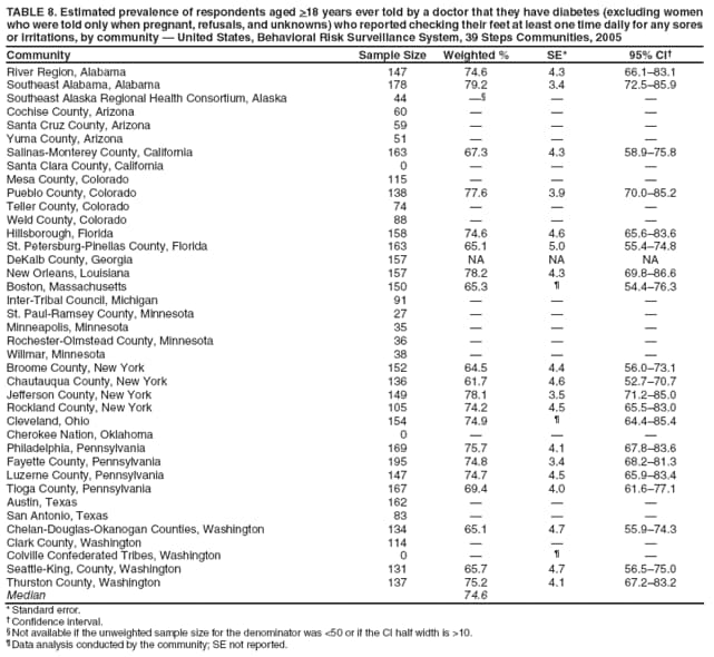 TABLE 8. Estimated prevalence of respondents aged >18 years ever told by a doctor that they have diabetes (excluding women who were told only when pregnant, refusals, and unknowns) who reported checking their feet at least one time daily for any sores or irritations, by community — United States, Behavioral Risk Surveillance System, 39 Steps Communities, 2005
Community
Sample Size
Weighted %
SE*
95% CI†
River Region, Alabama
147
74.6
4.3
66.1–83.1
Southeast Alabama, Alabama
178
79.2
3.4
72.5–85.9
Southeast Alaska Regional Health Consortium, Alaska
44
—§
—
—
Cochise County, Arizona
60
—
—
—
Santa Cruz County, Arizona
59
—
—
—
Yuma County, Arizona
51
—
—
—
Salinas-Monterey County, California
163
67.3
4.3
58.9–75.8
Santa Clara County, California
0
—
—
—
Mesa County, Colorado
115
—
—
—
Pueblo County, Colorado
138
77.6
3.9
70.0–85.2
Teller County, Colorado
74
—
—
—
Weld County, Colorado
88
—
—
—
Hillsborough, Florida
158
74.6
4.6
65.6–83.6
St. Petersburg-Pinellas County, Florida
163
65.1
5.0
55.4–74.8
DeKalb County, Georgia
157
NA
NA
NA
New Orleans, Louisiana
157
78.2
4.3
69.8–86.6
Boston, Massachusetts
150
65.3
¶
54.4–76.3
Inter-Tribal Council, Michigan
91
—
—
—
St. Paul-Ramsey County, Minnesota
27
—
—
—
Minneapolis, Minnesota
35
—
—
—
Rochester-Olmstead County, Minnesota
36
—
—
—
Willmar, Minnesota
38
—
—
—
Broome County, New York
152
64.5
4.4
56.0–73.1
Chautauqua County, New York
136
61.7
4.6
52.7–70.7
Jefferson County, New York
149
78.1
3.5
71.2–85.0
Rockland County, New York
105
74.2
4.5
65.5–83.0
Cleveland, Ohio
154
74.9
¶
64.4–85.4
Cherokee Nation, Oklahoma
0
—
—
—
Philadelphia, Pennsylvania
169
75.7
4.1
67.8–83.6
Fayette County, Pennsylvania
195
74.8
3.4
68.2–81.3
Luzerne County, Pennsylvania
147
74.7
4.5
65.9–83.4
Tioga County, Pennsylvania
167
69.4
4.0
61.6–77.1
Austin, Texas
162
—
—
—
San Antonio, Texas
83
—
—
—
Chelan-Douglas-Okanogan Counties, Washington
134
65.1
4.7
55.9–74.3
Clark County, Washington
114
—
—
—
Colville Confederated Tribes, Washington
0
—
¶
—
Seattle-King, County, Washington
131
65.7
4.7
56.5–75.0
Thurston County, Washington
137
75.2
4.1
67.2–83.2
Median
74.6
* Standard error.
† Confidence interval.
§ Not available if the unweighted sample size for the denominator was <50 or if the CI half width is >10.
¶ Data analysis conducted by the community; SE not reported.
