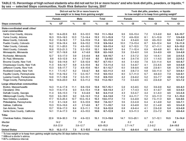 TABLE 15. Percentage of high school students who did not eat for 24 or more hours* and who took diet pills, powders, or liquids,*† by sex — selected Steps communities, Youth Risk Behavior Survey, 2007
Did not eat for 24 or more hours to
lose weight or to keep from gaining weight
Took diet pills, powders, or liquids
to lose weight or to keep from gaining weight†
Female
Male
Total
Female
Male
Total
Steps community
%
CI§
%
CI
%
CI
%
CI
%
CI
%
CI
State-coordinated small cities/
rural communities
Santa Cruz County, Arizona
18.1
14.4–22.6
8.5
6.0–12.0
13.5
11.1–16.4
9.6
6.8–13.4
7.2
5.3–9.8
8.4
6.6–10.7
Yuma County, Arizona
16.3
13.5–19.5
10.3
7.2–14.4
13.3
11.1–15.9
7.2
4.8–10.6
8.1
6.1–10.9
7.7
5.9–9.9
Mesa County, Colorado
15.2
11.8–19.3
7.7
5.4–10.9
11.4
9.5–13.6
6.4
4.3–9.6
6.8
4.6–10.0
6.6
5.0–8.7
Pueblo County, Colorado
14.2
10.9–18.4
9.6
6.9–13.2
11.9
9.9–14.4
10.0
7.3–13.4
8.7
6.0–12.4
9.4
7.6–11.6
Teller County, Colorado
15.2
11.1–20.5
7.0
4.6–10.5
11.0
9.0–13.4
9.2
6.7–12.5
7.2
4.7–11.1
8.2
6.5–10.2
Weld County, Colorado
16.8
13.2–21.3
7.5
5.2–10.8
12.1
9.9–14.7
9.4
7.1–12.4
6.9
4.8–9.8
8.1
6.5–10.1
Minneapolis, Minnesota
14.7
10.7–19.8
6.8
4.7–9.8
10.9
8.5–14.0
3.9
2.5–6.0
5.6
3.4–8.9
4.9
3.4–6.9
Rochester, Minnesota
12.7
9.3–17.0
3.9
2.4–6.6
8.6
6.8–10.7
4.1
2.3–7.2
3.2
1.6–6.1
3.6
2.4–5.5
St. Paul, Minnesota
8.8
6.0–12.9
4.4
2.7–6.9
6.5
5.0–8.5
4.4
2.4–7.6
2.3
1.1–4.5
3.4
2.2–5.2
Broome County, New York
12.2
9.9–14.8
8.7
5.8–12.9
10.7
8.7–13.1
4.6
3.1–6.9
7.6
5.0–11.4
6.4
4.6–8.7
Chautauqua County, New York
11.3
8.6–14.7
6.8
4.3–10.6
9.2
7.3–11.4
5.5
3.4–8.7
4.1
2.5–6.5
4.9
3.4–6.9
Jefferson County, New York
13.3
9.8–17.7
7.2
4.8–10.6
10.1
8.1–12.7
6.0
3.8–9.6
4.8
2.9–8.1
5.6
3.7–8.5
Rockland County, New York
11.1
7.7–15.7
6.2
3.9–9.7
8.6
6.5–11.3
4.6
2.8–7.3
6.8
3.9–11.4
5.7
3.9–8.1
Fayette County, Pennsylvania
15.0
11.6–19.2
7.3
5.0–10.7
11.0
9.0–13.3
8.0
5.7–11.0
6.7
4.8–9.3
7.3
5.8–9.1
Luzerne County, Pennsylvania
14.9
11.7–18.8
7.2
5.0–10.1
11.0
8.9–13.5
4.2
2.9–6.2
5.2
3.5–7.7
4.8
3.7–6.2
Tioga County, Pennsylvania
18.5
14.6–23.0
8.4
6.3–11.2
13.5
11.2–16.1
7.0
5.0–9.6
4.5
2.9–6.8
5.7
4.5–7.2
Large cities/urban communities
Boston, Massachusetts
14.3
11.4–17.8
11.1
8.8–13.9
12.8
10.7–15.1
5.9
4.0–8.5
6.2
3.9–9.8
6.2
4.6–8.3
Cleveland, Ohio
14.3
11.6–17.6
9.3
6.4–13.4
11.9
9.8–14.4
2.7
1.7–4.3
6.3
4.1–9.7
4.6
3.3–6.3
DeKalb County, Georgia
11.4
9.6–13.3
7.9
6.3–9.8
9.6
8.4–11.0
4.3
3.2–5.7
4.4
3.1–6.0
4.5
3.5–5.6
Hillsborough County, Florida
13.0
9.2–18.0
9.2
5.8–14.3
11.2
8.4–14.8
7.3
4.4–11.7
7.0
4.3–11.3
7.3
5.1–10.4
New Orleans, Louisiana
17.7
15.3–20.4
12.7
10.5–15.4
15.3
13.5–17.3
7.0
5.5–8.8
9.2
7.5–11.3
8.0
6.8–9.5
Philadelphia, Pennsylvania
11.0
8.1–14.8
9.0
6.3–12.6
10.0
7.8–12.7
3.6
2.2–5.8
6.4
4.1–9.8
5.2
3.8–7.1
Salinas, California
13.3
10.5–16.6
4.3
2.7–6.6
8.7
7.1–10.7
5.9
4.0–8.8
3.2
2.1–4.8
4.5
3.5–5.9
San Antonio, Texas
13.7
10.9–17.0
8.4
6.3–11.1
11.0
9.4–12.8
6.8
4.9–9.4
4.1
2.9–5.8
5.4
4.3–6.9
Santa Clara County, California
14.1
11.4–17.3
6.9
4.5–10.5
10.6
8.7–12.9
8.4
6.3–11.3
4.3
2.5–7.2
6.3
4.8–8.4
Tribe
Cherokee Nation, Oklahoma
22.9
16.9–30.3
7.9
4.9–12.5
15.1
11.3–19.8
14.7
10.5–20.1
6.7
3.7–12.1
10.5
7.6–14.4
Median
14.2
7.8
11.0
6.2
6.3
5.9
Range
8.8–22.9
3.9–12.7
6.5–15.3
2.7–14.7
2.3–9.2
3.4–10.5
United States
16.3
15.2–17.3
7.3
6.1–8.6
11.8
11.0–12.6
7.5
6.6–8.4
4.2
3.5–5.1
5.9
5.2–6.5
* To lose weight or to keep from gaining weight during the 30 days before the survey.
† Without a doctor’s advice.
§ 95% confidence interval.