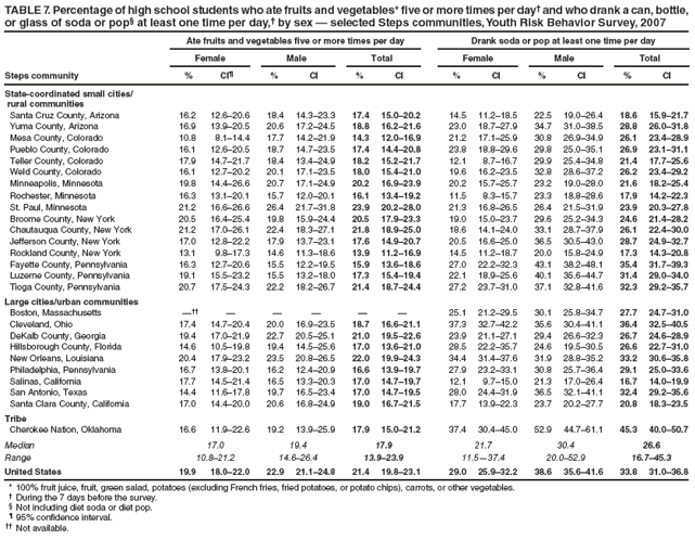 Steps Per Day Chart