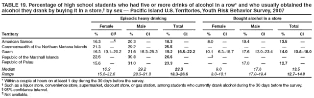TABLE 19. Percentage of high school students who had five or more drinks of alcohol in a row* and who usually obtained the alcohol they drank by buying it in a store,† by sex — Pacific Island U.S. Territories, Youth Risk Behavior Survey, 2007
Episodic heavy drinking
Bought alcohol in a store
Female
Male
Total
Female
Male
Total
Territory
%
CI§
%
CI
%
CI
%
CI
%
CI
%
CI
American Samoa
16.3
—¶
20.3
—
18.3
—
8.0
—
19.4
—
13.5
—
Commonwealth of the Northern Mariana Islands
21.3
—
29.2
—
25.5
—
—
—
—
—
—
—
Guam
16.3
13.1–20.2
21.6
18.3–25.3
19.2
16.5–22.2
10.1
6.3–15.7
17.6
13.0–23.4
14.0
10.8–18.0
Republic of the Marshall Islands
22.6
—
30.8
—
26.6
—
—§
—
—
—
—
—
Republic of Palau
15.6
—
31.0
—
23.3
—
—
—
17.0
—
12.7
—
Median
16.3
29.2
23.3
9.0
17.6
13.5
Range
15.6–22.6
20.3–31.0
18.3–26.6
8.0–10.1
17.0–19.4
12.7–14.0
* Within a couple of hours on at least 1 day during the 30 days before the survey.
† Such as a liquor store, convenience store, supermarket, discount store, or gas station, among students who currently drank alcohol during the 30 days before the survey.
§ 95% confidence interval.
¶ Not available.