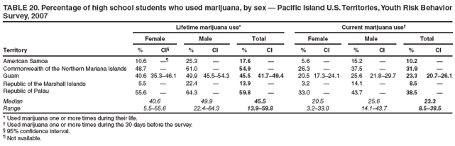 TABLE 20. Percentage of high school students who used marijuana, by sex — Pacific Island U.S. Territories, Youth Risk Behavior Survey, 2007
Lifetime marijuana use*
Current marijuana use†
Female
Male
Total
Female
Male
Total
Territory
%
CI§
%
CI
%
CI
%
CI
%
CI
%
CI
American Samoa
10.6
—¶
25.3
—
17.6
—
5.6
—
15.2
—
10.2
—
Commonwealth of the Northern Mariana Islands
48.7
—
61.0
—
54.9
—
26.3
—
37.5
—
31.9
—
Guam
40.6
35.3–46.1
49.9
45.5–54.3
45.5
41.7–49.4
20.5
17.3–24.1
25.6
21.8–29.7
23.3
20.7–26.1
Republic of the Marshall Islands
5.5
—
22.4
—
13.9
—
3.2
—
14.1
—
8.5
—
Republic of Palau
55.6
—
64.3
—
59.8
—
33.0
—
43.7
—
38.5
—
Median
40.6
49.9
45.5
20.5
25.6
23.3
Range
5.5–55.6
22.4–64.3
13.9–59.8
3.2–33.0
14.1–43.7
8.5–38.5
* Used marijuana one or more times during their life.
† Used marijuana one or more times during the 30 days before the survey.
§ 95% confidence interval.
¶ Not available.