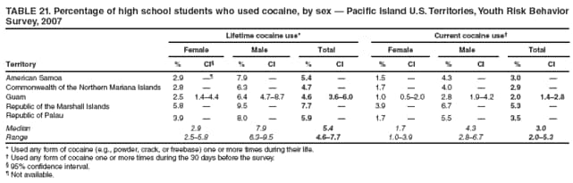 TABLE 21. Percentage of high school students who used cocaine, by sex — Pacific Island U.S. Territories, Youth Risk Behavior Survey, 2007
Lifetime cocaine use*
Current cocaine use†
Female
Male
Total
Female
Male
Total
Territory
%
CI§
%
CI
%
CI
%
CI
%
CI
%
CI
American Samoa
2.9
—¶
7.9
—
5.4
—
1.5
—
4.3
—
3.0
—
Commonwealth of the Northern Mariana Islands
2.8
—
6.3
—
4.7
—
1.7
—
4.0
—
2.9
—
Guam
2.5
1.4–4.4
6.4
4.7–8.7
4.6
3.6–6.0
1.0
0.5–2.0
2.8
1.9–4.2
2.0
1.4–2.8
Republic of the Marshall Islands
5.8
—
9.5
—
7.7
—
3.9
—
6.7
—
5.3
—
Republic of Palau
3.9
—
8.0
—
5.9
—
1.7
—
5.5
—
3.5
—
Median
2.9
7.9
5.4
1.7
4.3
3.0
Range
2.5–5.8
6.3–9.5
4.6–7.7
1.0–3.9
2.8–6.7
2.0–5.3
* Used any form of cocaine (e.g., powder, crack, or freebase) one or more times during their life.
† Used any form of cocaine one or more times during the 30 days before the survey.
§ 95% confidence interval.
¶ Not available.