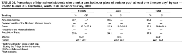 TABLE 36. Percentage of high school students who drank a can, bottle, or glass of soda or pop* at least one time per day,† by sex — Pacific Island U.S. Territories, Youth Risk Behavior Survey, 2007
Female
Male
Total
Territory
%
CI†
%
CI
%
CI
American Samoa
39.1
—¶
30.5
—
34.9
—
Commonwealth of the Northern Mariana Islands
—
—
—
—
—
—
Guam
22.1
19.0–25.4
22.3
18.6–26.5
22.1
20.0–24.4
Republic of the Marshall Islands
—
—
—
—
—
—
Republic of Palau
35.9
—
39.1
—
37.6
—
Median
35.9
30.5
34.9
Range
22.1–39.1
22.3–39.1
22.1–37.6
* Not including diet soda or diet pop.
† During the 7 days before the survey.
§ 95% confidence interval.
¶ Not available.