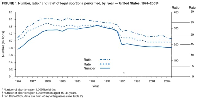 FIGURE 1. Number, ratio,* and rate† of legal abortions performed, by year — United States, 1974–2005§