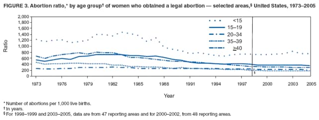 FIGURE 3. Abortion ratio,* by age group† of women who obtained a legal abortion — selected areas,§ United States, 1973–2005