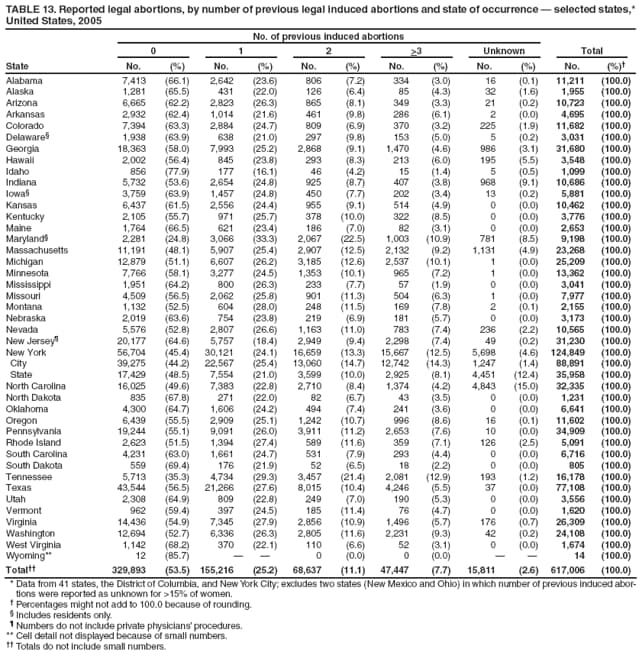 TABLE 13. Reported legal abortions, by number of previous legal induced abortions and state of occurrence — selected states,* United States, 2005
State
No. of previous induced abortions
Total
0
1
2
>3
Unknown
No.
(%)
No.
(%)
No.
(%)
No.
(%)
No.
(%)
No.
(%)†
Alabama
7,413
(66.1)
2,642
(23.6)
806
(7.2)
334
(3.0)
16
(0.1)
11,211
(100.0)
Alaska
1,281
(65.5)
431
(22.0)
126
(6.4)
85
(4.3)
32
(1.6)
1,955
(100.0)
Arizona
6,665
(62.2)
2,823
(26.3)
865
(8.1)
349
(3.3)
21
(0.2)
10,723
(100.0)
Arkansas
2,932
(62.4)
1,014
(21.6)
461
(9.8)
286
(6.1)
2
(0.0)
4,695
(100.0)
Colorado
7,394
(63.3)
2,884
(24.7)
809
(6.9)
370
(3.2)
225
(1.9)
11,682
(100.0)
Delaware§
1,938
(63.9)
638
(21.0)
297
(9.8)
153
(5.0)
5
(0.2)
3,031
(100.0)
Georgia
18,363
(58.0)
7,993
(25.2)
2,868
(9.1)
1,470
(4.6)
986
(3.1)
31,680
(100.0)
Hawaii
2,002
(56.4)
845
(23.8)
293
(8.3)
213
(6.0)
195
(5.5)
3,548
(100.0)
Idaho
856
(77.9)
177
(16.1)
46
(4.2)
15
(1.4)
5
(0.5)
1,099
(100.0)
Indiana
5,732
(53.6)
2,654
(24.8)
925
(8.7)
407
(3.8)
968
(9.1)
10,686
(100.0)
Iowa§
3,759
(63.9)
1,457
(24.8)
450
(7.7)
202
(3.4)
13
(0.2)
5,881
(100.0)
Kansas
6,437
(61.5)
2,556
(24.4)
955
(9.1)
514
(4.9)
0
(0.0)
10,462
(100.0)
Kentucky
2,105
(55.7)
971
(25.7)
378
(10.0)
322
(8.5)
0
(0.0)
3,776
(100.0)
Maine
1,764
(66.5)
621
(23.4)
186
(7.0)
82
(3.1)
0
(0.0)
2,653
(100.0)
Maryland§
2,281
(24.8)
3,066
(33.3)
2,067
(22.5)
1,003
(10.9)
781
(8.5)
9,198
(100.0)
Massachusetts
11,191
(48.1)
5,907
(25.4)
2,907
(12.5)
2,132
(9.2)
1,131
(4.9)
23,268
(100.0)
Michigan
12,879
(51.1)
6,607
(26.2)
3,185
(12.6)
2,537
(10.1)
1
(0.0)
25,209
(100.0)
Minnesota
7,766
(58.1)
3,277
(24.5)
1,353
(10.1)
965
(7.2)
1
(0.0)
13,362
(100.0)
Mississippi
1,951
(64.2)
800
(26.3)
233
(7.7)
57
(1.9)
0
(0.0)
3,041
(100.0)
Missouri
4,509
(56.5)
2,062
(25.8)
901
(11.3)
504
(6.3)
1
(0.0)
7,977
(100.0)
Montana
1,132
(52.5)
604
(28.0)
248
(11.5)
169
(7.8)
2
(0.1)
2,155
(100.0)
Nebraska
2,019
(63.6)
754
(23.8)
219
(6.9)
181
(5.7)
0
(0.0)
3,173
(100.0)
Nevada
5,576
(52.8)
2,807
(26.6)
1,163
(11.0)
783
(7.4)
236
(2.2)
10,565
(100.0)
New Jersey¶
20,177
(64.6)
5,757
(18.4)
2,949
(9.4)
2,298
(7.4)
49
(0.2)
31,230
(100.0)
New York
56,704
(45.4)
30,121
(24.1)
16,659
(13.3)
15,667
(12.5)
5,698
(4.6)
124,849
(100.0)
City
39,275
(44.2)
22,567
(25.4)
13,060
(14.7)
12,742
(14.3)
1,247
(1.4)
88,891
(100.0)
State
17,429
(48.5)
7,554
(21.0)
3,599
(10.0)
2,925
(8.1)
4,451
(12.4)
35,958
(100.0)
North Carolina
16,025
(49.6)
7,383
(22.8)
2,710
(8.4)
1,374
(4.2)
4,843
(15.0)
32,335
(100.0)
North Dakota
835
(67.8)
271
(22.0)
82
(6.7)
43
(3.5)
0
(0.0)
1,231
(100.0)
Oklahoma
4,300
(64.7)
1,606
(24.2)
494
(7.4)
241
(3.6)
0
(0.0)
6,641
(100.0)
Oregon
6,439
(55.5)
2,909
(25.1)
1,242
(10.7)
996
(8.6)
16
(0.1)
11,602
(100.0)
Pennsylvania
19,244
(55.1)
9,091
(26.0)
3,911
(11.2)
2,653
(7.6)
10
(0.0)
34,909
(100.0)
Rhode Island
2,623
(51.5)
1,394
(27.4)
589
(11.6)
359
(7.1)
126
(2.5)
5,091
(100.0)
South Carolina
4,231
(63.0)
1,661
(24.7)
531
(7.9)
293
(4.4)
0
(0.0)
6,716
(100.0)
South Dakota
559
(69.4)
176
(21.9)
52
(6.5)
18
(2.2)
0
(0.0)
805
(100.0)
Tennessee
5,713
(35.3)
4,734
(29.3)
3,457
(21.4)
2,081
(12.9)
193
(1.2)
16,178
(100.0)
Texas
43,544
(56.5)
21,266
(27.6)
8,015
(10.4)
4,246
(5.5)
37
(0.0)
77,108
(100.0)
Utah
2,308
(64.9)
809
(22.8)
249
(7.0)
190
(5.3)
0
(0.0)
3,556
(100.0)
Vermont
962
(59.4)
397
(24.5)
185
(11.4)
76
(4.7)
0
(0.0)
1,620
(100.0)
Virginia
14,436
(54.9)
7,345
(27.9)
2,856
(10.9)
1,496
(5.7)
176
(0.7)
26,309
(100.0)
Washington
12,694
(52.7)
6,336
(26.3)
2,805
(11.6)
2,231
(9.3)
42
(0.2)
24,108
(100.0)
West Virginia
1,142
(68.2)
370
(22.1)
110
(6.6)
52
(3.1)
0
(0.0)
1,674
(100.0)
Wyoming**
12
(85.7)
—
—
0
(0.0)
0
(0.0)
—
—
14
(100.0)
Total††
329,893
(53.5)
155,216
(25.2)
68,637
(11.1)
47,447
(7.7)
15,811
(2.6)
617,006
(100.0)
* Data from 41 states, the District of Columbia, and New York City; excludes two states (New Mexico and Ohio) in which number of previous induced abortions
were reported as unknown for >15% of women.
† Percentages might not add to 100.0 because of rounding.
§ Includes residents only.
¶ Numbers do not include private physicians’ procedures.
** Cell detail not displayed because of small numbers.
†† Totals do not include small numbers.