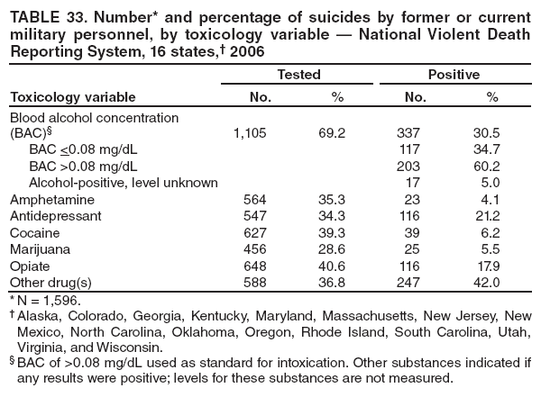 TABLE 33. Number* and percentage of suicides by former or current military personnel, by toxicology variable — National Violent Death Reporting System, 16 states,† 2006
Toxicology variable
Tested
Positive
No.
%
No.
%
Blood alcohol concentration (BAC)§
1,105
69.2
337
30.5
BAC <0.08 mg/dL
117
34.7
BAC >0.08 mg/dL
203
60.2
Alcohol-positive, level unknown
17
5.0
Amphetamine
564
35.3
23
4.1
Antidepressant
547
34.3
116
21.2
Cocaine
627
39.3
39
6.2
Marijuana
456
28.6
25
5.5
Opiate
648
40.6
116
17.9
Other drug(s)
588
36.8
247
42.0
* N = 1,596.
† Alaska, Colorado, Georgia, Kentucky, Maryland, Massachusetts, New Jersey, New Mexico, North Carolina, Oklahoma, Oregon, Rhode Island, South Carolina, Utah, Virginia, and Wisconsin.
§ BAC of >0.08 mg/dL used as standard for intoxication. Other substances indicated if any results were positive; levels for these substances are not measured.