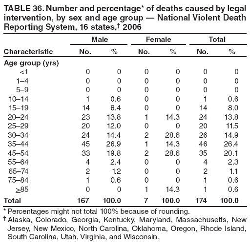 TABLE 36. Number and percentage* of deaths caused by legal intervention, by sex and age group — National Violent Death Reporting System, 16 states,† 2006
Characteristic
Male
Female
Total
No.
%
No.
%
No.
%
Age group (yrs)
<1
0
0
0
0
0
0
1–4
0
0
0
0
0
0
5–9
0
0
0
0
0
0
10–14
1
0.6
0
0
1
0.6
15–19
14
8.4
0
0
14
8.0
20–24
23
13.8
1
14.3
24
13.8
25–29
20
12.0
0
0
20
11.5
30–34
24
14.4
2
28.6
26
14.9
35–44
45
26.9
1
14.3
46
26.4
45–54
33
19.8
2
28.6
35
20.1
55–64
4
2.4
0
0
4
2.3
65–74
2
1.2
0
0
2
1.1
75–84
1
0.6
0
0
1
0.6
>85
0
0
1
14.3
1
0.6
Total
167
100.0
7
100.0
174
100.0
* Percentages might not total 100% because of rounding.
† Alaska, Colorado, Georgia, Kentucky, Maryland, Massachusetts, New Jersey, New Mexico, North Carolina, Oklahoma, Oregon, Rhode Island, South Carolina, Utah, Virginia, and Wisconsin.