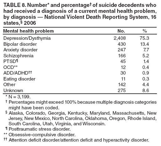TABLE 8. Number* and percentage† of suicide decedents who had received a diagnosis of a current mental health problem, by diagnosis — National Violent Death Reporting System, 16 states,§ 2006
Mental health problem
No.
%
Depression/Dysthymia
2,408
75.3
Bipolar disorder
430
13.4
Anxiety disorder
247
7.7
Schizophrenia
166
5.2
PTSD¶
45
1.4
OCD**
12
0.4
ADD/ADHD††
30
0.9
Eating disorder
11
0.3
Other
142
4.4
Unknown
275
8.6
* N = 3,199.
† Percentages might exceed 100% because multiple diagnosis categories might have been coded.
§ Alaska, Colorado, Georgia, Kentucky, Maryland, Massachusetts, New Jersey, New Mexico, North Carolina, Oklahoma, Oregon, Rhode Island, South Carolina, Utah, Virginia, and Wisconsin.
¶ Posttraumatic stress disorder.
** Obsessive-compulsive disorder.
†† Attention deficit disorder/attention deficit and hyperactivity disorder.